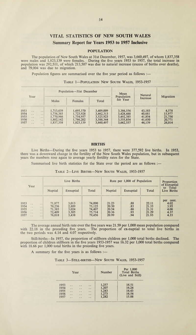 VITAL STATISTICS OF NEW SOUTH WALES Summary Report for Years 1953 to 1957 Inclusive POPULATION The population of New South Wales at 31st December, 1957, was 3,660,497, of whom 1,837,358 were males and 1,823,139 were females. During the five years 1953 to 1957, the total increase in population was 292,511, of which 213,507 was due to natural increase (excess of births over deaths), and 79,004 was due to migration. Population figures are summarised over the five year period as follows :— Table 1—Population New South Wales, 1953-1957 Year Population—31st December Mean Population for Year Natural Increase Migration Males Females Total 1953 .. 1,713,639 1,695,370 3,409,009 3,386,556 43,183 4,578 1954 .. 1,738,385 1,723,928 3,462,313 3,428,488 40,681 15,977 1955 .. 1,770,966 1,754,957 3,525,923 3,492,385 41,854 21,756 1956 .. 1,802,142 1,786,202 3,588,344 3,555,854 41,650 20,771 1957 .. 1,837,358 1,823,139 3,660,497 3,662,557 46,139 26,014 BIRTHS Live Births—During the five years 1953 to 1957, there were 377,592 live births. In 1953, there was a downward change in the fertility of the New South Wales population, but in subsequent years the numbers rose again to average yearly fertility rates for the State. Summarised live birth statistics for the State over the period are as follows :— Table 2—Live Births—New South Wales, 1953-1957 Year Live Births Rate per 1,000 of Population Proportion of Exnuptial Nuptial Exnuptial Total Nuptial Exnuptial Total to Total Live Births 1953 .. 71,877 3,013 74,890 21.23 .88 22.11 per cent. 4.02 1954 .. 70,236 2,889 73,125 20.50 .83 21.33 3.95 1955 .. 71,383 3,024 74,407 20.54 .86 21.31 4.06 1956 .. 72,409 3,305 75,714 20.36 .93 21.29 4.37 1957 .. 76,018 3,438 79,456 20.99 .94 21.93 4.33 The average annual birth rate over the five years was 21.59 per 1,000 mean population compared with 22.18 in the preceding five years. The proportion of ex-nuptial to total live births in the two periods was 4.14 and 4.07 respectively. Still-births—In 1957, the proportion of stillborn children per 1,000 total births declined. The proportion of children stillborn in the five years 1953-1957 was 16.32 per 1,000 total births compared with 18.66 per 1,000 total births in the preceding five years. A summary for the five years is as follows :— Table 3—Still-births—New South Wales, 1953-1957 Year Number Per 1,000 Total Births (Live and Still) 1953 . 1,257 16.51 1954 . 1,207 16.24 1955 . 1,243 16.43 1956 . 1,273 16.54 1957 . 1,282 15.88