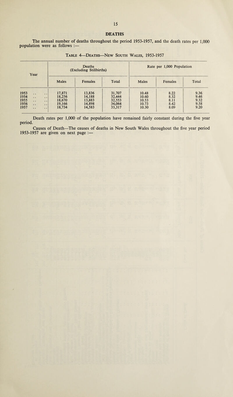 DEATHS The annual number of deaths throughout the period 1953-1957, and the death rates per 1,000 population were as follows :— Table 4—Deaths—New South Wales, 1953-1957 Year Deaths (Excluding Stillbirths) Rate per 1,000 Population Males Females Total Males Females Total 1953 .. 17,871 13,836 31,707 10.48 8.22 9.36 1954 .. 18,256 14,188 32,444 10.60 8.32 9.46 1955 .. 18,670 13,883 32,553 10.53 8.11 9.32 1956 .. 19,166 14,898 34,064 10.73 8.42 9.58 1957 .. 18,734 14,583 33,317 10.30 8.09 9.20 Death rates per 1,000 of the population have remained fairly constant during the five year period. Causes of Death—The causes of deaths in New South Wales throughout the five year period 1953-1957 are given on next page :—