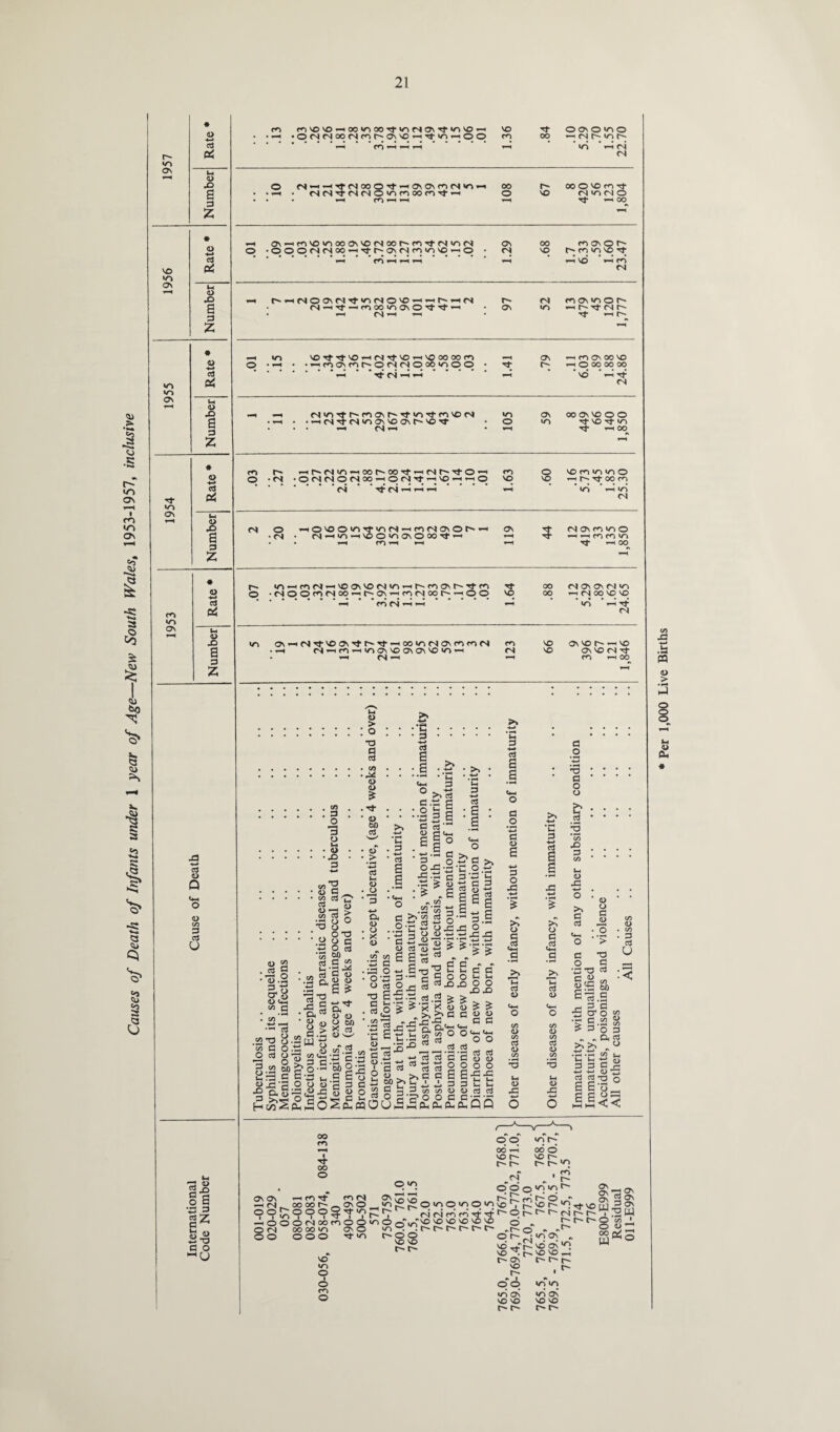 Causes of Death of Infants under 1 year of Age—New South Walest 1953-1957, inclusive r* »o os +-» 3 z >/> cl <u 3 z >o >o o\ u 4> 3 z 3- as +•» a 3 z iri CTv 3 Ui « X) a 3 z cr> r<VO'O-H00iri(»'<tiotSa\rtiovOrt VO ■'t ■-h •OMM00Nmf'0\«M'tmrtOq rn 00 OONO^O (N|__iTr(N00O'^-—iC7sOvrnn>o-^ oo t-- ooovom^ h m>iiH t tj->-<oo as *-< c-> vo vo oo ov vo »n oo r-~ m ^ cs rs as oo co as o r- •OOONts»-i<tt'0\rjMin'0«q • cs vq r^cqinvoTt rH r—. , »—< VO *H M •—< cn -—< '—1 • '*3- ’—> t- 'O'rtTtvo—i<NTj-'o*-Hvooooom • »-irqOvfnr^OfSfSOoqvrvoO as r~- —i CO Ov OO VO «ooooo» —* fS T-l • «—( Tj —1 OO co r» -Hi^Nri-icor-ooTti-iNt'vtO-' <-n o © ■ <N -O(N<NO<N00—;VO-H—<0 vo vq <N -Tj- (sj t—i >-i >—i .—' vomuvno i vr. • <S (S^io-ivoO'nOvOOOvf-H i-H m 1H 5 ^ »—i to <o o Tt* -H OO r- •n’Hfnrj^'Oosvonvs^h-mONh'Tffn o • (N O O ^ N OO rH On ^ rn (N CO h- -H O O *H fO fN *H ^ oo fN OS OS fN O * «0 'iHTf so os^HfNrtvoos^tr^rf^HOo^fNOsmfnfN <o vo os so r- ^ vo • ^ N^m^VSOSSOOsaNSO^O^ fN VO OS VO fN Tf • *-< fN »-h ^ m ihoo d <D Q <l> c/3 d u :3 O o M • o • JD 3 M a> > a . co •44 a> d> & . rfr • V bO +3 • >> Vh d. o d a a <D > cJ v § a •X 3 « o TJ 3 O -U CO 2 .«i G • .«g • G « <l> ^ > co d £ •al O O X) o ..2 o c « o 5 i) 2 g 3 jj •- § • w 3 a « • • <u .a •.2ftU» • OV; 3 v-* ■'}• vi o X b q, • .• D< ^ D u  • -2— • k <u a oo ■ n G.h D w/ «3og 2 co1 3 a «* g-S g'S-l b-3 Balll-3 &§a vh rd ^ ^ .2 C5 o 8^'S 2 H ^ S ^ G •g § g o 3 >v O I—1 ^rH d Vh Hw^&hmOSgW -*-* a a .3 g 3 = 8 3 cvj s|° ‘S ; •*-* .d c >v o-g*5*c o -d .d a d *53 .t3 £ § ^ d • • ryT ^ S d O #V CO 2 H ° a« o-a 2 -d o x x o C> d o> a a as a^^ 3 SX'5.52-3 £ £ ^ ,>.5(3 C o -xX-5- - c 3 « b s M 3 V O S Ojh 3 G^i Q o 3 b X a w x •r! 3 •’' n 5 O O X cd SpC -4-» to' 52 . . 3 G • a g ^ 11 O , >,3 3 M5m ' 3 3 3 O 3‘ a a -4-> B v-i o & <u 3 o ovv. 2 52 'a '3 o a t— d r— ^-i co co o> <u d o o d c-r o o e-s 3 d) O •a Vh V-i a a 3 O %-* o a 3 O >v o 3 *3 CO <D CO d <D CO IH Q> 47 UhS*a’(2(2(£(S’o5 o •— s s >> o d ui CO (D CO d <D co Vh <D 47 *4-* •3 d o o CO 4D d V-t <D 47 >* d d o J TJ (D J47 o o d -2 *3 *> d d CO <D . CO U CO d‘3 cr o % .75 c co ^ > .-h co > 3 O 3 3 3 3 2 4-* 4-> D ^3 d d^l n a ° :< 00 I Tf OO o O Os Os —( fN , O fN o o m m fN OS oo § Os O SO o 1 o 1 ■*t i SO i I** r- i CN oo m o SO o 00 SO OS o SO o O Tf O r^» (NfNmnTf rf • so VO so vo so so : r- r- r- r- „ o o oo i-5 so r- r- r- fN <6d> r-o o «n r- oo o so r- r- r- «n d r- so vo VO O i O ro O o r- so so • r- os SO o *0 ^ d ^ O rJ so r- r-. r- p> A ai r~- vo os tr- x vo r~ t- ^Tj-VO NM' r~ r~ r- irT 8l| m X ?5 73W O 53' o <u ^ co oL S W^° r- r- O O »zs »/s izs Os SO VO r- r- V”) os so so r- r- * Per 1,000 Live Births