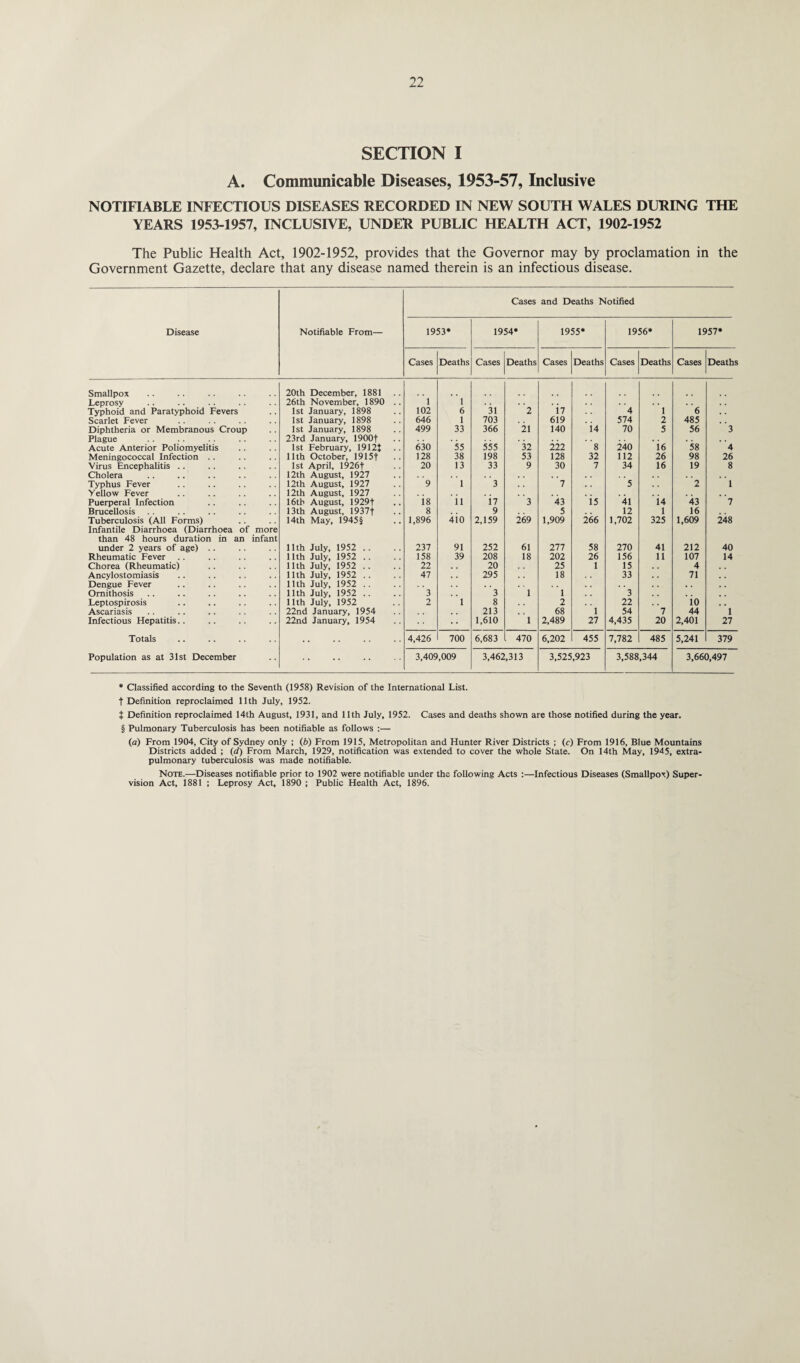 SECTION I A. Communicable Diseases, 1953-57, Inclusive NOTIFIABLE INFECTIOUS DISEASES RECORDED IN NEW SOUTH WALES DURING THE YEARS 1953-1957, INCLUSIVE, UNDER PUBLIC HEALTH ACT, 1902-1952 The Public Health Act, 1902-1952, provides that the Governor may by proclamation in the Government Gazette, declare that any disease named therein is an infectious disease. Disease Notifiable From— 1953* Cases 1954* and Deaths IS 1955* lotified 1956* 1957* Cases Deaths Cases Deaths Cases Deaths Cases Deaths Cases Deaths Smallpox 20th December, 1881 Leprosy 26th November, 1890 . . 1 1 . , Typhoid and Paratyphoid Fevers 1st January, 1898 102 6 31 2 17 4 1 6 Scarlet Fever 1st January, 1898 646 1 703 619 574 2 485 Diphtheria or Membranous Croup 1st January, 1898 499 33 366 21 140 i4 70 5 56 3 Plague 23rd January, 1900f , , Acute Anterior Poliomyelitis 1st February, 1912J 630 55 555 32 222 8 240 16 58 4 Meningococcal Infection . . 11th October, 1915j 128 38 198 53 128 32 112 26 98 26 Virus Encephalitis . . 1st April, 1926| 20 13 33 9 30 7 34 16 19 8 Cholera 12th August, 1927 , . , . Typhus Fever 12th August, 1927 9 1 3 7 5 2 1 Yellow Fever 12th August, 1927 . . . . Puerperal Infection 16th August, 1929f 18 ii \1 3 43 15 41 i4 43 7 Brucellosis 13th August, 1937f 8 9 5 12 1 16 Tuberculosis (All Forms) 14th May, 1945§ 1,896 4io 2,159 269 1,909 266 1,702 325 1,609 248 Infantile Diarrhoea (Diarrhoea of more than 48 hours duration in an infant under 2 years of age) . . 11th July, 1952 . . 237 91 252 61 277 58 270 41 212 40 Rheumatic Fever 11th July, 1952 . . 158 39 208 18 202 26 156 11 107 14 Chorea (Rheumatic) 11th July, 1952 .. 22 , . 20 25 1 15 4 Ancylostomiasis 11th July, 1952 .. 47 295 18 33 71 Dengue Fever 11th July, 1952 . . . , Ornithosis 11th July, 1952 . . 3 3 1 1 3 Leptospirosis 11th July, 1952 2 1 8 2 22 io Ascariasis 22nd January, 1954 213 68 1 54 7 44 1 Infectious Hepatitis.. 22nd January, 1954 •• 1,610 1 2,489 27 4,435 20 2,401 27 Totals 4,426 700 6,683 470 6,202 455 7,782 485 5,241 379 Population as at 31st December . 3,409,009 3,462,313 3,525,923 3,588,344 3,660,497 * Classified according to the Seventh (1958) Revision of the International List, t Definition reproclaimed 11th July, 1952. | Definition reproclaimed 14th August, 1931, and 11th July, 1952. Cases and deaths shown are those notified during the year. § Pulmonary Tuberculosis has been notifiable as follows :— (a) From 1904, City of Sydney only ; (b) From 1915, Metropolitan and Hunter River Districts ; (c) From 1916, Blue Mountains Districts added ; (d) From March, 1929, notification was extended to cover the whole State. On 14th May, 1945, extra- pulmonary tuberculosis was made notifiable. Note.—Diseases notifiable prior to 1902 were notifiable under the following Acts :—Infectious Diseases (Smallpox) Super¬ vision Act, 1881 ; Leprosy Act, 1890 ; Public Health Act, 1896.