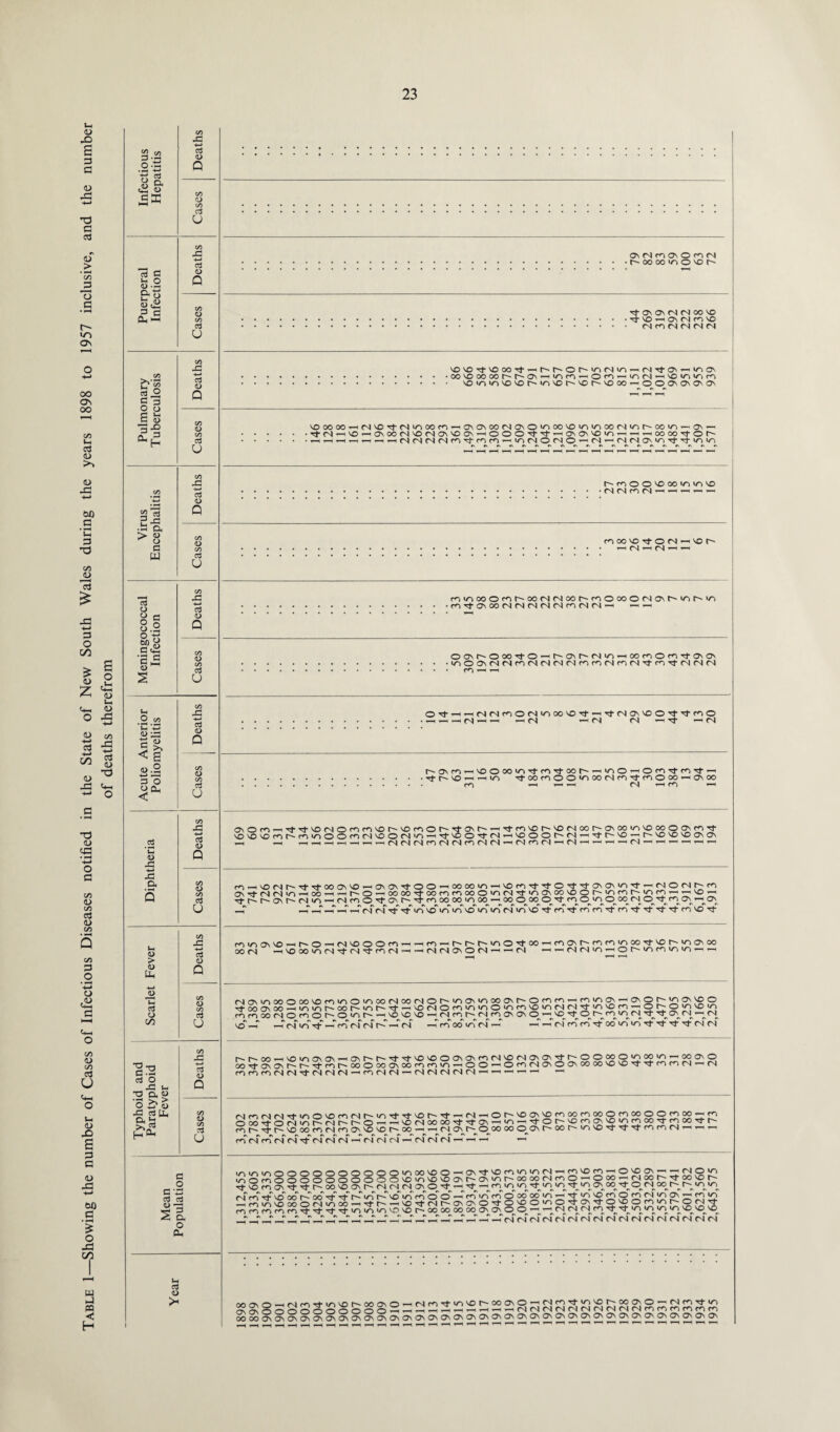 Table 1—Showing the number of Cases of Infectious Diseases notified in the State of New South Wales during the years 1898 to 1957 inclusive, and the number of deaths therefrom !i CX c w a c S3.9 CL, §3 3 o % CS o .2 ■ 3 3 2 <D •*-> -C a Vh <D > <D o GO CO X -<-* o3 O Q C3 u ctf <D 0 C/5 CD C/5 cd u c/5 xi CD Q C/5 CD c/5 d u C/5 X C/5 -rf—» -*—» (D c3 Q X3 a CD O C C/5 CD C/5 w ccj u C/5 X Cj CD C/5 CD C/5 c3 C/5 Uh X 4-* *5 \c» ctf <D 5 >> CD Q < g o.2 4-» -—l C/5 CD 3 O (73 u o Qh C/5 X 4-> cd CD (/) CD C/5 c3 o C/5 X c5 CD CO CD C/5 u ■S3 Ctf O Jh Ih ■o 'o £> u x! cu [f, a S3 C/5 X -*-> c3 CD Q C/5 CD C/5 u c o e -a aj aj O •— 2 a o Oh CD >H n) ro Os © co (N • r~ oo oo m o vo r-~ Tf Os Os <N C4 00 i© ■ 3- VO —i Os <N CO l© <N CO ©4 <N <N <N '0'OTt\ooo^--'r'r'Or'inNTi-H(NTj-o\-''no\ '00'O0000t^f'O\'-H'riMrtOn'Hl^(SrHV0inVim \oin^vo'Of'wv>or''or''Coo-ooo\ONO'0' vowoorHt\|vO'tNinoom-HOMj\ooNO\OinoovouvnooN'^l^ooin-o\'- ■TtMrt\0'iO\OON'ON^'Oa\'HOOO^TfrHO\ON\Oin-H-i-H(»(»'<tOh- .rtMrt-H-.-,«N(\|NNmTtmmrHinNO(SO”N'^NMOsWrf'tinin M^iOO«(»vnn« ■<N©lro<N — — -h^ — tnoo'O Tf o N « vo —< ©I HH ©4 « —- roinooocor~~oo©i©4oo©-co©oo©©4a'\t'--int''in ■ CO Tf © OO ©4 <N ©4 ©4 ©4 co ©4 ©4 —i —< —i ©©t~-©ooTj-o>-Hr~.©r~(Nin'—ioom©mTt©© •inOO\NfS«NNNNf,imrifnN'tf,l^,MNN • © —I —I © r}- . i'-i©4©4ro©©4>noo'>©Ti--HTj-©40\iO©Tl-i3-co© l©4—<—l —< ©| — ©4 ©4 -H Tf —<©4 r'OvfO'H'OOoouv^-ro'tMt'-HioO'Hom'tm't-H • -rf r- i© —i —i in rj- oo co © © m oo ©4 co tJ- co © oo « os oo CO *—I ^H '-1 ©4 H H Cfs©coioi3-Tt-io©iococoi©t---i©co©t--''4-o\©-i—(^twvor''ONoor^o\ooiri'Ooooo\M^- 'OVO^Ocof'f,i'/lOOr»vN^OM>A’-i'^,'00'^'M-('£>OOr'NMTj-r''£i —i r- ©> ©> ©> O'! ©\ —I —< _c —I —— rOrti©©4r-,'3-Tl-0oa,\'©^©O\''fr©©'—i OO 00 in —iVOW^-TfOTtTtO\ON|n't«NOfMr'f,l U\'tNM|o-i00’H'Ht-O'Hi»00'1-00rfim00O'ON'tinaM»i0Ot'Vimr'infn^-v0-i - - - i ©4 co O Tf as r~-rj-co oo oo in oo —■ oo © oo C^^j-co ©^>n^©^oo ©j^c^Tf co a\^i—^o\ r -h rt ©4 ©X Tt vT ©T in in so in in ©f in so rt co rf ro co rfco tJ- tJ- co so rf Tf r-~ t-~ a\ r~ in in ■ fvna\io-ii^O-iNio©on' oo <n —i io oo >n fN it in<n <n- iro—ir-~r-t'-in©Tl’00' iNNOlO(S-i-H(N icocir'-mcoinooTfior'-inavoo i — <N«Nin-H©f'-in<ninin—' — ma,\inoo©ooioc<-)in©inoo<Noom©r~-inO'\<nooaNr-©<riroHH(ninCT;--<©©t~-inONio© tJ-ooonoo—(<nint^-ooi~'int~-Tt — '0(NOro'ninO'nrn\0'nNN^^iiOn--or'Oio'0^i rorooomOm©r~©inr'-^lOlC>iO — Olni^NfOOOl O rH i£J rf 0_ M in_ (N if it a»_ IN -I C4 VO —T -XrX>n Tro rXcXr^—<KfX -inooinN-' <—i ■ tcXcn <n oo in inrf tj- rf ^ rXrX r-t--ooHHioin©©—i©r't^^-^-x>©©ch2;r^<Nio<N©©^;r-0©oo©^oo^;-Hoo©© oorf^iOsr't^'tnf'00©ooo\oonmn'HOOrHOfoNaiOaM»ooioiO'T'tnnN«N r'lmmMNitNrKN — nNM — NNMMlN —^ —i oiroNNTt’inoiDfONt^in^'^J'ior^^ti^ ol ’—© r~~~ \o o\ 10 m oo m oo © I oo © © m oc •— rn SS5!ONin°iNPt-0-l-<5NooSTj-^oii;in^^Ot-iOMON2222S,t^00,tt fnrtr''OoomNf,vj''0'or'Oo-HNo\ r^©^oo oo r'OOtnio,tit''t,ffiffiN« ro rXro rXrX^ cXrXrX’-XrXrXrX'—cXm fS h « ^ < inminOOOOOOOOOO|nooiOO-<C\'^'Ominin(SrtrjiomHi©^0\-i«NOio t/~\omooo©©©©©o^~3iO'n i^i— CT\*nr~-ooootNro©^-'©oo.—oo tj- oo vo S S S OO in Ttw oiooit ©^<N <» r^r^io ^ rX r«X rt io^ oo P~ oo Tfi4-Kr-^in v^T i^X r»X © O >—i rn m © cT oo oo >n in vo rn © ro <S <n CT\ ro >n —h co >n i© oo © c~j in oo ^h tj* ct ol r~- o\ © © ^ O 10 © in © ^ © vi © i© © m in r*- © cn nncinn^^\f^-inio>ni0i0r'00 00 00a)0i0\OO-' ~~l fN <N fN co -cf rf in in in in i©^ i©^ i© —T^Xrt ^x ^7—T-H —rrtiHrtM t-Th-X^hh 1-ThX -X-h —n'cXrXm (S r'INMNNNNtNtNMtNCUN oooiO-iNnTfiniot'oooiO«Nt<v^ini©t-'OOONOcjojn^inior'OOCTjO'-'fSn^in ns ns 00©©©©©©©©^^hi—i <——i ih i—i ^ rn N M fS nj OJ OJ CN nj OJ fN , cci co co ro co 0O0QO\ONC?\CT\CTig\<Jl©O>(JiCy'ON©CTi©©l^^ON|CTN^NQv|^^(^^i:^^^CTN(^'CTv<^1(^N^c^v