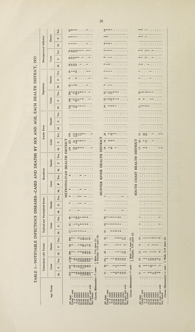 (A JX ♦-* c .o 1 * 00 CO 4> OJ c JZ O H M. Deaths Tot. ’wi' 1 M O Ph § M. y> '(A O 3 CA 45 Tot. Ih -o 3 H s u b S a 3 O 0 45 00 < t}- tJ- OO VO CS - t- co • CS — • — 00 O 00 VO CS co CS • • — VO ro CS CS 00 WO * — co — co -H^-h-ocrus ov CS Tf CS — co vo cs wo —»— wo — * VO • CO OC S' — — (S ro (N — — co CO — — • • • oo • • CO Tt Tf CO Tf • • • 264 5 1 .VO —o —— Os • • — rf wo r» • VO v»*/ w as •<t —1 • CO • • CS VO CS — (N • VO CS • wo • — VOO-vo© • . CS— — • S2 & ci 45 tJ- 00 — • • - — CO— -CS • 208 3 1 • wo WO O O WO Os • • CS T* VO VO • Tf ^ «A S 4t3 26 1 3 1 11 10 VO 00 f 00 CO — — (SfScooO'Tt'O — cs co wo ov ^ — CS CS CS (S — — 6 5 S —. vo 101 2 — F' O Tf WO VO VO • CO co o — cs co oo vo co . o cs • WO — wo — CS T}- . in <N — inmcn ^ — s __ CO 9 n Tf 00 O m O O O oo I— — ° co -«\Ocooo^OfO _ OS -H « -4 <N — <3 ::::::::::: o' 1 3 l I M to « w B1 W W C_, as g^SSSSSSSwi^ o s, >>>>>» ?o >»>>>» V- 2 71- rar/1 ^0 45 w O — cs co'■J wo vo — m c • 1 1 1 1 1 1 o <, -J -1M co't 10 vo 4 = 8 C/3 >» H ss: ^in t - E 3 8 Sb — • • —> fN OV ON r}- (N .d i 6 S o w u _ ctf S’D V C/)C/3C/3C/3C/3C/3C/3C^_. ^I-Luuuuu^y O .. as aS aS as aS aS aS !£ .C £^(1545054)4545435/3^ () T3 *—< cs co rf wo vo «-> — C • 1 1 1 1 1 1 o •oo^ioioiritnioioto^ <, <-J — CS co rj- wo vo i*-< 00 •—<T—.Tfrco—«VO <S • — <N ■ VO WO • CO CO T-H vo 00 wo 00 ^ Tf cscowoor^wo cs co • — •VO VO —000 Os .> • o S 'O ^WMMCOC/lWtflC-. c3o3i?3aJajc^c3 4> ^.HOUUUOlUOtfia ~7 >-h C3 ro ^ 4) rj- t}- t} tJ tJ 45 O — cs CO Tf WO VO — C 1 1 1 • 1 1 1 o — WOWOWOWOWOWOWO^P <, <—* —CSCOTtWOVOA Chorea (Rheumatic)—1 case : 1 Male, 5-14 years (1).