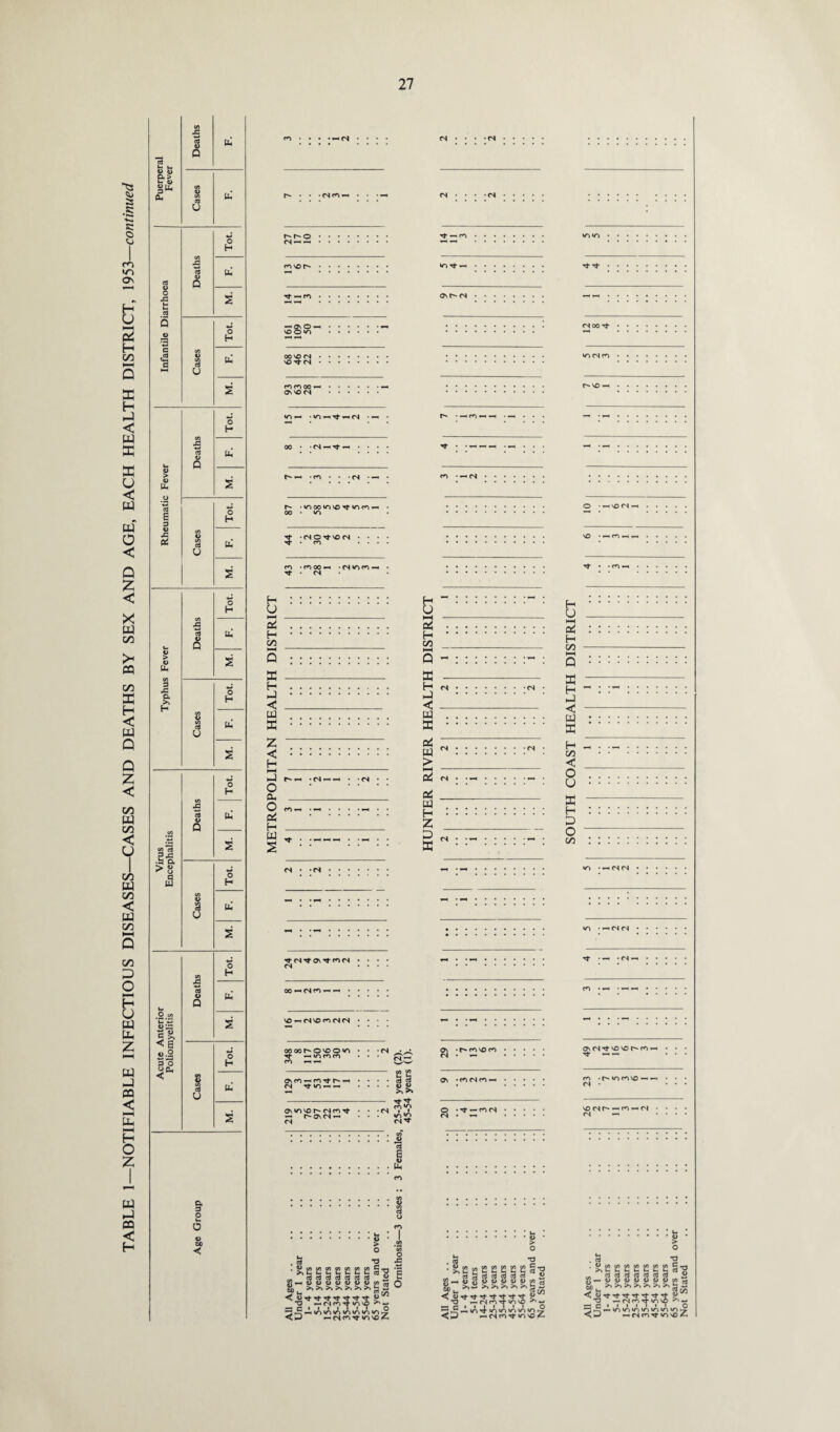 ■a 4> 4) &u gib 0 t g ■*-» G U «-* OS 4) Q £ Acute Anterio Poliomyelitis s Tot. Cases (b s Age Group r- r- o • Tf co . —' Os O —< Os VO <N »/•> — rt — <n • — r* • —. m — — • —< 00— <NP0 —— (O-NWnNN oowt'O'COm Tf- •Hiotncn m — on eo-< ro Tf r*-n <N rt — 2 >» >» - rf • • -<S — r- CT\ <N — • • • <r>«2 <N :::::::::: : 8 ■a a v .Mh co B m .V-. * | .. I > .2 O c/j . J3 ^ £ „lSs!iiig|i gl >,>,>.>,>>>.>.^2 U u ^ c/5 •O —.CNcnrl-iovO^'*- — rt i ! i i i i i o -Hfsn^mvoZ Cv • r* m vo ro. ON • c<> (N rO —. © . <N • — . .l- * .. • > o . & *g • « 2 g e e g g-g u $ C/5 *t3 — <N po ^ «/j so ^ *-* — c • • f • * • 1 O
