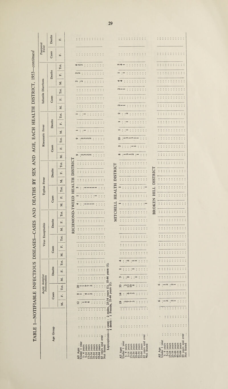 £ Jf5 *-< aj 4 & > Si « 43 ecj 0) 4 cj <U 43 3 2 os 43 c3 Q 4 cute Anterio Poliomyelitis 2 Tot. C Cases 4 M. a 3 O 0 o 60 < <N(S <N -<S «0 Tt — ::::::::::: e S ___>. »o - o^^asr^n. <n .ri. fO . -d • •* fO •(SfflOOO (O • *—> *-* SO • <N • CN 00 —* • T* CS <N •»—«SO SO H u fl> s * l o »o  « ■ ”1 « a ^ u gfe T}- • -so CO SO On •(St^r^O SO • ~ C4 • <N *-■ 05 05 05 05 05 05 052* uuut,bbbfli 55 r-fNnT}-inso • I | | I I I I »-*so so »o so <o so so ^ fS rorf so SO i i i ■ 1 i i o S/) *0 *0 SO SO SO SO »jr r-. fS CO Tf SO SO Z- « • > O •o q-d s c CD C <o .. > o *d ^lso»ososo»ososo ^ CN to 'st «o so