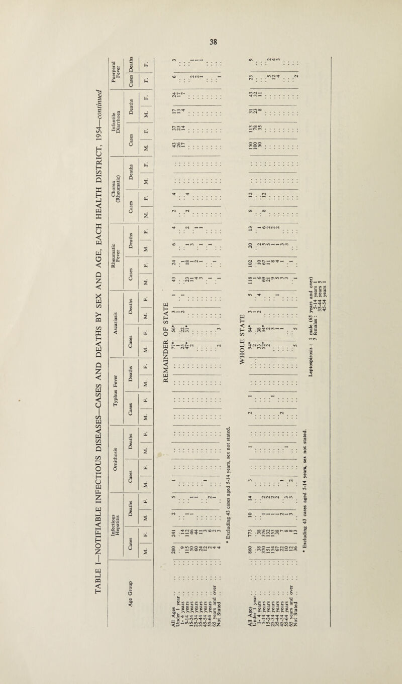 a .R Vi R o Cj Tf 1/3 OS H U h—i Pi H oo ffi H H < W ffi ffi u < w pq O < Q Z < X w oo I* « co ffi H < W Q Q Z < CO W 00 < I CO ffl 00 < PJ 00 CO D o HH H O w b Z HH W b m < HH Ph HH H O z w b pa :s 73 t—i i_i D O a > Deaths Oh Cases q C/5 £ 11 ID Q s 'S «l ~b Cases q s 1 Ph* 'o' cj ti Es ID Q S (—■ 3 D i w O cd u s C/5 £ Ph' O c3 t-. E S o Q s sTl C4 Cases s Vi JJ b « #ea ‘C <D Q s o CO < V) «D Vi h § 0 V) ■3 fa <D > rW PH <D 0 s G H* Cases fa s Vi rG Ph' M O <D 0 S' E O Cases tu s C/3 £ Ph Infectious Hepatitis D Q s Cases fa s Age Group : : : : VO <N <N -« . . ^ rt r^. r^> <N —■ . Hm’t r- m Tf m<N*-«. m vo r- (N —. ■'I* <N <N Tf <N VO -H m Tt —< 00 — (N <N • *-« m m i Tj- m Tf • • fS « m H < H co to O PfJ W Q Z HH < s w Qi * * VO <N — m -<Nm » • io) r- <N cn r- <N tj- . *-« H- cm vo m vo cm m Tf ■ — — Tj- T}- -H <N • — O OV'0 0 0'1-(N(NT}-Tt 00 • -^'OVOM'h CM • ^ TD O w cd O G c3 <D >* *0 <D 00 c3 oo c fa > o : m ion^ (N CM • • • — ... Ttm-H OO O woom m -H vo <N <N <N O (siom-H-Hcnn CM • CM OI^-hOOt}-^ O .-HVO^H 00-^vo<J\ — OMnmm VO (N w H * * Hrt lO> oo • m m « * 03 O (O c/j c/j P u, b •s S S 8 §>,>,>> m • • )0 „ JZ <D cd S w i—¥— lJ rt- <n m cn <n 0 Q\ mm a _ £ : cm <N cm cm mm O —h .—< CM m m oo vo cm m oo r- oo oo m r- •mhminm r- • m *-< *-i O COO-xfr~CNO(NVO vo •mr-mmvoM^«m oo • m —i -h .> . ..:::::::o : cd T3 >.£ £ !2 K S3 £ 2 g-o .. cd cd cd cd cd cd cd Si, >*>>>>>>>>>>>>^2 H Ui Cd r^i ■% DTfr^-T^-T^-TfT^Tf D O ^ cm m tj-m vo •*> *-» — G ' ' 1 1 1 1 1 O mbr^mmmmmmmhG r. (Nmmvo4 o .b a a 3 Excluding 43 cases aged 5-14 years, sex not stated.