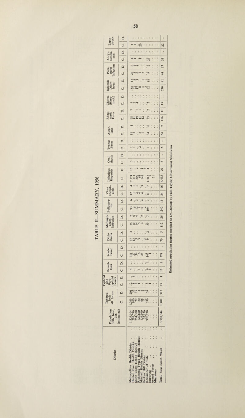 NO OS r-H #s >< Pi < s s D 00 W J ffl < H Lepto- pirosis 0 d Ancyl- ostomi- osis D d Puer¬ peral Infection Q d O 5 t: 2 Q J.s8 eQ-= d Chorea (Rheu¬ matic) Q d Rheu¬ matic Fever Q d Ascar- iasis Q d Typhus Fever Q d Orni¬ thosis Q d Infectious Hepatitis Q d Virus Enceph¬ alitis Q d Poliomye¬ litis 0 d Meningo¬ coccal Infection d d Diph¬ theria d d Scarlet Fever Q d Brucel¬ losis d d Typhoid and Para¬ typhoid Fevers d d Tubercu¬ losis all forms d d Population 30th June, 1956 (estimated) District O «n m -on <N • — — oo 00 <N <N oo »o m <N «n <N ~ VO Cg OS ^ <N CN • — ro Tt 5 Tf —'OfOrH IDl^- r- — o vo r* • — <n n — • rf (N —r Tf HfH -co • r- <N —< fS rt Ti- ■ —< vo • co • rf • m nfOfso\rNfv)Tt ON H —H O vort- -cn r>. •0*0 rMo Tt os ^ ^ vo oo «(N>0 <N f*1 r- -h Tf ^ (N os 00 (N ON Oro« •/-) <N OV O Ov O VO <N VO oo O M vo —i fO O —■ ro rf OOOOOO o os f**i O'ov h'r* »— ro vo ov ~ <N ON —Tf O ON CN © (NOMOMfOron OO (N CN »—I ON r o •r'S-HQ c/s oQS S Sts MH T] c u 35 § g u o. »- O #,£3 L. ■*-*. T”! «§1 3S _ ~ o 03 ’C <l» -is _ SE.S2 o <u ^Q'SS 85SW hS=° 12ffi£ “-oiE e o== ~ c £ 0 G -C *>'£ 0’S 2 r- o c r 2s ^ u .3 o ^ o. E .2 O * £ £ 3 o C/3 £ <u z o H c aj *3 •2 00 c <u i c u< > O 0 uT o c3 H T3 O >» JD a o 3 3 Q «4 Q o T3 <L> 'a a 3 3 60 <3 3 _o *-• 3 a o o. T3 4) 3 ! M W
