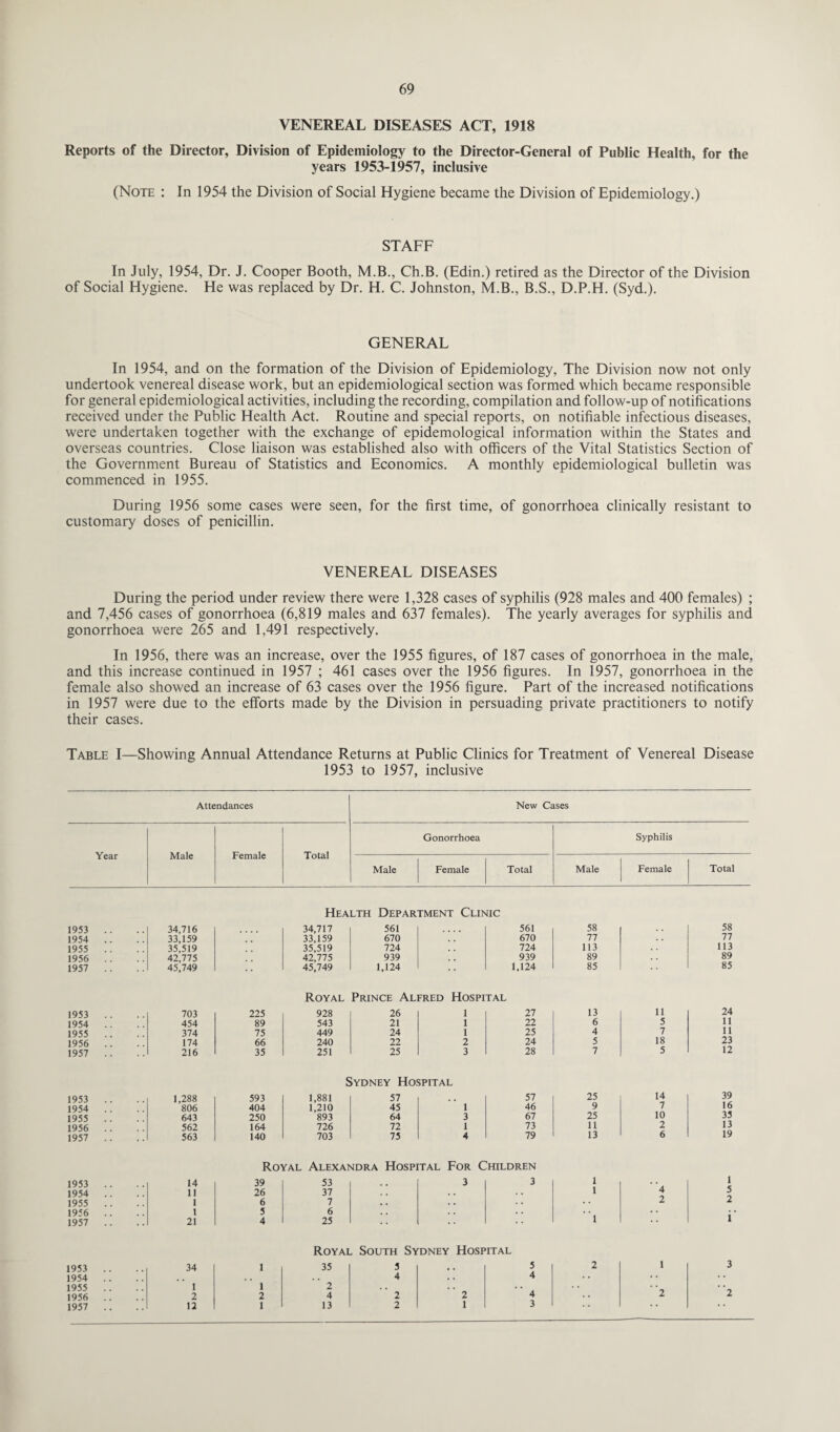 VENEREAL DISEASES ACT, 1918 Reports of the Director, Division of Epidemiology to the Director-General of Public Health, for the years 1953-1957, inclusive (Note : In 1954 the Division of Social Hygiene became the Division of Epidemiology.) STAFF In July, 1954, Dr. J. Cooper Booth, M.B., Ch.B. (Edin.) retired as the Director of the Division of Social Hygiene. He was replaced by Dr. H. C. Johnston, M.B., B.S., D.P.H. (Syd.). GENERAL In 1954, and on the formation of the Division of Epidemiology, The Division now not only undertook venereal disease work, but an epidemiological section was formed which became responsible for general epidemiological activities, including the recording, compilation and follow-up of notifications received under the Public Health Act. Routine and special reports, on notifiable infectious diseases, were undertaken together with the exchange of epidemological information within the States and overseas countries. Close liaison was established also with officers of the Vital Statistics Section of the Government Bureau of Statistics and Economics. A monthly epidemiological bulletin was commenced in 1955. During 1956 some cases were seen, for the first time, of gonorrhoea clinically resistant to customary doses of penicillin. VENEREAL DISEASES During the period under review there were 1,328 cases of syphilis (928 males and 400 females) ; and 7,456 cases of gonorrhoea (6,819 males and 637 females). The yearly averages for syphilis and gonorrhoea were 265 and 1,491 respectively. In 1956, there was an increase, over the 1955 figures, of 187 cases of gonorrhoea in the male, and this increase continued in 1957 ; 461 cases over the 1956 figures. In 1957, gonorrhoea in the female also showed an increase of 63 cases over the 1956 figure. Part of the increased notifications in 1957 were due to the efforts made by the Division in persuading private practitioners to notify their cases. Table I—Showing Annual Attendance Returns at Public Clinics for Treatment of Venereal Disease 1953 to 1957, inclusive Attendances New Cases Year Male Female Total Gonorrhoea Syphilis Male Female Total Male Female Total Health Department Clinic 1953 34,716 34,717 561 561 58 58 1954 33,159 33,159 670 670 77 77 1955 35,519 35,519 724 724 113 . . 113 1956 42,775 42,775 939 939 89 89 1957 45,749 . . 45,749 1,124 1,124 85 85 Royal Prince Alfred Hospital 1953 703 225 928 26 1 27 13 11 24 1954 454 89 543 21 1 22 6 5 11 1955 374 75 449 24 1 25 4 7 11 1956 174 66 240 22 2 24 5 18 23 1957 216 35 251 25 3 28 7 5 12 Sydney Hospital 1953 1,288 593 1,881 57 57 25 14 39 1954 806 404 1,210 45 1 46 9 7 16 1955 643 250 893 64 3 67 25 10 35 1956 562 164 726 72 1 73 11 2 13 1957 563 140 703 75 4 79 13 6 19 Royal Alexandra Hospital For Children 1953 14 39 53 3 3 1 .. 1 1954 11 26 37 1 4 5 1955 1 6 7 . . • • 2 2 1956 1 5 6 > • • • • • 1957 21 4 25 • * * * 1 1 Royal South Sydney Hospital 1953 34 1 35 3 , . 5 2 i 3 1954 . . 4 4 • • • • * * 1955 1 1 2 . . • • 1956 2 2 4 2 2 4 2 2 1957 12 1 13 2 1 3 • •