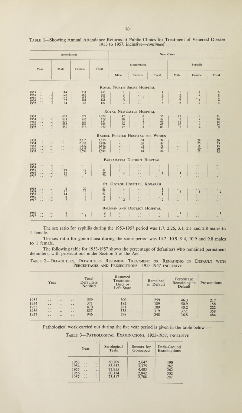 Table I—Showing Annual Attendance Returns at Public Clinics for Treatment of Venereal Disease 1953 to 1957, inclusive—continued Attendances New Cases Year Male Female Total Gonorrhoea Syphilis Male Female Total Male Female Total Royal North Shore Hospital 1953 .. 114 334 448 1 1 1 4 1954 .. 123 263 386 3 3 3 2 1955 143 185 328 3 1 4 2 1956 .. 57 104 161 3 3 2 ' 2 1957 .. 84 43 127 3 ... 3 2 2 Royal Newcastle Hospital 1953 .. 693 327 1,020 47 8 55 13 8 1954 .. 634 236 870 36 1 37 7 7 1955 .. 630 227 857 62 4 66 11 4 1956 .. 695 194 889 66 1 67 10 4 1957 .. 756 216 972 77 3 80 5 4 Rachel Forster Hospital for Women 1953 .. 2,215 2,215 34 34 29 1954 .. 2,056 2,056 47 47 25 1955 .. 1,832 1,832 71 71 15 1956 .. 2,138 2,138 77 77 20 1957 .. 1,599 1,599 84 84 12 Parramatta District Hospital 1953 .. . . , . . . 1954 .. # # . , , . 1955 .. 19 12 31 . # 1956 .. 84 2 86 1 1 1 1957 .. 70 .. 70 • • • . . . St. George Hospital, Kogarah 1953 2 20 22 1 1 1954 11 16 27 1 1 “l 1 1955 14 8 22 1 1 1956 8 8 16 .. 1957 .. 7 4 11 2 “ 2 Balmain and District Hospital 1956 .. ..| 2 1 . . 2 1 .. | 1 1 | 1957 .. ..1 1 1 1 | 2 1 | .. I The sex ratio for syphilis during the 1953-1957 period was 1.7, 2.26, 3.1, 2.1 and 2.8 males to 1 female. The sex ratio for gonorrhoea during the same period was 14.2, 10.9, 9.4, 10.9 and 9.8 males to 1 female. The following table for 1953-1957 shows the percentage of defaulters who remained permanent defaulters, with prosecutions under Section 5 of the Act :— Table 2—Defaulters, Defaulters Resuming Treatment or Remaining in Default with Percentages and Prosecutions—1953-1957 inclusive Year Total Defaulters Notified Resumed Treatment, Died or Left State Remained in Default Percentage Remaining in Default Prosecutions 1953 • • 559 300 259 46.3 217 1954 • • , . • 4 371 182 189 50.9 158 1955 . # . # , , 470 281 189 40.2 222 1956 . , ^ , . , 857 538 319 372. 358 1957 • * • * • * 946 598 348 36.8 484 Pathological work carried out during the five year period is given in the table below :— Table 3—Pathological Examinations, 1953-1957, inclusive r Year Serological Tests Smears for Gonococci Dark-Ground Examinations 1953 .. 60,209 2,647 190 1954 .. 63,652 3,375 262 1955 .. 73,955 4,405 262 1956 .. 80,134 2,842 302 1957 .. 73,517 2,788 287