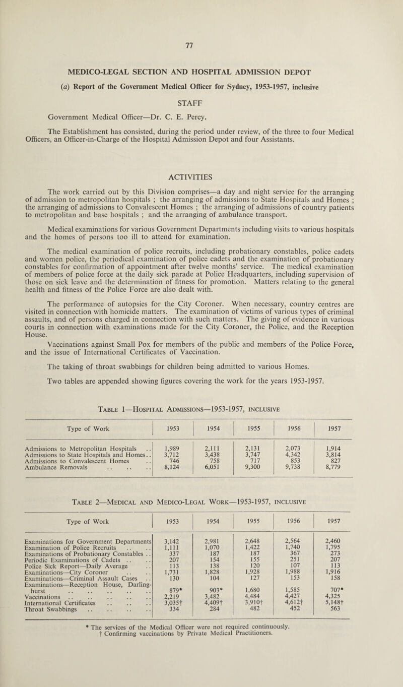 MEDICO-LEGAL SECTION AND HOSPITAL ADMISSION DEPOT {a) Report of the Government Medical Officer for Sydney, 1953-1957, inclusive STAFF Government Medical Officer—Dr. C. E. Percy. The Establishment has consisted, during the period under review, of the three to four Medical Officers, an Officer-in-Charge of the Hospital Admission Depot and four Assistants. ACTIVITIES The work carried out by this Division comprises—a day and night service for the arranging of admission to metropolitan hospitals ; the arranging of admissions to State Hospitals and Homes ; the arranging of admissions to Convalescent Homes ; the arranging of admissions of country patients to metropolitan and base hospitals ; and the arranging of ambulance transport. Medical examinations for various Government Departments including visits to various hospitals and the homes of persons too ill to attend for examination. The medical examination of police recruits, including probationary constables, police cadets and women police, the periodical examination of police cadets and the examination of probationary constables for confirmation of appointment after twelve months’ service. The medical examination of members of police force at the daily sick parade at Police Headquarters, including supervision of those on sick leave and the determination of fitness for promotion. Matters relating to the general health and fitness of the Police Force are also dealt with. The performance of autopsies for the City Coroner. When necessary, country centres are visited in connection with homicide matters. The examination of victims of various types of criminal assaults, and of persons charged in connection with such matters. The giving of evidence in various courts in connection with examinations made for the City Coroner, the Police, and the Reception House. Vaccinations against Small Pox for members of the public and members of the Police Force, and the issue of International Certificates of Vaccination. The taking of throat swabbings for children being admitted to various Homes. Two tables are appended showing figures covering the work for the years 1953-1957. Table 1—Hospital Admissions—1953-1957, inclusive Type of Work 1953 1954 1955 1956 1957 Admissions to Metropolitan Hospitals 1,989 2,111 2,131 2,073 1,914 Admissions to State Hospitals and Homes.. 3,712 3,438 3,747 4,342 3,814 Admissions to Convalescent Homes 746 758 717 853 827 Ambulance Removals 8,124 6,051 9,300 9,738 8,779 Table 2—Medical and Medico-Legal Work- -1953-1957, INCLUSIVE Type of Work 1953 1954 1955 1956 1957 Examinations for Government Departments 3,142 2,981 2,648 2,564 2,460 Examination of Police Recruits 1,111 1,070 1,422 1,740 1,795 Examinations of Probationary Constables .. 337 187 187 367 273 Periodic Examinations of Cadets .. 207 154 155 251 207 Police Sick Report—Daily Average 113 138 120 107 113 Examinations—City Coroner 1,731 1,828 1,928 1,988 1,916 Examinations—Criminal Assault Cases 130 104 127 153 158 Examinations—Reception House, Darling- hurst 879* 903* 1,680 1,585 707* Vaccinations 2,219 3,482 4,484 4,427 4,325 International Certificates 3,035f 4,409f 3,91 Of 4,612f 5,148f Throat Swabbings 334 284 482 452 563 * The services of the Medical Officer were not required continuously, f Confirming vaccinations by Private Medical Practitioners.