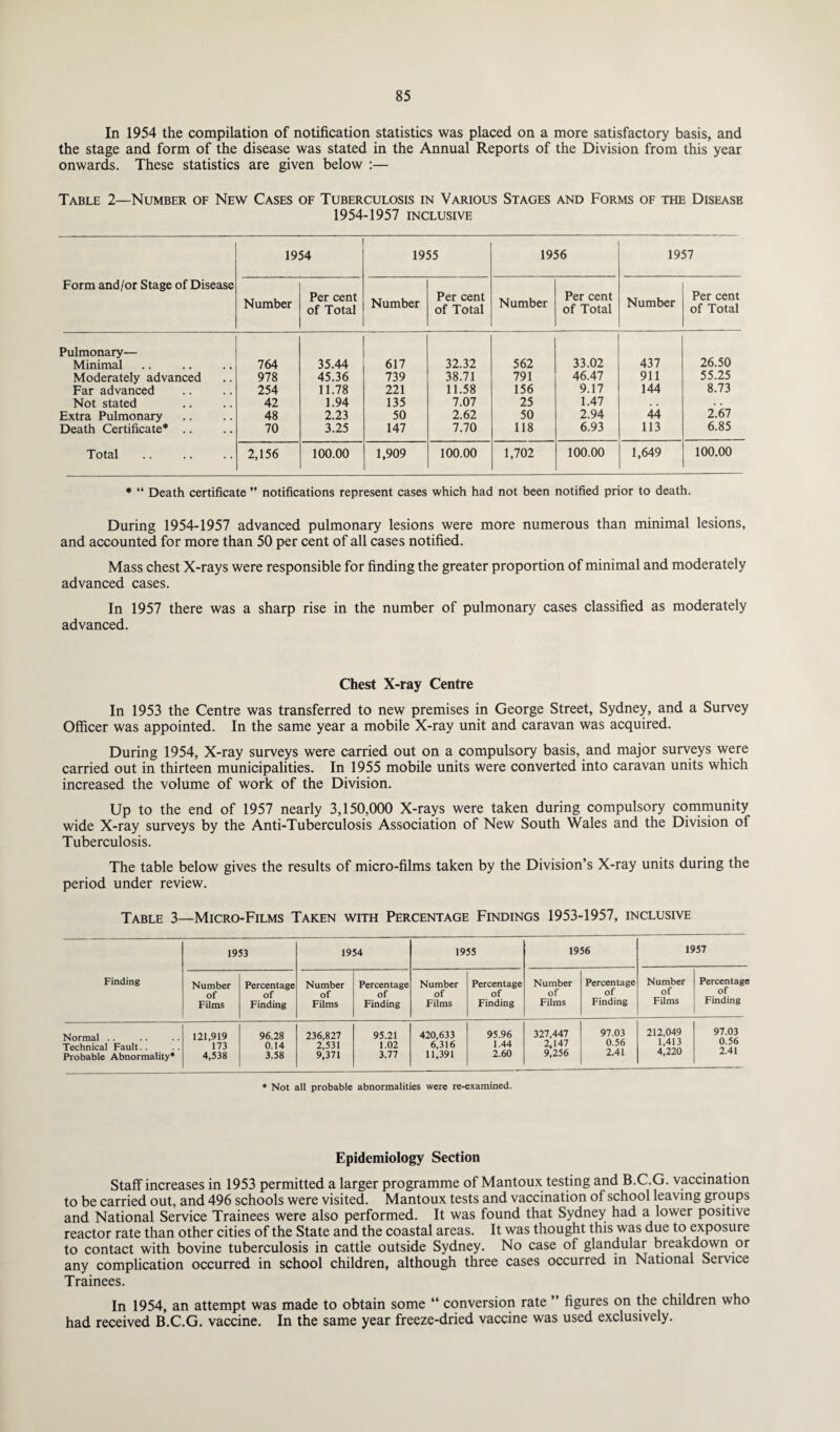 In 1954 the compilation of notification statistics was placed on a more satisfactory basis, and the stage and form of the disease was stated in the Annual Reports of the Division from this year onwards. These statistics are given below :— Table 2—Number of New Cases of Tuberculosis in Various Stages and Forms of the Diseasb 1954-1957 inclusive 1954 1955 1956 1957 Form and/or Stage of Disease Number Per cent of Total Number Per cent of Total Number Per cent of Total Number Per cent of Total Pulmonary— Minimal 764 35.44 617 32.32 562 33.02 437 26.50 Moderately advanced 978 45.36 739 38.71 791 46.47 911 55.25 Far advanced 254 11.78 221 11.58 156 9.17 144 8.73 Not stated 42 1.94 135 7.07 25 1.47 • • . • Extra Pulmonary 48 2.23 50 2.62 50 2.94 44 2.67 Death Certificate* .. 70 3.25 147 7.70 118 6.93 113 6.85 Total 2,156 100.00 1,909 100.00 1,702 100.00 1,649 100.00 * “ Death certificate ” notifications represent cases which had not been notified prior to death. During 1954-1957 advanced pulmonary lesions were more numerous than minimal lesions, and accounted for more than 50 per cent of all cases notified. Mass chest X-rays were responsible for finding the greater proportion of minimal and moderately advanced cases. In 1957 there was a sharp rise in the number of pulmonary cases classified as moderately advanced. Chest X-ray Centre In 1953 the Centre was transferred to new premises in George Street, Sydney, and a Survey Officer was appointed. In the same year a mobile X-ray unit and caravan was acquired. During 1954, X-ray surveys were carried out on a compulsory basis, and major surveys were carried out in thirteen municipalities. In 1955 mobile units were converted into caravan units which increased the volume of work of the Division. Up to the end of 1957 nearly 3,150,000 X-rays were taken during compulsory community wide X-ray surveys by the Anti-Tuberculosis Association of New South Wales and the Division of Tuberculosis. The table below gives the results of micro-films taken by the Division’s X-ray units during the period under review. Table 3—Micro-Films Taken with Percentage Findings 1953-1957, inclusive Finding 1953 1954 1955 1956 1957 Number of Films Percentage of Finding Number of Films Percentage of Finding Number of Films Percentage of Finding Number of Films Percentage of Finding Number of Films Percentage of Finding Normal .. Technical Fault.... Probable Abnormality* 121,919 173 4,538 96.28 0.14 3.58 236,827 2,531 9,371 95.21 1.02 3.77 420,633 6,316 11,391 95.96 1.44 2.60 327,447 2,147 9,256 97.03 0.56 2.41 212,049 1,413 4,220 97.03 0.56 2.41 * Not all probable abnormalities were re-examined. Epidemiology Section Staff increases in 1953 permitted a larger programme of Mantoux testing and B.C.G. vaccination to be carried out, and 496 schools were visited. Mantoux tests and vaccination of school leaving groups and National Service Trainees were also performed. It was found that Sydney had a lower positive reactor rate than other cities of the State and the coastal areas. It was thought this was due to exposure to contact with bovine tuberculosis in cattle outside Sydney. No case of glandular breakdown or any complication occurred in school children, although three cases occurred in National Seivice Trainees. In 1954, an attempt was made to obtain some “ conversion rate ” figures on the children who had received B.C.G. vaccine. In the same year freeze-dried vaccine was used exclusively.