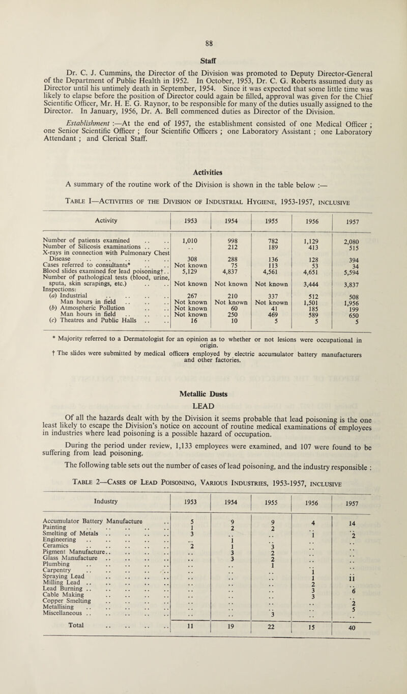 Staff Dr. C. J. Cummins, the Director of the Division was promoted to Deputy Director-General of the Department of Public Health in 1952. In October, 1953, Dr. C. G. Roberts assumed duty as Director until his untimely death in September, 1954. Since it was expected that some little time was likely to elapse before the position of Director could again be filled, approval was given for the Chief Scientific Officer, Mr. H. E. G. Raynor, to be responsible for many of the duties usually assigned to the Director. In January, 1956, Dr. A. Bell commenced duties as Director of the Division. Establishment :—At the end of 1957, the establishment consisted of one Medical Officer ; one Senior Scientific Officer ; four Scientific Officers ; one Laboratory Assistant ; one Laboratory Attendant ; and Clerical Staff. Activities A summary of the routine work of the Division is shown in the table below :— Table I—Activities of the Division of Industrial Hygiene, 1953-1957, inclusive Activity 1953 1954 1955 1956 1957 Number of patients examined 1,010 998 782 1,129 2,080 Number of Silicosis examinations .. 212 189 413 515 X-rays in connection with Pulmonary Chest Disease 308 288 136 128 394 Cases referred to consultants* Not known 75 113 53 34 Blood slides examined for lead poisoningf.. 5,129 4,837 4,561 4,651 5,594 Number of pathological tests (blood, urine, sputa, skin scrapings, etc.) Inspections: Not known Not known Not known 3,444 3,837 (a) Industrial 267 210 337 512 508 Man hours in field Not known Not known Not known 1,501 1,956 (6) Atmospheric Pollution Not known 60 41 185 199 Man hours in field Not known 250 469 589 650 (c) Theatres and Public Halls 16 10 5 5 5 * Majority referred to a Dermatologist for an opinion as to whether or not lesions were occupational in origin. t The slides were submitted by medical officers employed by electric accumulator battery manufacturers and other factories. Metallic Dusts LEAD Of all the hazards dealt with by the Division it seems probable that lead poisoning is the one least likely to escape the Division’s notice on account of routine medical examinations of employees in industries where lead poisoning is a possible hazard of occupation. During the period under review, 1,133 employees were examined, and 107 were found to be suffering from lead poisoning. The following table sets out the number of cases of lead poisoning, and the industry responsible : Table 2—Cases of Lead Poisoning, Various Industries, 1953-1957, inclusive Industry 1953 1954 1955 1956 1957 Accumulator Battery Manufacture 5 9 9 4 14 Painting 1 2 2 Smelting of Metals 3 i 2 Engineering i Ceramics 2 1 3 Pigment Manufacture.. 3 2 * * Glass Manufacture 3 2 * * Plumbing 1 • • Carpentry i * Spraying Lead i ] ] Milling Lead .. 2 Lead Burning .. 3 6 Cable Making 3 Copper Smelting 2 Metallising 5 Miscellaneous .. 3 Total 11 19 22 15 40