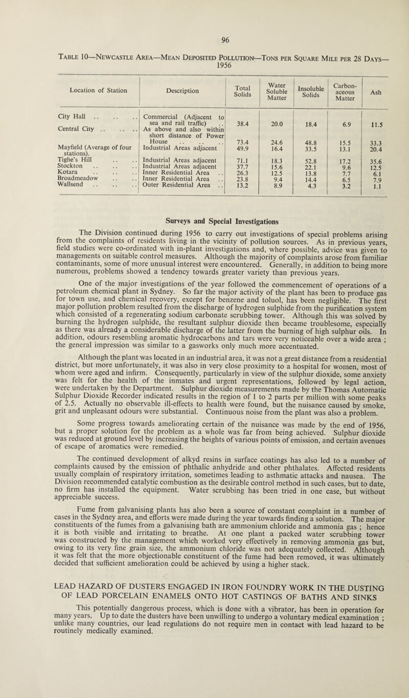 Table 10—Newcastle Area—Mean Deposited Pollution—Tons per Square Mile per 28 Days— 1956 Location of Station Description Total Solids Water Soluble Matter Insoluble Solids Carbon¬ aceous Matter Ash City Hall. Commercial (Adjacent to sea and rail traffic) 38.4 20.0 18.4 6.9 11.5 Central City .. As above and also within short distance of Power House 73.4 24.6 48.8 15.5 33.3 Mayfield (Average of four Industrial Areas adjacent 49.9 16.4 33.5 13.1 20.4 stations). Tighe's Hill Industrial Areas adjacent 71.1 18.3 52.8 17.2 35.6 Stockton Industrial Areas adjacent 37.7 15.6 22.1 9.6 12.5 Kotara Inner Residential Area 26.3 12.5 13.8 7.7 6.1 Broadmeadow Inner Residential Area 23.8 9.4 14.4 6.5 7.9 Wallsend Outer Residential Area 13.2 8.9 4.3 3.2 1.1 Surveys and Special Investigations The Division continued during 1956 to carry out investigations of special problems arising from the complaints of residents living in the vicinity of pollution sources. As in previous years, field studies were co-ordinated with in-plant investigations and, where possible, advice was given to managements on suitable control measures. Although the majority of complaints arose from familiar contaminants, some of more unusual interest were encountered. Generally, in addition to being more numerous, problems showed a tendency towards greater variety than previous years. One of the major investigations of the year followed the commencement of operations of a petroleum chemical plant in Sydney. So far the major activity of the plant has been to produce gas for town use, and chemical recovery, except for benzene and toluol, has been negligible. The first major pollution problem resulted from the discharge of hydrogen sulphide from the purification system which consisted of a regenerating sodium carbonate scrubbing tower. Although this was solved by burning the hydrogen sulphide, the resultant sulphur dioxide then became troublesome, especially as there was already a considerable discharge of the latter from the burning of high sulphur oils. In addition, odours resembling aromatic hydrocarbons and tars were very noticeable over a wide area ; the general impression was similar to a gasworks only much more accentuated. Although the plant was located in an industrial area, it was not a great distance from a residential district, but more unfortunately, it was also in very close proximity to a hospital for women, most of whom were aged and infirm. Consequently, particularly in view of the sulphur dioxide, some anxiety was felt for the health of the inmates and urgent representations, followed by legal action, were undertaken by the Department. Sulphur dioxide measurements made by the Thomas Automatic Sulphur Dioxide Recorder indicated results in the region of 1 to 2 parts per million with some peaks of 2.5. Actually no observable ill-effects to health were found, but the nuisance caused by smoke, grit and unpleasant odours were substantial. Continuous noise from the plant was also a problem. Some progress towards ameliorating certain of the nuisance was made by the end of 1956, but a proper solution for the problem as a whole was far from being achieved. Sulphur dioxide was reduced at ground level by increasing the heights of various points of emission, and certain avenues of escape of aromatics were remedied. The continued development of alkyd resins in surface coatings has also led to a number of complaints caused by the emission of phthalic anhydride and other phthalates. Affected residents usually complain of respiratory irritation, sometimes leading to asthmatic attacks and nausea. The Division recommended catalytic combustion as the desirable control method in such cases, but to date, no firm has installed the equipment. Water scrubbing has been tried in one case, but without appreciable success. Fume from galvanising plants has also been a source of constant complaint in a number of cases in the Sydney area, and efforts were made during the year towards finding a solution. The major constituents of the fumes from a galvanising bath are ammonium chloride and ammonia gas ; hence it is both visible and irritating to breathe. At one plant a packed water scrubbing tower was constructed by the management which worked very effectively in removing ammonia gas but, owing to its very fine grain size, the ammonium chloride was not adequately collected. Although it was felt that the more objectionable constituent of the fume had been removed, it was ultimately decided that sufficient amelioration could be achieved by using a higher stack. LEAD HAZARD OF DUSTERS ENGAGED IN IRON FOUNDRY WORK IN THE DUSTING OF LEAD PORCELAIN ENAMELS ONTO HOT CASTINGS OF BATHS AND SINKS This potentially dangerous process, which is done with a vibrator, has been in operation for many years. Up to date the dusters have been unwilling to undergo a voluntary medical examination ; unlike many countries, our lead regulations do not require men in contact with lead hazard to be routinely medically examined.