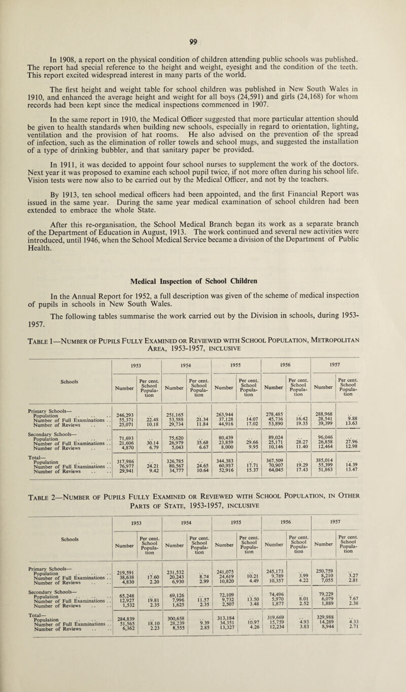 In 1908, a report on the physical condition of children attending public schools was published. The report had special reference to the height and weight, eyesight and the condition of the teeth. This report excited widespread interest in many parts of the world. The first height and weight table for school children was published in New South Wales in 1910, and enhanced the average height and weight for all boys (24,591) and girls (24,168) for whom records had been kept since the medical inspections commenced in 1907. In the same report in 1910, the Medical Officer suggested that more particular attention should be given to health standards when building new schools, especially in regard to orientation, lighting, ventilation and the provision of hat rooms. He also advised on the prevention of the spread of infection, such as the elimination of roller towels and school mugs, and suggested the installation of a type of drinking bubbler, and that sanitary paper be provided. In 1911, it was decided to appoint four school nurses to supplement the work of the doctors. Next year it was proposed to examine each school pupil twice, if not more often during his school life. Vision tests were now also to be carried out by the Medical Officer, and not by the teachers. By 1913, ten school medical officers had been appointed, and the first Financial Report was issued in the same year. During the same year medical examination of school children had been extended to embrace the whole State. After this re-organisation, the School Medical Branch began its work as a separate branch of the Department of Education in August, 1913. The work continued and several new activities were introduced, until 1946, when the School Medical Service became a division of the Department of Public Health. Medical Inspection of School Children In the Annual Report for 1952, a full description was given of the scheme of medical inspection of pupils in schools in New South Wales. The following tables summarise the work carried out by the Division in schools, during 1953- 1957. Table 1—Number of Pupils Fully Examined or Reviewed with School Population, Metropolitan Area, 1953-1957, inclusive 1953 1954 1955 1956 1957 Schools Number Per cent. School Popula¬ tion Number Per cent. School Popula¬ tion Number Per cent. School Popula¬ tion Number Per cent. School Popula¬ tion Number Per cent. School Popula¬ tion Primary Schools— Population Number of Full Examinations .. Number of Reviews 246,293 55,371 25,071 22.48 10.18 251,165 53,588 29,734 21.34 11.84 263,944 37,128 44,916 14.07 17.02 278,485 45,736 53,890 16.42 19.35 288,968 28,541 39,399 9.88 13.63 Secondary Schools— Population Number of Full Examinations .. Number of Reviews 71,693 21,606 4,870 30.14 6.79 75,620 26,979 5,043 35.68 6.67 80,439 23,859 8,000 29.66 9.95 89,024 25,171 10,146 28.27 11.40 96,046 26,858 12,464 27.96 12.98 Total— Population . . Number of Full Examinations .. Number of Reviews 317,986 76,977 29,941 24.21 9.42 326,785 80,567 34,777 24.65 10.64 344,383 60,987 52,916 17.71 15.37 367,509 70,907 64,045 19.29 17.43 385,014 55,399 51,863 14.39 13.47 Table 2—Number of Pupils Fully Examined or Reviewed with School Population, in Other Parts of State, 1953-1957, inclusive Schools 1953 1954 1955 1956 1957 Number Per cent. School Popula¬ tion Number Per cent. School Popula¬ tion Number Per cent. School Popula¬ tion Number Per cent. School Popula¬ tion Number Per cent. School Popula¬ tion Primary Schools— Population Number of Full Examinations .. Number of Reviews Secondary Schools— Population Number of Full Examinations .. Number of Reviews Total— Population .. Number of Full Examinations .. Number of Reviews 219,591 38,638 4,830 17.60 2.20 231,532 20,243 6,930 8.74 2.99 241,075 24,619 10,820 10.21 4.49 245,173 9,789 10,357 3.99 4.22 250,759 8,210 7,055 3.27 2.81 65,248 12,927 1,532 19.81 2.35 69,126 7,996 1,625 11.57 2.35 72,109 9,732 2,507 13.50 3.48 74,496 5,970 1,877 8.01 2.52 79,229 6,079 1,889 7.67 2.38 284,839 51,565 6,362 18.10 2.23 300,658 28,239 8,555 9.39 2.85 313,184 34.351 13,327 10.97 4.26 319,669 15,759 12,234 4.93 3.83 329,988 14,289 8,944 4.33 2.71