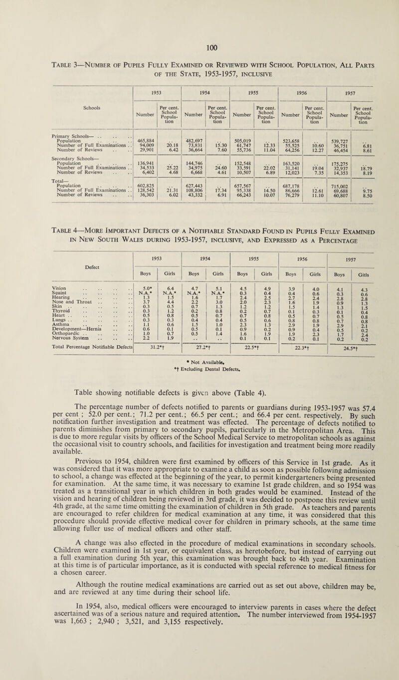 Table 3—Number of Pupils Fully Examined or Reviewed with School Population, All Parts of the State, 1953-1957, inclusive 1953 1954 1955 1956 1957 Schools Number Per cent. School Popula¬ tion Number Per cent. School Popula¬ tion Number Per cent. School Popula¬ tion Number Per cent. School Popula¬ tion Number Per cent. School Popula¬ tion Primary Schools— .. Population Number of Full Examinations . . Number of Reviews 465,884 94,009 29,901 20.18 6.42 482,697 73,831 36,664 15.30 7.60 505,019 61,747 55,736 12.33 11.04 523,658 55,525 64,256 10.60 12.27 539,727 36,751 46,454 '6.81 8.61 Secondary Schools— Population Number of Full Examinations . . Number of Reviews 136,941 34,533 6,402 25.22 4.68 144,746 34,975 6,668 24.60 4.61 152,548 33,591 10,507 22.02 6.89 163,520 31,141 12,023 19.04 7.35 175,275 32,937 14,353 18.79 8.19 Total— Population Number of Full Examinations . . Number of Reviews 602,825 128,542 36,303 21.31 6.02 627,443 108,806 43,332 17.34 6.91 657,567 95,338 66,243 14.50 10.07 687,178 86,666 76,279 12.61 11.10 715,002 69,688 60,807 9.75 8.50 Table 4—More Important Defects of a Notifiable Standard Found in Pupils Fully Examined in New South Wales during 1953-1957, inclusive, and Expressed as a Percentage Defect 1953 1954 1955 1956 Boys Girls Boys Girls Boys Girls Boys Girls Vision 5.0* 6.4 4.7 5.1 4.5 4.9 3.9 4.0 Squint N.A.* N.A.* N.A.* N.A.* 0.3 0.4 0.4 0.6 Hearing 1.3 1.5 1.6 1.7 2.4 2.5 2.7 2.4 Nose and Throat 3.7 4.4 2.2 3.0 2.0 2.3 1.6 1.9 Skin 0.3 0.5 0.7 1.3 1.2 1.2 1.5 1.4 Thyroid 0.3 1.2 0.2 0.8 0.2 0.7 0.1 0.3 Heart . . 0.5 0.8 0.5 0.7 0.7 0.8 0.5 0.7 Lungs . . 0.3 0.3 0.4 0.4 0.5 0.6 0.8 0.8 Asthma 1.1 0.6 1.5 1.0 2.3 1.3 2.9 1.9 Development—Hernia 0.6 0.1 0.5 0.1 0.9 0.2 0.9 0.4 Orthopaedic . . 1.0 0.7 0.5 1.4 1.6 1.9 1.9 2.3 Nervous System 2.2 1.9 •• 0.1 0.1 0.2 0.1 Total Percentage Notifiable Defects 31.2*t 27.2*f 22.5*t 22.3*f • Not Available. *t Excluding Dental Defects. 1957 Boys Gitls 4.1 4.3 0.3 0.6 2.8 2.8 0.9 1.3 1.3 1.5 0.1 0.4 0.5 0.8 0.7 0.8 2.9 2.1 0.5 0.2 1.7 2.4 0.2 0.2 24.5*f Table showing notifiable defects is given above (Table 4). The percentage number of defects notified to parents or guardians during 1953-1957 was 57.4 per cent ; 52.0 per cent.; 71.2 per cent.; 66.5 per cent.; and 66.4 per cent, respectively. By such notification further investigation and treatment was effected. The percentage of defects notified to parents diminishes from primary to secondary pupils, particularly in the Metropolitan Area. This is due to more regular visits by officers of the School Medical Service to metropolitan schools as against the occasional visit to country schools, and facilities for investigation and treatment being more readily available. Previous to 1954, children were first examined by officers of this Service in 1st grade. As it was considered that it was more appropriate to examine a child as soon as possible following admission to school, a change was effected at the beginning of the year, to permit kindergarteners being presented for examination. At the same time, it was necessary to examine 1st grade children, and so 1954 was treated as a transitional year in which children in both grades would be examined. Instead of the vision and hearing of children being reviewed in 3rd grade, it was decided to postpone this review until 4th grade, at the same time omitting the examination of children in 5th grade. As teachers and parents are encouraged to refer children for medical examination at any time, it was considered that this procedure should provide effective medical cover for children in primary schools, at the same time allowing fuller use of medical officers and other staff. A change was also effected in the procedure of medical examinations in secondary schools. Children were examined in 1st year, or equivalent class, as heretobefore, but instead of carrying out a full examination during 5th year, this examination was brought back to 4th year. Examination at this time is of particular importance, as it is conducted with special reference to medical fitness for a chosen career. Although the routine medical examinations are carried out as set out above, children may be, and are reviewed at any time during their school life. In 1954, also, medical officers were encouraged to interview parents in cases where the defect ascertained was of a serious nature and required attention. The number interviewed from 1954-1957 was 1,663 ; 2,940 ; 3,521, and 3,155 respectively.