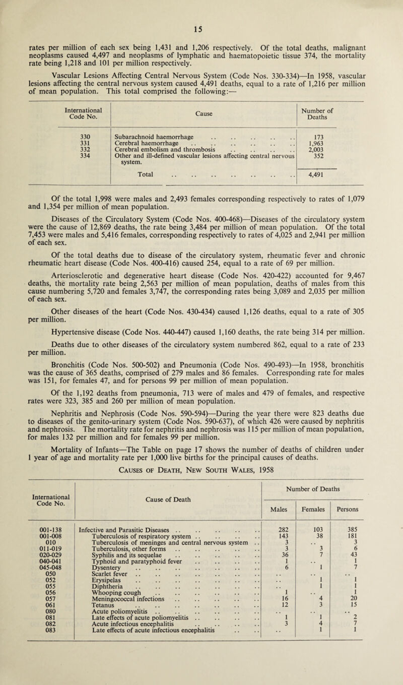rates per million of each sex being 1,431 and 1,206 respectively. Of the total deaths, malignant neoplasms caused 4,497 and neoplasms of lymphatic and haematopoietic tissue 374, the mortality rate being 1,218 and 101 per million respectively. Vascular Lesions Affecting Central Nervous System (Code Nos. 330-334)—In 1958, vascular lesions affecting the central nervous system caused 4,491 deaths, equal to a rate of 1,216 per million of mean population. This total comprised the following:— International Code No. Cause Number of Deaths 330 Subarachnoid haemorrhage 173 331 Cerebral haemorrhage 1,963 332 Cerebral embolism and thrombosis 2,003 334 Other and ill-defined vascular lesions affecting central nervous system. 352 Total 4,491 Of the total 1,998 were males and 2,493 females corresponding respectively to rates of 1,079 and 1,354 per million of mean population. Diseases of the Circulatory System (Code Nos. 400-468)—Diseases of the circulatory system were the cause of 12,869 deaths, the rate being 3,484 per million of mean population. Of the total 7,453 were males and 5,416 females, corresponding respectively to rates of 4,025 and 2,941 per million of each sex. Of the total deaths due to disease of the circulatory system, rheumatic fever and chronic rheumatic heart disease (Code Nos. 400-416) caused 254, equal to a rate of 69 per million. Arteriosclerotic and degenerative heart disease (Code Nos. 420-422) accounted for 9,467 deaths, the mortality rate being 2,563 per million of mean population, deaths of males from this cause numbering 5,720 and females 3,747, the corresponding rates being 3,089 and 2,035 per million of each sex. Other diseases of the heart (Code Nos. 430-434) caused 1,126 deaths, equal to a rate of 305 per million. Hypertensive disease (Code Nos. 440-447) caused 1,160 deaths, the rate being 314 per million. Deaths due to other diseases of the circulatory system numbered 862, equal to a rate of 233 per million. Bronchitis (Code Nos. 500-502) and Pneumonia (Code Nos. 490-493)—In 1958, bronchitis was the cause of 365 deaths, comprised of 279 males and 86 females. Corresponding rate for males was 151, for females 47, and for persons 99 per million of mean population. Of the 1,192 deaths from pneumonia, 713 were of males and 479 of females, and respective rates were 323, 385 and 260 per million of mean population. Nephritis and Nephrosis (Code Nos. 590-594)—During the year there were 823 deaths due to diseases of the genito-urinary system (Code Nos. 590-637), of which 426 were caused by nephritis and nephrosis. The mortality rate for nephritis and nephrosis was 115 per million of mean population, for males 132 per million and for females 99 per million. Mortality of Infants—The Table on page 17 shows the number of deaths of children under 1 year of age and mortality rate per 1,000 live births for the principal causes of deaths. Causes of Death, New South Wales, 1958 International Code No. Cause of Death Number of Deaths Males Females Persons 001-138 Infective and Parasitic Diseases .. 282 103 385 001-008 Tuberculosis of respiratory system .. 143 38 181 010 Tuberculosis of meninges and central nervous system .. 3 • • 3 011-019 Tuberculosis, other forms 3 3 6 020-029 Syphilis and its sequelae 36 7 43 040-041 Typhoid and paratyphoid fever 1 • • 1 045-048 Dysentery 6 1 7 050 Scarlet fever • , • • • • 052 Erysipelas • • 1 1 055 Diphtheria • . 1 1 056 Whooping cough 1 • • 1 057 Meningococcal infections 16 4 20 061 Tetanus 12 3 15 080 Acute poliomyelitis • . . . • . 081 Late effects of acute poliomyelitis .. 1 1 2 082 Acute infectious encephalitis 3 4 7 083 Late effects of acute infectious encephalitis • • 1 1