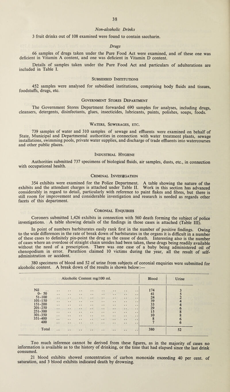 Non-alcoholic Drinks 3 fruit drinks out of 108 examined were found to contain saccharin. Drugs 66 samples of drugs taken under the Pure Food Act were examined, and of these one was deficient in Vitamin A content, and one was deficient in Vitamin D content. Details of samples taken under the Pure Food Act and particulars of adulterations are included in Table I. Subsidised Institutions 452 samples were analysed for subsidised institutions, comprising body fluids and tissues, foodstuffs, drugs, etc. Government Stores Department The Government Stores Department forwarded 690 samples for analyses, including drugs, cleansers, detergents, disinfectants, glues, insecticides, lubricants, paints, polishes, soaps, foods. Waters, Sewerages, etc. 739 samples of water and 310 samples of sewage and effluents were examined on behalf of State, Municipal and Departmental authorities in connection with water treatment plants, sewage installations, swimming pools, private water supplies, and discharge of trade effluents into watercourses and other public places. Industrial Hygiene Authorities submitted 737 specimens of biological fluids, air samples, dusts, etc., in connection with occupational health. Criminal Investigation 354 exhibits were examined for the Police Department. A table showing the nature of the exhibits and the attendant charges is attached under Table II. Work in this section has advanced considerably in regard to detail, particularly with reference to paint flakes and fibres, but there is still room for improvement and considerable investigation and research is needed as regards other facets of this department. Coronial Enquiries Coroners submitted 1,426 exhibits in connection with 560 death forming the subject of police investigations. A table showing details of the findings in those cases is attached (Table III). In point of numbers barbiturates easily rank first in the number of positive findings. Owing to the wide differences in the rate of break down of barbiturates in the organs it is difficult in a number of these cases to definitely pin-point the drug as the cause of death. Interesting also is the number of cases where an overdose of straight chain ureides had been taken, these drugs being readily available without the need of a prescription. There was one case of a baby being administered oil of chenopodium in error. Parathion claimed 10 victims during the year, all the result of self¬ administration or accident. 380 specimens of blood and 52 of urine from subjects of coronial enquiries were submitted for alcoholic content. A break down of the results is shown below:— Alcoholic Content mg/100 ml. Blood Urine Nil. 174 3 0-50 . 41 5 51-100 . 24 2 101-150 . 39 4 151-200 . 33 4 201-250 . 29 6 251-300 . 15 8 301-350 . 10 8 351-400 . 8 6 400 . 7 6 Total 380 52 r Too much inference cannot be derived from these figures, as in the majority of cases no information is available as to the history of drinking, or the time that had elapsed since the last drink consumed. 21 blood exhibits showed concentration of carbon monoxide exceeding 40 per cent, of saturation, and 3 blood exhibits indicated death by drowning.