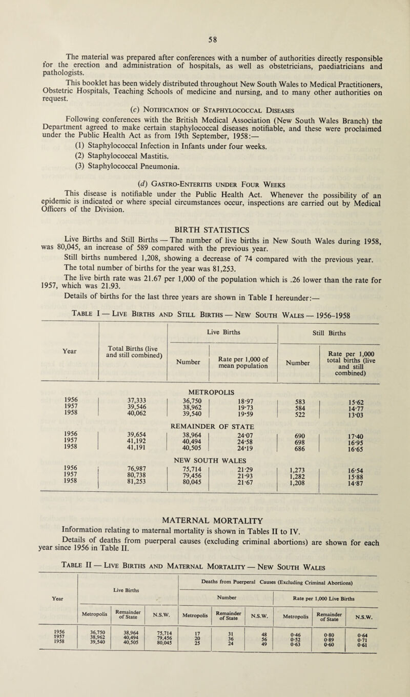 The material was prepared after conferences with a number of authorities directly responsible tor the erection and administration of hospitals, as well as obstetricians, paediatricians and pathologists. This booklet has been widely distributed throughout New South Wales to Medical Practitioners, Obstetric Hospitals, Teaching Schools of medicine and nursing, and to many other authorities on request. (c) Notification of Staphylococcal Diseases Following conferences with the British Medical Association (New South Wales Branch) the Department agreed to make certain staphylococcal diseases notifiable, and these were proclaimed under the Public Health Act as from 19th September, 1958:— (1) Staphylococcal Infection in Infants under four weeks. (2) Staphylococcal Mastitis. (3) Staphylococcal Pneumonia. (d) Gastro-Enteritis under Four Weeks This disease is notifiable under the Public Health Act. Whenever the possibility of an epidemic is indicated or where special circumstances occur, inspections are carried out by Medical Officers of the Division. BIRTH STATISTICS Live Births and Still Births — The number of live births in New South Wales during 1958, was 80,045, an increase of 589 compared with the previous year. Still births numbered 1,208, showing a decrease of 74 compared with the previous year. The total number of births for the year was 81,253. The live birth rate was 21.67 per 1,000 of the population which is .26 lower than the rate for 1957, which was 21.93. Details of births for the last three years are shown in Table I hereunder:— Table I — Live Births and Still Births — New South Wales — 1956-1958 Live Births Still Births Year Total Births (live and still combined) Number Rate per 1,000 of mean population Number Rate per 1,000 total births (live and still combined) 1956 1957 1958 37,333 39,546 40,062 METROPOLIS 36,750 38,962 39,540 18- 97 19- 73 19*59 583 584 522 15-62 14-77 13-03 1956 1957 1958 39,654 41,192 41,191 REMAINDER OF STATE 38,964 40,494 40,505 24-07 24-58 24-19 690 698 686 17-40 16-95 16-65 1956 1957 1958 76,987 80,738 81,253 NEW SOUTH WALES 75,714 79,456 80,045 21-29 21-93 21-67 1,273 1,282 1,208 16-54 15-88 14-87 MATERNAL MORTALITY Information relating to maternal mortality is shown in Tables II to IV. Details of deaths from puerperal causes (excluding criminal abortions) are shown for each year since 1956 in Table II. Table II — Live Births and Maternal Mortality — New South Wales Year Live Births r Deaths from Puerperal Causes (Excluding Criminal Abortions) Number Rate per 1,000 Live Births Metropolis Remainder of State N.S.W. Metropolis Remainder of State N.S.W. Metropolis Remainder of State N.S.W. 1956 1957 1958 36,750 38,962 39,540 38,964 40,494 40,505 75,714 79,456 80,045 17 20 25 31 36 24 48 56 49 0-46 0-52 0-63 0-80 0-89 0-60 0 64 0-71 0-61