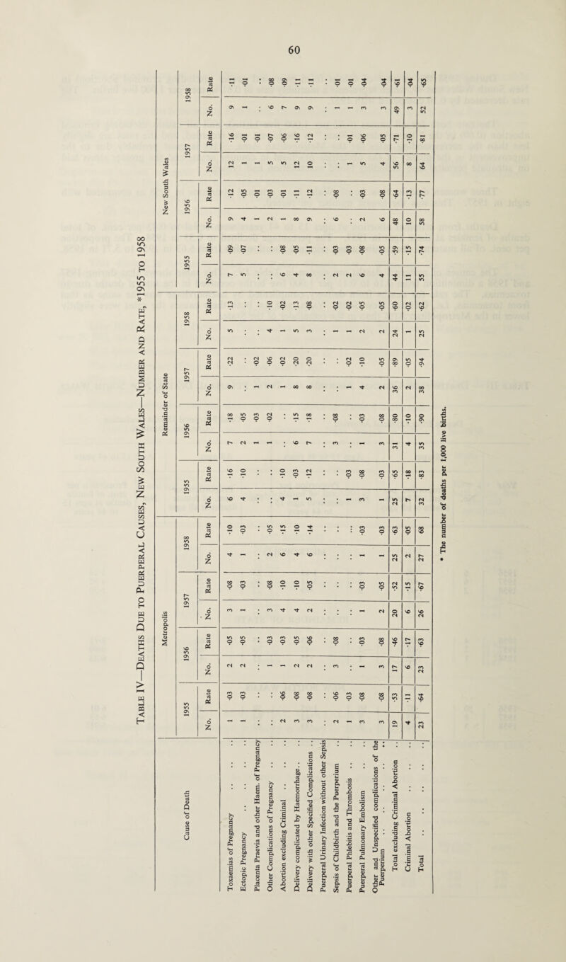 oo in ON £ in «n ON w H < & Q Z c Pi w ea § D £ C/5 U -J < HI H D O t/3 £ W V5 w 00 D C U < Pi w Ph pi w p Oh O H 1/5 S3 H w Q w hJ pa < H jo £ ,3 3 o cn * 49 Z 00 «o ON «o on O 49 C/5 3 cd u o w Cd P4 o Z 1957 Rate No. <u cd VO pi to on »—i 6 z <D «5 o Z 49 00 «o cd No. Rate H <*-» o No. lx TJ a o 1956 Rate 0C No. 1955 Rate No. 1958 Rate No. r- Rate On M 'o a No, o lx 5 s VO •o Rate No. 49 1955 cd No. 00 o g s 3 : s S S 3 3 2 ON xX vo On On CO co ON CO CN ■d- to VO X r- vo VO <N vo to 0 • o o o o O o o 17- 00 CN - - to to <N o • • XX tr> 56 00 S <N «o co XX XX <N • 00 © o O o XX • o O o vo r- ON d- ■ <N 00 On • vo CN vo 00 0 00 ■d’ to 9 . . 00 to • co CO 00 u-1 On «o o o xX • o O o o to r- to vo 00 • <N CN vo to d to co O CN CO 00 • <N CN m to O CN CN xX o o • o O o o vo O yp tO . Tf to CO • xX CN CN d- »—* to CN CN <N CN vo <N O o CN O CN O o o CN CN O o op O ON ON xx <N xX oo 00 . . rx CN VO CN 00 co CO 00 to CO CN . to 00 • 00 CO 00 0 O 0 * © O O • o o o °? On CN xX *x # vo r* • CO xX CO to CO CO vo o . . O CO (N CO 00 to 00 o o o o VO xX op VO d* # . to . CO XX to r- CN CN CO o co . to to o d- . CO CO O • o O VO p VO d* <N VO ’d* vo # # . xH _ «o CN CN CN 00 ro . 00 o o to © O o • xX o o O •0 vo co CO •<t <N . , CN 0 VO vo CN CN •05 so- •03 •03 •05 •06 • 00 • o •03 00 o •46 •63 CN (N . (N <N • CO # xX CO vo CO CN co CO . VO 00 00 . vo CO 00 •64 © O o o o • o o o o to r • • CN CO CO • CN CO CO ON d- co CN O 09 a <*x 1 O 0 '£ cd *3 CO V | 0 >. u 3 cd 3 #o 9 lx a 3 cd •2 ’> cd 0 *3 _3 <*x fl o> '-3 0 </> cd 0) B a cd lx a a a 0 09 X 49 c a 0 cd 0 O 09 cd X O a 0 t5 3 49 U cd lx 0 42 '2 O X) H a a 0 < a S o •d 49 S 09 a C/3 £ o ji -*-» £ <u 15 Q a 59 00 49 ,3 3 O -3 *-> '% a o 1 HH >> lx 03 cd 49 & 49 3 a a 3 <5 & <u 3 a 49 42 -«-» *3 3 cd x: 2 3 *3 33 O X a w >N Vx cd a o 3 1 1 a a> C/3 3 0-. 3 PL a a o o • *3 49 <3 o • 49 • a WJ ^ E fi lx 49 Q a o •a lx o X ◄ .a u oc .a *3 J3 75 s o H 3 O o < Id .a u H The number of deaths per 1,000 live births.