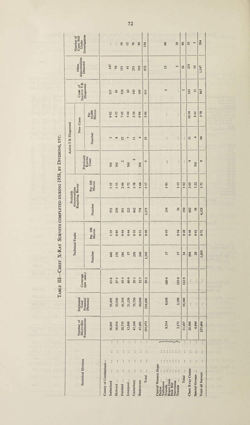 Table III—Chest X-Ray Surveys completed during 1958, by Divisions, etc. 72 Number of Cases Still Under Investigation 16 12 76 50 154 60 26 98 53 1 294 Abnormalities 147 70 151 251 872 13 3 26 co VO 1,147 Inactive T.B. 117 116 145 109 3 243 867 Active T.B. Diagnosed New Cases Per 10,000 Micros 0-82 4- 23 7-65 5- 44 2-36 0-84 2-86 ; 10-54 8-61 3-78 Number 3 8 22 7 11 4 to to • 31 4 06 Previously Known Cases l Nil Nil Nil 3 Nil ; ; • Nil Probable Abnormalities Requiring Re-ray Per 100 Micros 1-55 1-53 206 1-72 1-78 1-64 1-81 113 vp 2-05 1-22 1-71 Number to CO 36 58 * u h Per 100 Micros 119 0-89 0-64 0-44 0-53 051 690 019 0-54 0-28 190 860 0-71 Number 440 170 186 57 250 240 1,343 17 17 34 290 28 1,695 Coverage (per cent.) 63-8 57-5 65-5 60-9 591 52-7 59-2 160 0 1350 112-9 • • • Estimated Total Potential (Persons) 59,450 32,920 41,310 21,120 79,750 90,050 324,600 8,030 2,350 o 00 co o' ; ; Number of Micro-film Examinations 1 1 36,869 18,916 28,735 12,868 47,104 47,481 191,973 8,514 3,173 11,687 29,390 4,644 237,694 Statistical Division County of Cumberland— Sutherland Holroyd .. Fairfield .. Liverpool Canterbury Bankstown Total .. Central Western Slope Parkes .. .. .. .. ] Tullamore Trundle .. .. .. .. j. Bogan Gate Peak Hill . J Narromine .. .. ., \ Trangie. .. / Total .. Chest X-ray Centre Special Groups .. Total all Surveys