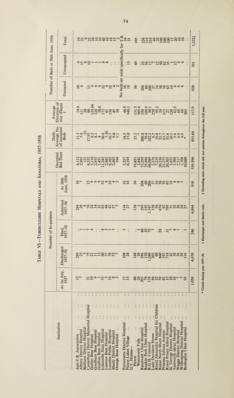 Table VI—Tuberculosis Hospitals and Sanatoria, 1957-1958 74 00 3 td £ '2. 8 43 4> lOW'OinOOOOOMWlN®!'0« NO«ONOO^^^OOVO 3 *3 _ .'H 3 _ <D “> g « > 2 >, < 3 aj Z.l •3 « §--0 5«3u Q 2 opq .2 g-Q Opq 3 .2 *+-» eu a 4> X5 e 3 z 00 r- <n *3 On O — <n „ < § o 00 »n ,t5 I £ in 43 ON oo _rin 43 | <D pL O'” m On 43 &00 £?>n es J3 O in ON «s c o CO C 00 NO Tf 0)W (f)Tt Tf^OOTtOOOM^NOioNO NO On CN -HinoONOO'nONinr^orNoooom Hin^H CN *-h 4-4 CN m nONnirnnH ■<* ■ • NO Mfor-Ow m O odoo-'J-ot-^Nood^ rfr-’ r-~ <n — —i -n >n * co rt «n oo no <n no on on rd O O <N no On in cn in O On no ■>!•' in o t oo — >n no >n — * fN — — fNNOm — mininm'O — On <N in — ininit ooonOOn -HOO«ini-(ONTtNNO-iOon Tj- (N NO f'N <N — fN NO fN r~ m On On <N —i in no' —i(SO\Noo\NOONOMimnON^MO in^tONOOWh-nrip'OinO’-iNoix) TtoomNOO«n(SmfNn-)ooininr~-o ONr)fn<nNOMhO^OfnnfN^O 4-1 r- CN NO CN CN CN ^ On Tt NO rn On NO On »n On cn <n o r* •inONONONfNTtOOrtfN •4—i m ^-4 no oo no • d-O no r~ no o co >n rj-oo no in • in •O'CO««innN0-i <N CN i 816 Tj-NONONOTt’-'t—rr)'Or'‘>r~'t'' <N Tf r- ooi-iinini^ooTtONMON^NNOTM^ 4-4 i-H <n 4-^ no r- ^t NO —1 t~- rt • ■Ntf'IMfC • in • •rtOOOONh- -00 * —H • -n}- —i r~- • <N • <n 246 ON»n«nin^4-4frjor^oo<nr- oo (N hMHrt\Off»n»n (N 00 *<fr 0<N OONONO©0*n©0<nOO<NOONONONO ^■(S,itin'4t©NONOONiHTfr)nM4^ 4-i <N 4-1 CN <N no 4—i 4—1 o r- NO in r- 1—4 • «ONO-iriiONt-oON • fN —1 fi-1 I—1 «n m *“4 4 NONO<n^tooxtcNONfnin©oor^t^in Tt(N©M^00(NinNO4H4H4H ON CN ^-4 ON >n o O, 43 ca 03 O js : : :ffi ::::::: : : : : : : : : :u : : : : : : : 13 *-! _ — '? 3 ”3 73 5 .■§ : *—4 : g- : ! !pc3*E. : :2’S- 2_..3~2 3 I -S.O «'as as S'a^g-a ||as-g,|&!s&|8-E |ss|?tja|-8K 9onv3E2oHMti^.2r5SC ■ -> oUo s’Om c^.2 CmqS <l|||Sla|i|| ®|| :|6||jaig|g®-s'i9u «s5 sa |»|^s« ?31 a If s if 5 IJSjip I if f I 1 §a5|-'-i=5“ ««8-sJ | |l.s sis§|?e.-§lg|2 s.3>ss = gq-g&&.S||og <<fl5UQOOJJj2o aaO oCoipS Closed during year 1957-58. t Discharges and deaths only. J Excluding units which did not operate throughout the full year.