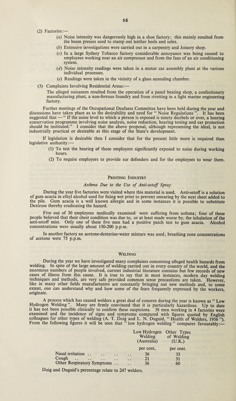 (2) Factories:— (a) Noise intensity was dangerously high in a shoe factory; this mainly resulted from the beam presses used to stamp out leather heels and soles. (b) Extensive investigations were carried out in a carpentry and Joinery shop. (c) In a large Sydney Tobacco factory considerable annoyance was being caused to employees working near an air compressor and from the fans of an air conditioning system. (d) Noise intensity readings were taken in a motor car assembly plant at the various individual processes. (e) Readings were taken in the vicinity of a glass annealing chamber. (3) Complaints Involving Residential Areas:— The alleged nuisances resulted from the operation of a panel beating shop, a confectionery manufacturing plant, a non-ferrous foundry and from rivetting in a light marine engineering factory. Further meetings of the Occupational Deafness Committee have been held during the year and discussions have taken place as to the desirability and need for “ Noise Regulations ”. It has been suggested that — “ If the noise level to which a person is exposed is ninety decibels or over, a hearing conservation programme involving noise analysis, noise reduction, hearing testing and ear protection should be instituted.” I consider that the above proposal, although representing the ideal, is not industrially practical or desirable at this stage of the State’s development. If legislation is desirable then I consider that for the present little more is required than legislative authority:— (1) To test the hearing of those employees significantly exposed to noise during working hours. (2) To require employers to provide ear defenders and for the employees to wear them. Printing Industry Asthma Due to the Use of Anti-setoff Spray During the year five factories were visited where this material is used. Anti-setoff is a solution of gum acacia in ethyl alcohol used for fixing wet print to prevent smearing by the next sheet added to the pile. Gum acacia is a well known allergin and in some instances it is possible to substitute Dextrose thereby eradicating the hazard. Five out of 30 employees medically examined were suffering from asthma; four of these people believed that their chest condition was due to, or at least made worse by, the inhalation of the anti-setoff mist. Only one of these five men had a positive patch test to gum acacia. Alcohol concentrations were usually about 150-200 p.p.m. In another factory an acetone-dexterine-water mixture was used; breathing zone concentrations of acetone were 75 p.p.m. Welding During the year we have investigated many complaints concerning alleged health hazards from welding. In spite of the large amount of welding carried out in every country of the world, and the enormous numbers of people involved, current industrial literature contains but few records of new cases of illness from this cause. It is true to say that in most instances, modern day welding techniques and methods, are very safe provided common sense precautions are taken. However, like in many other fields manufacturers are constantly bringing out new methods and, to some extent, one can understand why and how some of the fears frequently expressed by the workers, originate. A process which has caused welders a great deal of concern during the year is known as “ Low Hydrogen Welding ”. Many are firmly convinced that it is particularly hazardous. Up to date it has not been possible clinically to confirm these suspicions. 38 men working in 4 factories were examined and the incidence of signs and symptoms compared with figures quoted by English colleagues for other types of welding (A. T. Doig and L. N. Duguid, “ Health of Welders, 1956 ”). From the following figures it will be seen that “low hydrogen welding” compares favourably:— Low Hydrogen Other Types Welding of Welding (Australia) (U.K.) per cent* per cent. Nasal irritation. 36 35 Cough. 21 51 Other Respiratory Symptoms .... 36 60 Doig and Duguid’s percentage relate to 247 welders.