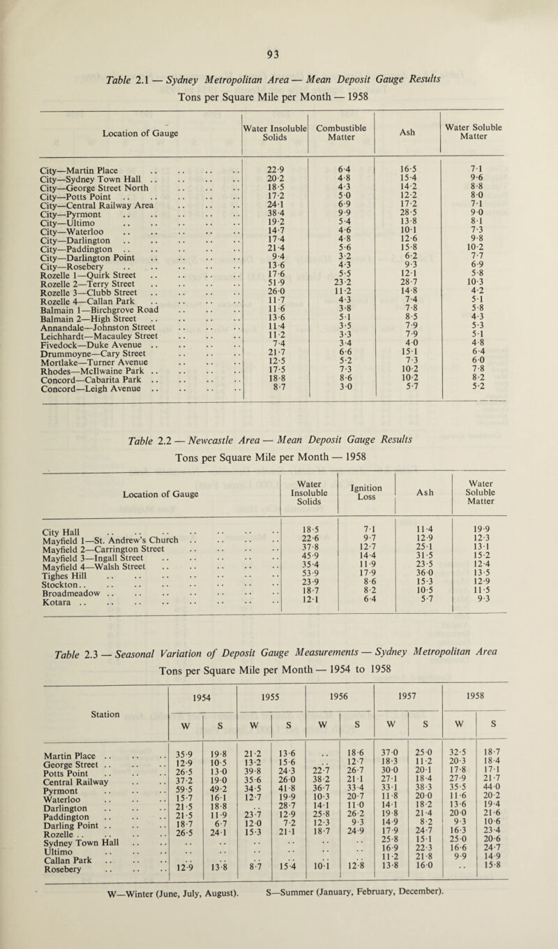 Table 2.1—Sydney Metropolitan Area—Mean Deposit Gauge Results Tons per Square Mile per Month — 1958 Location of Gauge Water Insoluble Solids Combustible Matter Ash Water Soluble Matter City—Martin Place 22-9 6-4 16 5 7-1 City—Sydney Town Hall .. 20-2 4-8 15 4 9-6 City—George Street North 18*5 4-3 14-2 8-8 City—Potts Point 17-2 5 0 12-2 80 City—Central Railway Area 241 6-9 17-2 7-1 City—Pyrmont 38-4 9-9 28-5 9 0 City—Ultimo 19 2 5-4 13-8 81 City—Waterloo 14-7 4-6 101 7-3 City—Darlington 17-4 4-8 12-6 9-8 City—Paddington .. 21-4 5-6 15-8 10-2 City—Darlington Point 9-4 3-2 6-2 7-7 City—Rosebery 13-6 4-3 9-3 6-9 Rozelle 1—Quirk Street 17-6 5-5 12-1 5-8 Rozelle 2—Terry Street 51-9 23-2 28-7 10 3 Rozelle 3—Clubb Street 260 11-2 14-8 4-2 Rozelle 4—Callan Park 117 4-3 7-4 5-1 Balmain 1—Birchgrove Road . 11-6 3-8 7-8 5-8 Balmain 2—High Street 13-6 5-1 8*5 4-3 Annandale—Johnston Street 11-4 3-5 7-9 5-3 Leichhardt—Macauley Street . 11-2 3-3 7-9 5-1 Fivedock—Duke Avenue .. 7-4 3-4 4 0 4-8 Drummoyne—Cary Street 21-7 66 15-1 6-4 Mortlake—Turner Avenue . 12-5 5-2 7-3 60 Rhodes—Mcllwaine Park .. 17-5 7-3 10-2 7-8 Concord—Cabarita Park .. 18-8 8-6 10-2 8-2 Concord—Leigh Avenue 8-7 30 5-7 5-2 Table 2.2 — Newcastle Area — Mean Deposit Gauge Results Tons per Square Mile per Month — 1958 Location of Gauge City Hall Mayfield 1—St. Andrew’s Church Mayfield 2—Carrington Street Mayfield 3—Ingall Street Mayfield 4—Walsh Street Tighes Hill Stockton.. Broadmeadow Kotara Water Insoluble Solids Ignition Loss Ash Water Soluble Matter 18-5 71 11-4 19 9 22-6 9-7 12 9 12 3 37-8 12-7 25-1 13 1 45-9 14-4 315 15 2 35-4 11-9 23-5 12-4 53-9 17-9 360 13 5 23-9 8-6 15-3 12 9 18-7 8-2 10 5 11-5 12-1 6-4 5-7 9-3 Table 2.3 — Seasonal Variation of Deposit Gauge Measurements — Sydney Metropolitan Area Tons per Square Mile per Month — 1954 to 1958 Station 1954 1955 1956 1957 1958 W S W S W s W s W S Martin Place George Street Potts Point Central Railway Pyrmont Waterloo Darlington Paddington Darling Point .. Rozelle Sydney Town Hall Ultimo Callan Park. Rosebery . 35-9 12-9 26-5 37-2 59-5 15-7 21 -5 21 -5 18-7 26-5 12-9 19-8 10 5 13-0 190 49-2 161 188 11-9 6-7 24 1 13 8 21-2 13-2 39-8 35-6 34-5 12-7 23-7 120 15 3 8-7 13-6 15 6 24-3 260 41-8 19 9 28-7 12-9 7-2 21-1 15-4 22-7 38-2 36-7 10-3 141 25-8 12-3 18-7 io-i 18 6 12-7 26-7 21-1 33-4 20-7 110 26-2 9-3 24-9 12-8 370 18-3 30 0 27-1 33-1 11-8 141 19 8 14 9 17-9 25-8 16 9 11-2 13-8 25 0 11-2 201 18-4 38-3 20 0 18-2 21- 4 8-2 24-7 151 22- 3 21 -8 160 32-5 20-3 17-8 27-9 35-5 11-6 13-6 200 9-3 16-3 250 16-6 9-9 18- 7 18 4 17-1 21-7 44 0 20-2 19- 4 21 -6 10-6 23- 4 20- 6 24- 7 14- 9 15- 8 W—Winter (June, July, August). S—Summer (January, February, December).