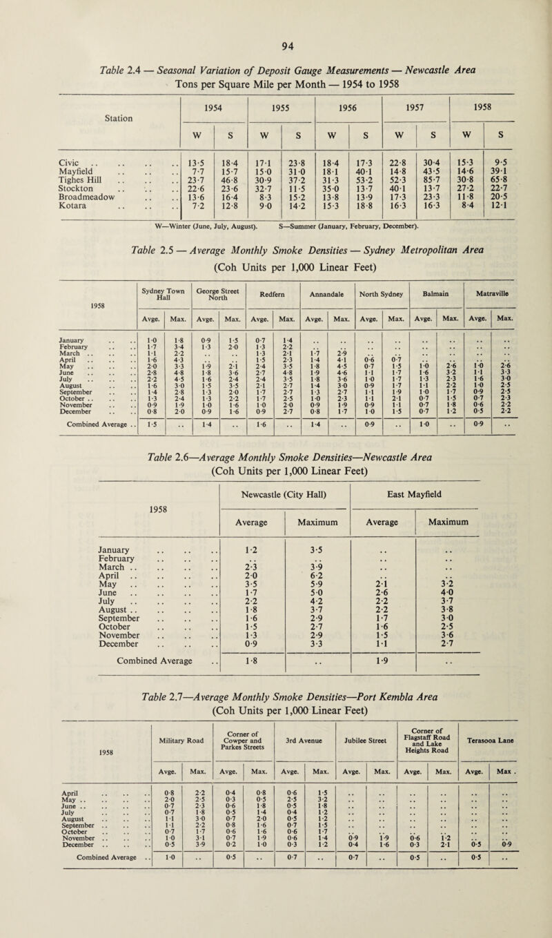 Table 2.4 — Seasonal Variation of Deposit Gauge Measurements — Newcastle Area Tons per Square Mile per Month — 1954 to 1958 Station 1954 1955 1956 1957 1958 W S W S W S W S W S Civic 13-5 18 4 171 23-8 18-4 17-3 22-8 30-4 15-3 9-5 Mayfield 7-7 15-7 150 310 181 40-1 14 8 43-5 14-6 391 Tighes Hill 23-7 46-8 30-9 37-2 31-3 53-2 52-3 85-7 30-8 65-8 Stockton 22-6 23-6 32-7 11-5 350 13-7 401 13-7 27-2 22-7 Broadmeadow 13-6 16-4 8-3 15-2 13-8 13-9 17-3 23-3 11-8 20-5 Kotara 7-2 12-8 90 14-2 15-3 18-8 16-3 16-3 8-4 12-1 W—Winter (June, July, August). S—Summer (January, February, December). Table 2.5 — Average Monthly Smoke Densities — Sydney Metropolitan Area (Coh Units per 1,000 Linear Feet) 1958 Sydney Town Hall George Street North Redfern Annandale North Sydney Balmain Matraville Avge. Max. Avge. Max. Avge. Max. Avge. Max. Avge. Max. Avge. Max. Avge. Max. January 10 1-8 0-9 1-5 0-7 1-4 February 1-7 3-4 1-3 20 1-3 2-2 . , . , . . « . • « . • . . March .. 11 2-2 1-3 21 1-7 2-9 . . . . • . • • • • April 1-6 4-3 1-5 2-3 1-4 41 0-6 0-7 , . , , . . • . May 20 3-3 1-9 2-i 2-4 3-5 1-8 4-5 0-7 1-5 10 2-6 10 2-6 June 2-8 4-8 1-8 3-6 2-7 4-8 1-9 4-6 M 1-7 1-6 3-2 1-1 3-3 July 2-2 4-5 1-6 2-4 2-4 3-5 1-8 3-6 10 1-7 1-3 2-3 1-6 3-0 August 1-6 30 1-5 3-5 21 2-7 1-4 30 0 9 1-7 11 2-2 1-0 2-5 September 1-4 2-8 1-3 20 1-7 2-7 1-3 2-7 M 1-9 10 1-7 0-9 2-5 October .. 1-3 2-4 1-3 2-2 1-7 2-5 10 2-3 11 2-1 0-7 1-5 0-7 2-3 November 0-9 1-9 10 1-6 10 20 0-9 1-9 0 9 11 0-7 1-8 0-6 2-2 December 0-8 20 0-9 1-6 0-9 2-7 0-8 1-7 10 1-5 0-7 1-2 0-5 2-2 Combined Average .. 1-5 •• 1-4 •• 1-6 .. 1-4 •• 0-9 •• 10 •• 0-9 •• Table 2.6—Average Monthly Smoke Densities—Newcastle Area (Coh Units per 1,000 Linear Feet) 1958 Newcastle (City Hall) East Mayfield Average Maximum Average Maximum January 1-2 3-5 February . . . . # # • • March .. 2-3 3-9 April 20 6-2 . . May 3-5 5-9 21 3-2 June 1-7 50 2-6 40 July . 2-2 4-2 2-2 3-7 August .. 1-8 3-7 2-2 3-8 September 1-6 2-9 1-7 3-0 October 1-5 2-7 1-6 2-5 November 1-3 2-9 1-5 3-6 December 0-9 3-3 M 2-7 Combined Average 1-8 • • 1-9 • • Table 2.1—Average Monthly Smoke Densities—Port Kembla Area (Coh Units per 1,000 Linear Feet) 1958 Military Road Corner of Cowper and Parkes Streets 3rd Avenue Jubilee Street Corner of Flagstaff Road and Lake Heights Road Terasooa Lane Avge. Max. Avge. Max. Avge. Max. Avge. Max. Avge. Max. Avge. Max . April 0-8 2-2 0-4 0-8 0 6 1-5 May .. 2-0 2-5 0 3 0-5 2-5 3-2 June .. 0-7 2-3 0-6 1-8 0-5 1-8 # # July 0-7 1-8 0-5 1-4 0-4 12 . , August 1-1 3-0 0-7 2-0 0-5 1-2 , , September .. 1-1 2-2 0-8 1-6 0-7 1-5 . , , , October 0-7 1-7 0-6 1-6 0-6 1-7 November .. 1-0 3-1 0-7 1-9 0-6 1-4 0 9 1-9 0 6 1-2 December .. 0-5 3-9 0-2 1-0 0-3 1-2 0-4 16 0 3 2-1 0-5 0-9 Combined Average -• 1-0 •• 0-5 •• 0-7 •• 0-7 •• 0-5 • • 0-5 • •