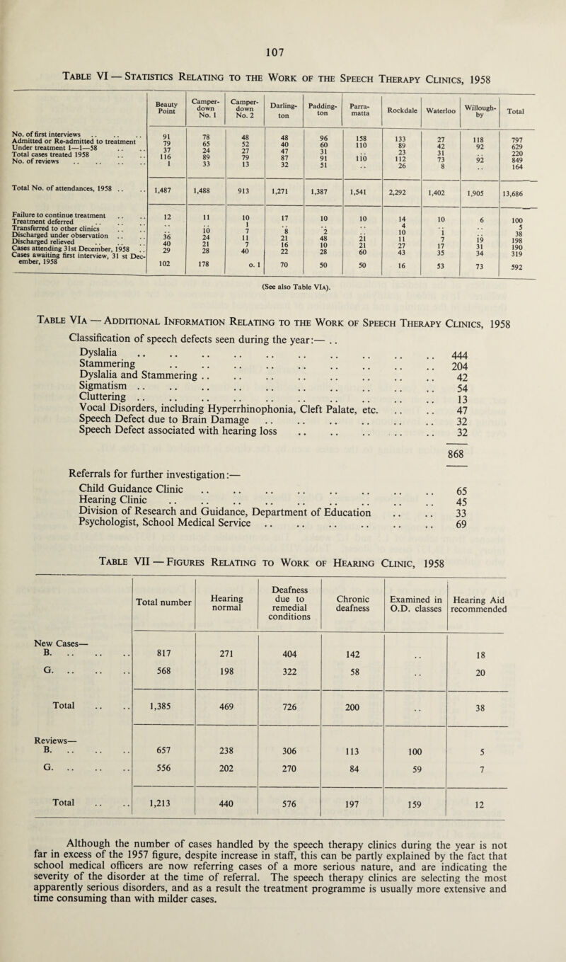 Table VI — Statistics Relating to the Work of the Speech Therapy Clinics, 1958 No. of first interviews Admitted or Re-admitted to treatment Under treatment 1—1—58 Total cases treated 1958 No. of reviews Total No. of attendances, 1958 .. Failure to continue treatment Treatment deferred Transferred to other clinics .. ’. Discharged under observation ..  Discharged relieved .. .. ,' Cases attending 31st December, 1958 Cases awaiting first interview, 31 st Dec¬ ember, 1958 Beauty Point Camper- down No. 1 Camper- down No. 2 Darling¬ ton Padding¬ ton Parra¬ matta Rockdale Waterloo Willough¬ by Total 91 78 48 48 96 158 133 27 118 797 79 65 52 40 60 110 89 42 92 629 37 24 27 47 31 23 31 220 116 89 79 87 91 i io 112 73 92 849 1 33 13 32 51 26 8 164 1,487 1,488 913 1,271 1,387 1,541 2,292 1,402 1,905 13,686 12 11 10 17 10 10 14 10 6 100 • • 1 . . 4 5 io 7 8 2 10 i 38 36 24 11 21 48 2i 11 7 i9 198 40 21 7 16 10 21 27 17 31 190 29 28 40 22 28 60 43 35 34 319 102 178 o. 1 70 50 50 16 53 73 592 (See also Table VIa). Table VIa — Additional Information Relating to the Work of Speech Therapy Clinics, 1958 Classification of speech defects seen during the year:— .. Dyslalia . Stammering Dyslalia and Stammering Sigmatism. Cluttering. Vocal Disorders, including Hyperrhinophonia, Cleft Palate, etc. Speech Defect due to Brain Damage Speech Defect associated with hearing loss . 444 204 42 54 13 47 32 32 Referrals for further investigation:— Child Guidance Clinic. Hearing Clinic .. .. . Division of Research and Guidance, Department of Education Psychologist, School Medical Service. 868 65 45 33 69 Table VII —Figures Relating to Work of Hearing Clinic, 1958 Total number Hearing normal Deafness due to remedial conditions Chronic deafness Examined in O.D. classes Hearing Aid recommended New Cases— B. 817 271 404 142 18 G. 568 198 322 58 20 Total 1,385 469 726 200 • • 38 Reviews— B. 657 238 306 113 100 5 G. 556 202 270 84 59 7 Total 1,213 440 576 197 159 12 Although the number of cases handled by the speech therapy clinics during the year is not far in excess of the 1957 figure, despite increase in staff, this can be partly explained by the fact that school medical officers are now referring cases of a more serious nature, and are indicating the severity of the disorder at the time of referral. The speech therapy clinics are selecting the most apparently serious disorders, and as a result the treatment programme is usually more extensive and time consuming than with milder cases.