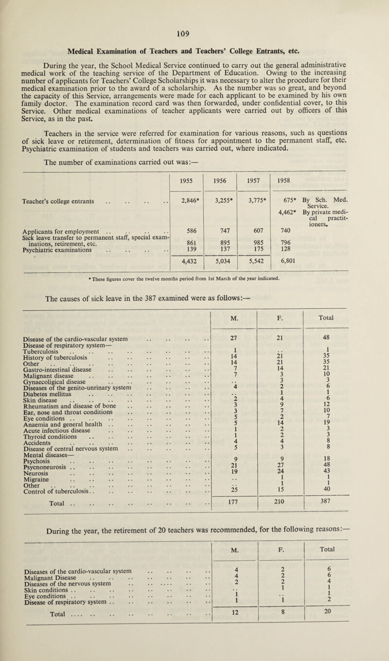 Medical Examination of Teachers and Teachers’ College Entrants, etc. During the year, the School Medical Service continued to carry out the general administrative medical work of the teaching service of the Department of Education. Owing to the increasing number of applicants for Teachers’ College Scholarships it was necessary to alter the procedure for their medical examination prior to the award of a scholarship. As the number was so great, and beyond the capacity of this Service, arrangements were made for each applicant to be examined by his own family doctor. The examination record card was then forwarded, under confidential cover, to this Service. Other medical examinations of teacher applicants were carried out by officers of this Service, as in the past. Teachers in the service were referred for examination for various reasons, such as questions of sick leave or retirement, determination of fitness for appointment to the permanent staff, etc. Psychiatric examination of students and teachers was carried out, where indicated. The number of examinations carried out was:— 1955 1956 1957 1958 Teacher’s college entrants 2,846* 3,255* 3,775* 675* 4,462* Applicants for employment. 586 747 607 740 Sick leave transfer to permanent staff, special exam- inations, retirement, etc. 861 895 985 796 Psychiatric examinations 139 137 175 128 » 4,432 5,034 5,542 6,801 By Sch. Med. Service. By private medi¬ cal practit¬ ioners. * These figures cover the twelve months period from 1st March of the year indicated. The causes of sick leave in the 387 examined were as follows:— M. F. Total Disease of the cardio-vascular system Disease of respiratory system— 27 21 48 1 Tuberculosis 1 ii History of tuberculosis 14 35 Other 14 21 35 Gastro-intestinal disease 7 14 21 Malignant disease 7 3 10 Gynaecoligical disease • • 3 3 Diseases of the genito-unrinary system . 4 2 o 1 Diabetes mellitus • • 1 Skin disease 2 4 6 Rheumatism and disease of bone 3 9 12 Ear, nose and throat conditions 3 7 10 Eye conditions .. 5 2 7 Anaemia and general health .. 5 14 19 Acute infectious disease 1 2 3 Thyroid conditions 1 2 3 8 8 18 48 43 1 1 Accidents 4 4 Disease of central nervous system Mental diseases— 5 3 Psychosis 9 9 27 24 1 1 Psycnoneurosis .. Neurosis 21 19 Migraine Other • • Control of tuberculosis.. 25 15 40 Total .. 177 210 387 During the year, the retirement of 20 teachers was recommended, for the following reasons:— M. F. Total Diseases of the cardio-vascular system Malignant Disease Diseases of the nervous system Skin conditions .. .... 4 4 2 i l 2 2 2 1 6 6 4 1 1 2 Eye conditions .. Disease of respiratory system .. i Total . • • • • • • • • 12 8 20