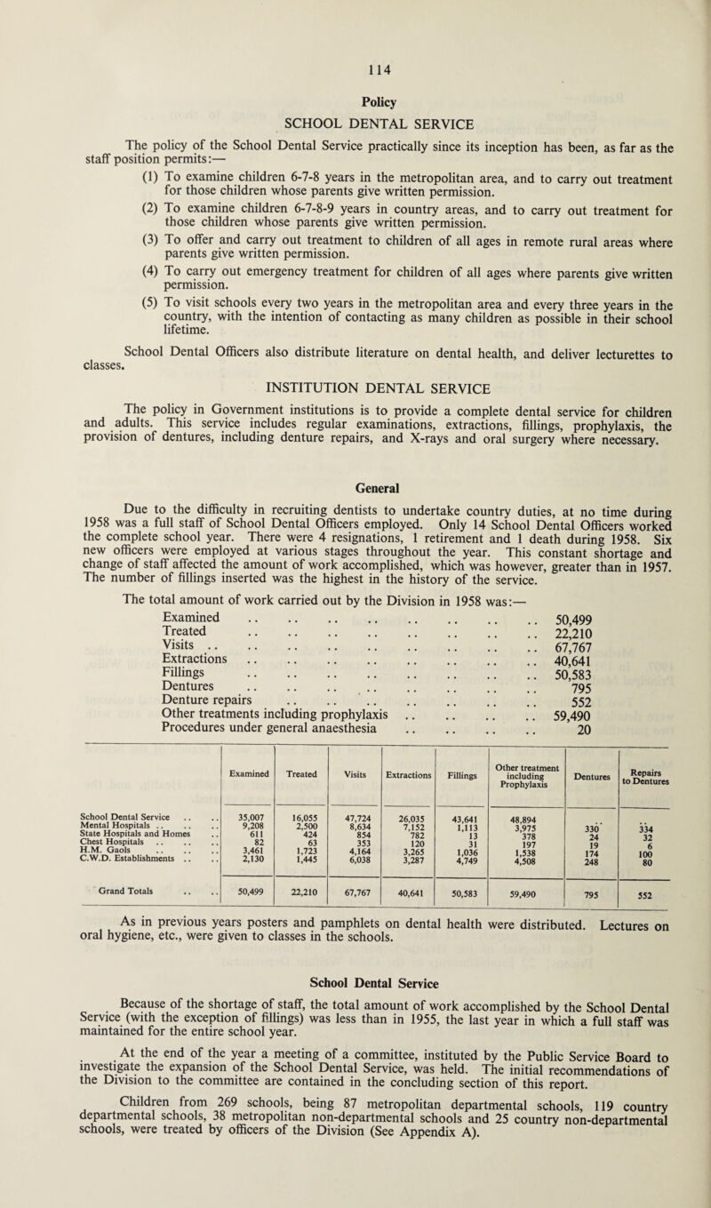 Policy SCHOOL DENTAL SERVICE The policy of the School Dental Service practically since its inception has been, as far as the staff position permits:— (1) To examine children 6-7-8 years in the metropolitan area, and to carry out treatment for those children whose parents give written permission. (2) To examine children 6-7-8-9 years in country areas, and to carry out treatment for those children whose parents give written permission. (3) To offer and carry out treatment to children of all ages in remote rural areas where parents give written permission. (4) To carry out emergency treatment for children of all ages where parents give written permission. (5) To visit schools every two years in the metropolitan area and every three years in the country, with the intention of contacting as many children as possible in their school lifetime. School Dental Officers also distribute literature on dental health, and deliver lecturettes to classes. INSTITUTION DENTAL SERVICE The policy in Government institutions is to provide a complete dental service for children and adults. This service includes regular examinations, extractions, fillings, prophylaxis, the provision of dentures, including denture repairs, and X-rays and oral surgery where necessary. General Due to the difficulty in recruiting dentists to undertake country duties, at no time during 1958 was a full staff of School Dental Officers employed. Only 14 School Dental Officers worked the complete school year. There were 4 resignations, 1 retirement and 1 death during 1958. Six new officers were employed at various stages throughout the year. This constant shortage and change of staff affected the amount of work accomplished, which was however, greater than in 1957. The number of fillings inserted was the highest in the history of the service. The total amount of work carried out by the Division in 1958 was:— Examined . . ,. 50,499 Treated .22*210 Visits. 67,767 Extractions. .. .. 40,641 Fillings . 50,583 Dentures . .. .. . 795 Denture repairs . .. .. .. .. 552 Other treatments including prophylaxis. 59,490 Procedures under general anaesthesia . 20 Examined Treated Visits Extractions Fillings Other treatment including Prophylaxis Dentures Repairs to Dentures School Dental Service Mental Hospitals State Hospitals and Homes Chest Hospitals H.M. Gaols . C.W.D. Establishments .. 35,007 9,208 611 82 3,461 2,130 16,055 2,500 424 63 1,723 1,445 47,724 8,634 854 353 4,164 6,038 26,035 7,152 782 120 3,265 3,287 43,641 1,113 13 31 1,036 4,749 48,894 3,975 378 197 1,538 4,508 330' 24 19 174 248 334 32 6 100 80 Grand Totals 50,499 22,210 67,767 40,641 50,583 59,490 795 552 As in previous years posters and pamphlets on dental health were distributed. Lectures on oral hygiene, etc., were given to classes in the schools. School Dental Service Because of the shortage of staff, the total amount of work accomplished by the School Dental Service (with the exception of fillings) was less than in 1955, the last year in which a full staff was maintained for the entire school year. At the end of the year a meeting of a committee, instituted by the Public Service Board to investigate the expansion of the School Dental Service, was held. The initial recommendations of the Division to the committee are contained in the concluding section of this report. Children from 269 schools, being 87 metropolitan departmental schools, 119 country departmental schools, 38 metropolitan non-departmental schools and 25 country non-departmental schools, were treated by officers of the Division (See Appendix A). -