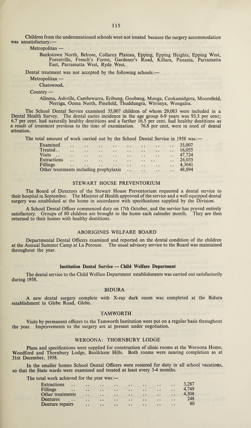 Children from the undermentioned schools were not treated because the surgery accommodation was unsatisfactory:— Metropolitan — Bankstown North, Belrose, Collaroy Plateau, Epping, Epping Heights, Epping West, Forestville, French’s Forest, Gardener’s Road, Killara, Panania, Parramatta East, Parramatta West, Ryde West. Dental treatment was not accepted by the following schools:— Metropolitan — Chatswood. Country — Alleena, Ashville, Cambewarra, Eribung, Goobang, Monga, Cookamidgera, Moorefield, Nerriga, Ooma North, Pinefield, Thuddungra, Wirrinya, Wongalea. The School Dental Service examined 35,007 children of whom 29,083 were included in a Dental Health Survey. The dental caries incidence in the age group 6-9 years was 93.3 per cent; 6.7 per cent, had naturally healthy dentitions and a further 16.5 per cent, had healthy dentitions as a result of treatment previous to the time of examination. 76.8 per cent, were in need of dental attention. The total amount of work carried out by the School Dental Service in Examined Treated Visits .. .. .. .. .. .. . Extractions .. .. .. .. .. .... Fillings Other treatments including prophylaxis. STEWART HOUSE PREVENTORIUM The Board of Directors of the Stewart House Preventorium requested a dental service to their hospital in September. The Minister of Health approved of the service and a well equipped dental surgery was established at the home in accordance with specifications supplied by the Division. A School Dental Officer commenced duty on 17th October, and the service has proved entirely satisfactory. Groups of 80 children are brought to the home each calender month. They are then returned to their homes with healthy dentitions. 1958 was:— 35,007 16,055 47,724 26,035 4,3641 48,894 ABORIGINES WELFARE BOARD Departmental Dental Officers examined and reported on the dental condition of the children at the Annual Summer Camp at La Perouse. The usual advisory service to the Board was maintained throughout the year. Institution Dental Service — Child Welfare Department The dental service to the Child Welfare Department establishments was carried out satisfactorily during 1958. BIDURA A new dental surgery complete with X-ray dark room was completed at the Bidura establishment in Glebe Road, Glebe. TAMWORTH Visits by permanent officers to the Tamworth Institution were put on a regular basis throughout the year. Improvements to the surgery are at present under negotiation. WEROONA: THORNBURY LODGE Plans and specifications were supplied for construction of clinic rooms at the Weroona Home, Woodford and Thornbury Lodge, Baulkham Hills. Both rooms were nearing completion as at 31st December, 1958. In the smaller homes School Dental Officers were rostered for duty in all school vacations, so that the State wards were examined and treated at least every 3-4 months. The total work achieved for the year was:— Extractions .. .. .. .. .. .. .. .. 3,287 Fillings .. .. .. .. .. .. .. . • 4,749 Other treatments .. .. .. . .. 4,508 Dentures .. .. .. .. .. .. • • • • 248 Denture repairs .. .. .. . .. 80