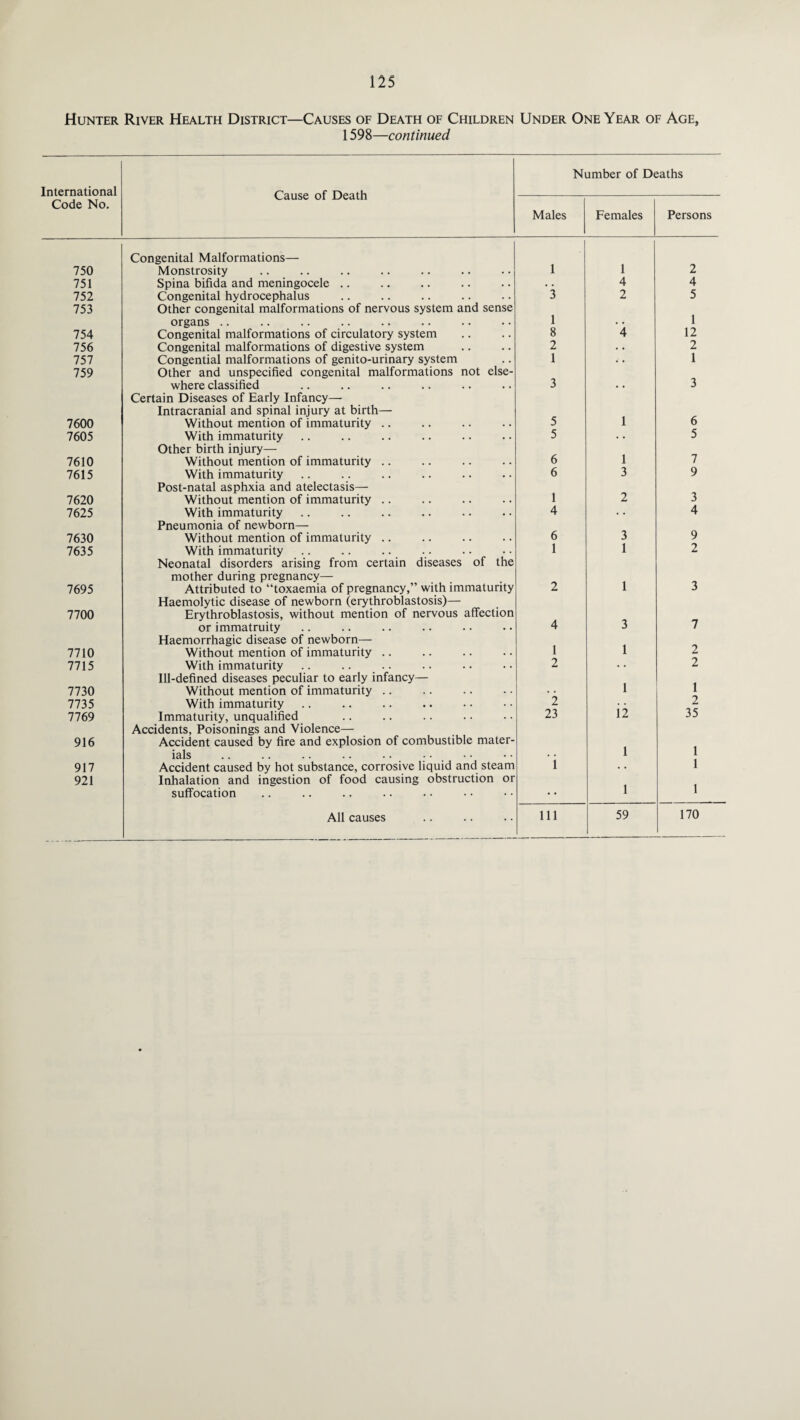 Hunter River Health District—Causes of Death of Children Under One Year of Age, 1598—continued International Cause of Death Number of Deaths Code No. Males Females Persons 750 Congenital Malformations— Monstrosity 1 1 2 751 Spina bifida and meningocele .. . . 4 4 752 Congenital hydrocephalus 3 2 5 753 Other congenital malformations of nervous system and sense organs .. 1 1 754 Congenital malformations of circulatory system 8 4 12 756 Congenital malformations of digestive system 2 . • 2 757 Congential malformations of genito-urinary system 1 • • 1 759 Other and unspecified congenital malformations not else¬ where classified 3 3 7600 Certain Diseases of Early Infancy— Intracranial and spinal injury at birth— Without mention of immaturity .. 5 1 6 7605 With immaturity 5 • • 5 7610 Other birth injury— Without mention of immaturity .. 6 1 7 7615 With immaturity 6 3 9 7620 Post-natal asphxia and atelectasis— Without mention of immaturity .. 1 2 3 7625 With immaturity 4 . • 4 7630 Pneumonia of newborn— Without mention of immaturity .. 6 3 9 7635 With immaturity 1 1 2 7695 Neonatal disorders arising from certain diseases of the mother during pregnancy— Attributed to “toxaemia of pregnancy,” with immaturity 2 1 3 7700 Haemolytic disease of newborn (erythroblastosis)— Erythroblastosis, without mention of nervous affection or immatruity 4 3 7 7710 Haemorrhagic disease of newborn— Without mention of immaturity .. 1 1 2 7715 With immaturity 2 • • 2 7730 Ill-defined diseases peculiar to early infancy— Without mention of immaturity .. .. 1 1 7735 With immaturity 2 ii 2 7769 Immaturity, unqualified 23 35 916 Accidents, Poisonings and Violence— Accident caused by fire and explosion of combustible mater¬ ials i l 1 917 Accident caused by hot substance, corrosive liquid and steam . • 1 921 Inhalation and ingestion of food causing obstruction or suffocation . • l 1 All causes in 59 170