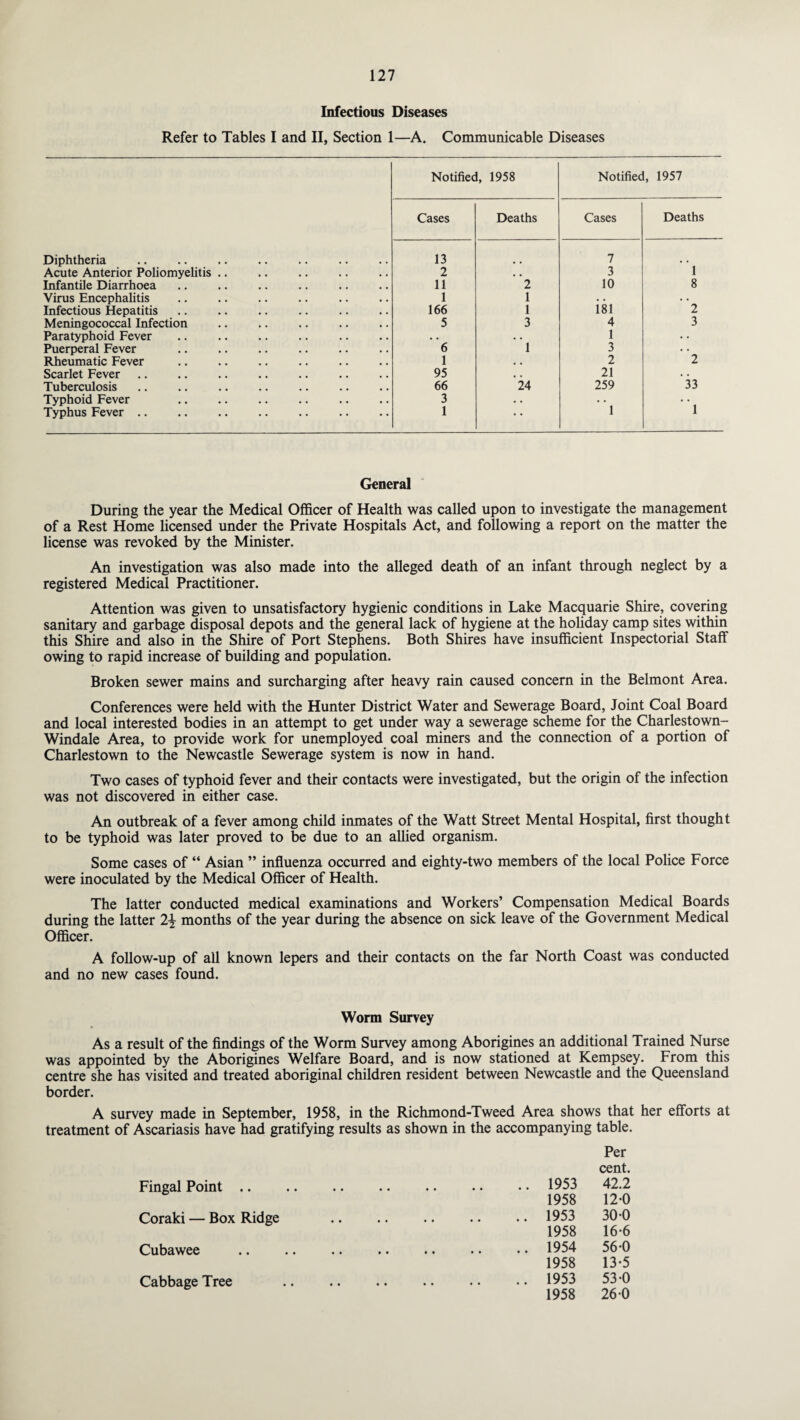 Infectious Diseases Refer to Tables I and II, Section 1—A. Communicable Diseases Notified, 1958 Notified, 1957 Cases Deaths Cases Deaths Diphtheria . 13 7 ”l Acute Anterior Poliomyelitis .. 2 • • 3 Infantile Diarrhoea 11 2 10 8 Virus Encephalitis 1 1 isi • • Infectious Hepatitis 166 1 2 Meningococcal Infection 5 3 4 3 Paratyphoid Fever • • • . 1 • • Puerperal Fever 6 1 3 • • Rheumatic Fever 1 . • 2 2 Scarlet Fever 95 , . 21 33 Tuberculosis 66 24 259 Typhoid Fever 3 • . ' 1 l Typhus Fever. 1 • • General During the year the Medical Officer of Health was called upon to investigate the management of a Rest Home licensed under the Private Hospitals Act, and following a report on the matter the license was revoked by the Minister. An investigation was also made into the alleged death of an infant through neglect by a registered Medical Practitioner. Attention was given to unsatisfactory hygienic conditions in Lake Macquarie Shire, covering sanitary and garbage disposal depots and the general lack of hygiene at the holiday camp sites within this Shire and also in the Shire of Port Stephens. Both Shires have insufficient Inspectorial Staff owing to rapid increase of building and population. Broken sewer mains and surcharging after heavy rain caused concern in the Belmont Area. Conferences were held with the Hunter District Water and Sewerage Board, Joint Coal Board and local interested bodies in an attempt to get under way a sewerage scheme for the Charlestown- Windale Area, to provide work for unemployed coal miners and the connection of a portion of Charlestown to the Newcastle Sewerage system is now in hand. Two cases of typhoid fever and their contacts were investigated, but the origin of the infection was not discovered in either case. An outbreak of a fever among child inmates of the Watt Street Mental Hospital, first thought to be typhoid was later proved to be due to an allied organism. Some cases of “ Asian ” influenza occurred and eighty-two members of the local Police Force were inoculated by the Medical Officer of Health. The latter conducted medical examinations and Workers’ Compensation Medical Boards during the latter 2\ months of the year during the absence on sick leave of the Government Medical Officer. A follow-up of all known lepers and their contacts on the far North Coast was conducted and no new cases found. Worm Survey As a result of the findings of the Worm Survey among Aborigines an additional Trained Nurse was appointed by the Aborigines Welfare Board, and is now stationed at Kempsey. From this centre she has visited and treated aboriginal children resident between Newcastle and the Queensland border. A survey made in September, 1958, in the Richmond-Tweed Area shows that her efforts at treatment of Ascariasis have had gratifying results as shown in the accompanying table. Per cent. 1953 42.2 1958 12-0 1953 30-0 1958 16-6 1954 56-0 1958 13-5 1953 53-0 1958 26 0 Fingal Point .. Coraki — Box Ridge Cubawee Cabbage Tree