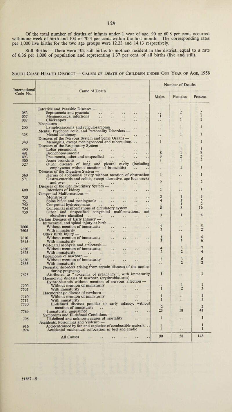 Of the total number of deaths of infants under 1 year of age, 90 or 60.8 per cent, occurred withinone week of birth and 104 or 703 per cent, within the first month. The corresponding rates per 1,000 live births for the two age groups were 12.23 and 14.13 respectively. Still Births — There were 102 still births to mothers resident in the district, equal to a rate of 0.36 per 1,000 of population and representing 1.37 per cent, of all births (live and still). South Coast Health District — Causes of Death of Children under One Year of Age, 1958 International Cause of Death Number of Deaths Code No. Males Females Persons 053 Infective and Parasitic Diseases — Septicaemia and pyaemia i 2 2 057 Meningococcal infections • • 1 087 Chickenpox • • 1 1 200 Neoplasms — Lymphosarcoma and reticulosarcoma 1 1 325 Mental, Psychoneurotic, and Personality Disorders — Mental deficiency 1 1 340 Diseases of the Nervous System and Sense Organs — Meningitis, except meningococcal and tuberculous .. l 1 490 Diseases of the Respiratory System — Lobar pneumonia 1 1 491 Bronchopneumonia 8 1 9 493 Pneumonia, other and unspecified 3 2 5 500 Acute bronchitis I 1 2 527 Other diseases of lung and pleural cavity (including emphysema without mention of bronchitis) 1 1 560 Diseases of the Digestive System — Hernia of abdominal cavity without mention of obstruction 1 1 571 Gastro-enteritis and colitis, except ulcerative, age four weeks and over 2 2 600 Diseases of the Genito-urinary System — Infections of kidney 1 1 750 Congenital Malformations — Monstrosity 2 1 3 751 Spina bifida and meningocele .. 4 1 5 752 Congenital hydrocephalus 1 1 2 754 Congenital malformations of circulatory system 8 8 16 759 Other and unspecified congenital malformations, not elsewhere classified 3 1 4 7600 Certain Diseases of Early Infancy — Intracranial and spinal injury at birth — Without mention of immaturity 5 5 7605 With immaturity . 2 • • 2 7610 Other Birth Injury — Without mention of immaturity . 3 1 4 7615 With immaturity 3 3 6 7620 Post-natal asphyxia and atelectasis — Without mention of immaturity . 4 3 7 7625 With immaturity 2 2 4 7630 Pneumonia of newborn — Without mention of immaturity 3 3 6 7635 With immaturity • • 2 2 7695 Neonatal disorders arising from certain diseases of the mother during pregnancy — Attributed to “ toxaemia of pregnancy ”, with immaturity Haemolytic diseases of newborn (erythroblastosis) — Eythroblastosis without mention of nervous affection — Without mention of immaturity 1 1 7700 1 1 7705 With immaturity i 2 3 7710 Haemorrhagic disease of newborn — Without mention of immaturity . l 1 1 7715 With immaturity l • • 7730 Ill-defined diseases peculiar to early infancy, without mention of immaturity 2 is 2 7769 Immaturity, unqualified 23 41 795 Symptoms and Ill-defined Conditions — Ill-defined and unknown causes of mortality 1 1 916 Accidents, Poisonings and Violence — Accident caused by fire and explosion of combustible material .. 1 1 1 924 Accidental mechanical suffocation in bed and cradle 1 • • All Causes 90 58 148 tl 667—9