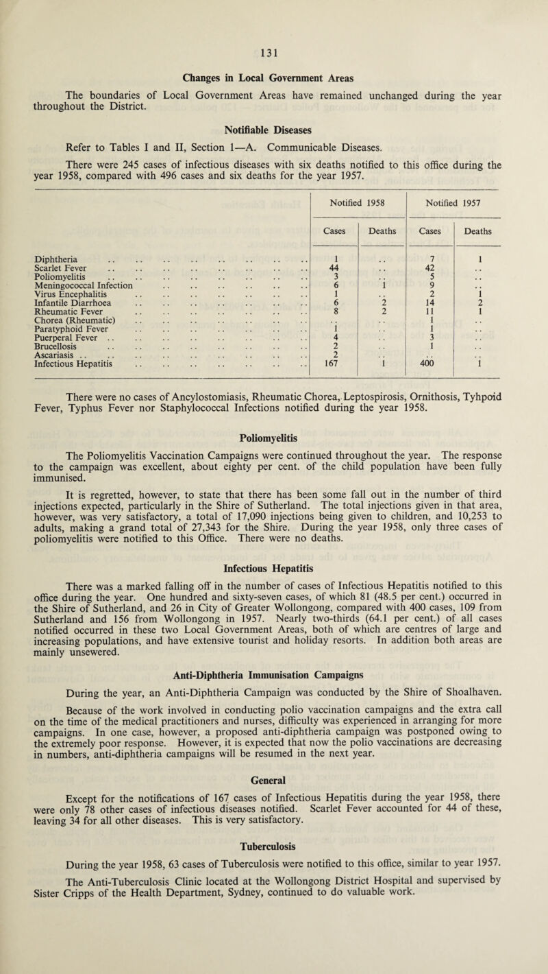 Changes in Local Government Areas The boundaries of Local Government Areas have remained unchanged during the year throughout the District. Notifiable Diseases Refer to Tables I and II, Section 1—A. Communicable Diseases. There were 245 cases of infectious diseases with six deaths notified to this office during the year 1958, compared with 496 cases and six deaths for the year 1957. Notified 1958 Notified 1957 Cases Deaths Cases Deaths Diphtheria 1 7 1 Scarlet Fever 44 , , 42 . . Poliomyelitis 3 . • 5 • . Meningococcal Infection 6 1 9 • • Virus Encephalitis 1 • • 2 1 Infantile Diarrhoea 6 2 14 2 Rheumatic Fever 8 2 11 1 Chorea (Rheumatic) • . 1 • , Paratyphoid Fever 1 1 . . Puerperal Fever .. 4 3 . . Brucellosis 2 1 , , Ascariasis .. 2 , , , , Infectious Hepatitis 167 i 400 1 There were no cases of Ancylostomiasis, Rheumatic Chorea, Leptospirosis, Ornithosis, Tyhpoid Fever, Typhus Fever nor Staphylococcal Infections notified during the year 1958. Poliomyelitis The Poliomyelitis Vaccination Campaigns were continued throughout the year. The response to the campaign was excellent, about eighty per cent, of the child population have been fully immunised. It is regretted, however, to state that there has been some fall out in the number of third injections expected, particularly in the Shire of Sutherland. The total injections given in that area, however, was very satisfactory, a total of 17,090 injections being given to children, and 10,253 to adults, making a grand total of 27,343 for the Shire. During the year 1958, only three cases of poliomyelitis were notified to this Office. There were no deaths. Infectious Hepatitis There was a marked falling off in the number of cases of Infectious Hepatitis notified to this office during the year. One hundred and sixty-seven cases, of which 81 (48.5 per cent.) occurred in the Shire of Sutherland, and 26 in City of Greater Wollongong, compared with 400 cases, 109 from Sutherland and 156 from Wollongong in 1957. Nearly two-thirds (64.1 per cent.) of all cases notified occurred in these two Local Government Areas, both of which are centres of large and increasing populations, and have extensive tourist and holiday resorts. In addition both areas are mainly unsewered. Anti-Diphtheria Immunisation Campaigns During the year, an Anti-Diphtheria Campaign was conducted by the Shire of Shoalhaven. Because of the work involved in conducting polio vaccination campaigns and the extra call on the time of the medical practitioners and nurses, difficulty was experienced in arranging for more campaigns. In one case, however, a proposed anti-diphtheria campaign was postponed owing to the extremely poor response. However, it is expected that now the polio vaccinations are decreasing in numbers, anti-diphtheria campaigns will be resumed in the next year. General Except for the notifications of 167 cases of Infectious Hepatitis during the year 1958, there were only 78 other cases of infectious diseases notified. Scarlet Fever accounted for 44 of these, leaving 34 for all other diseases. This is very satisfactory. Tuberculosis During the year 1958, 63 cases of Tuberculosis were notified to this office, similar to year 1957. The Anti-Tuberculosis Clinic located at the Wollongong District Hospital and supervised by Sister Cripps of the Health Department, Sydney, continued to do valuable work.