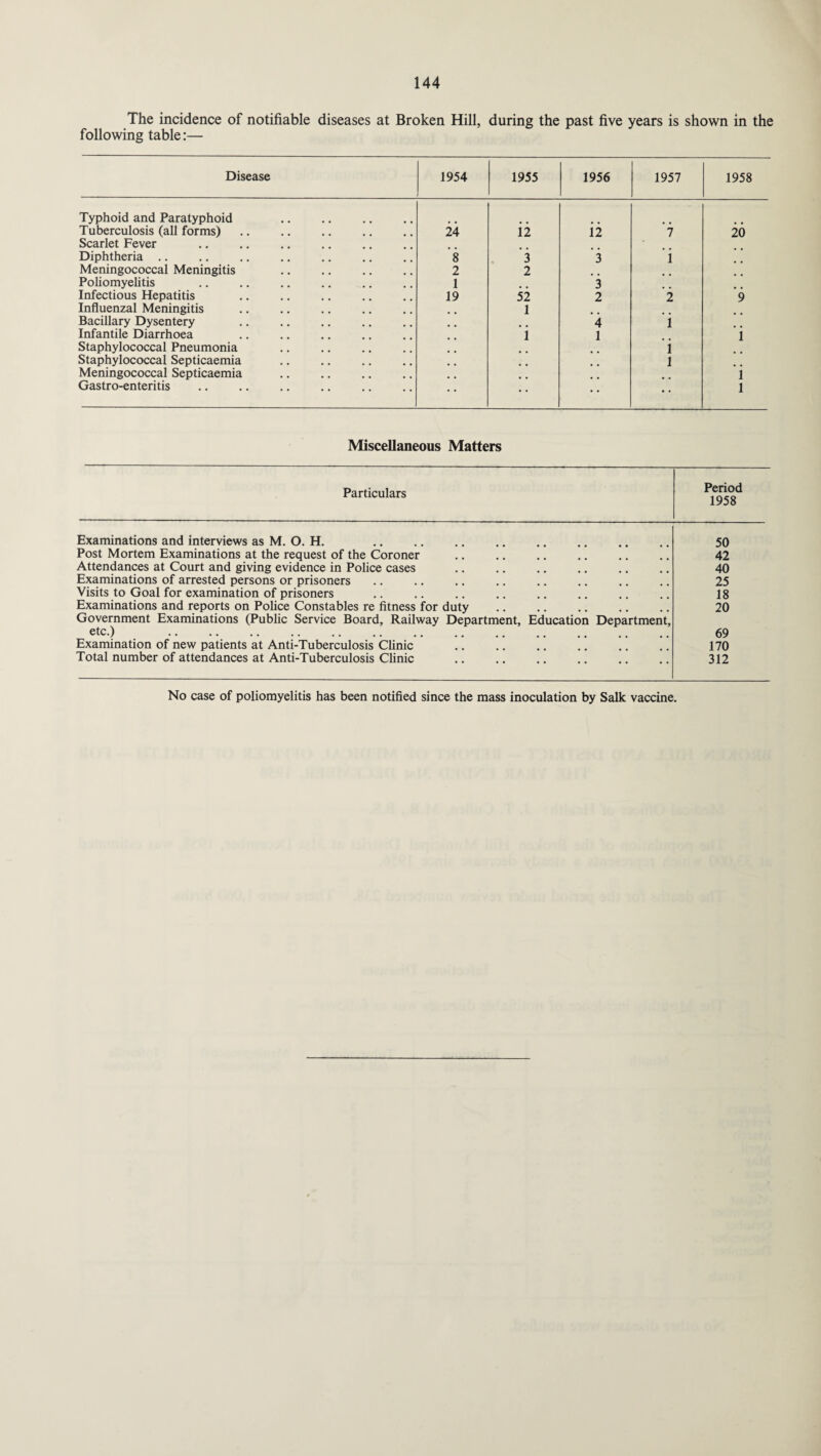 The incidence of notifiable diseases at Broken Hill, during the past five years is shown in the following table:— Disease 1954 1955 1956 1957 1958 Typhoid and Paratyphoid Tuberculosis (all forms) 24 ii ii 7 20 Scarlet Fever Diphtheria .. 8 3 3 i Meningococcal Meningitis 2 2 Poliomyelitis 1 3 Infectious Hepatitis 19 52 2 2 9 Influenzal Meningitis 1 Bacillary Dysentery 4 i Infantile Diarrhoea i 1 i Staphylococcal Pneumonia i Staphylococcal Septicaemia l Meningococcal Septicaemia i Gastro-enteritis • • • • i Miscellaneous Matters Particulars Period 1958 Examinations and interviews as M. O. H. 50 Post Mortem Examinations at the request of the Coroner 42 Attendances at Court and giving evidence in Police cases 40 Examinations of arrested persons or prisoners 25 Visits to Goal for examination of prisoners 18 Examinations and reports on Police Constables re fitness for duty Government Examinations (Public Service Board, Railway Department, Education Department, 20 etc.) . 69 Examination of new patients at Anti-Tuberculosis Clinic 170 Total number of attendances at Anti-Tuberculosis Clinic .. .. 312 No case of poliomyelitis has been notified since the mass inoculation by Salk vaccine.