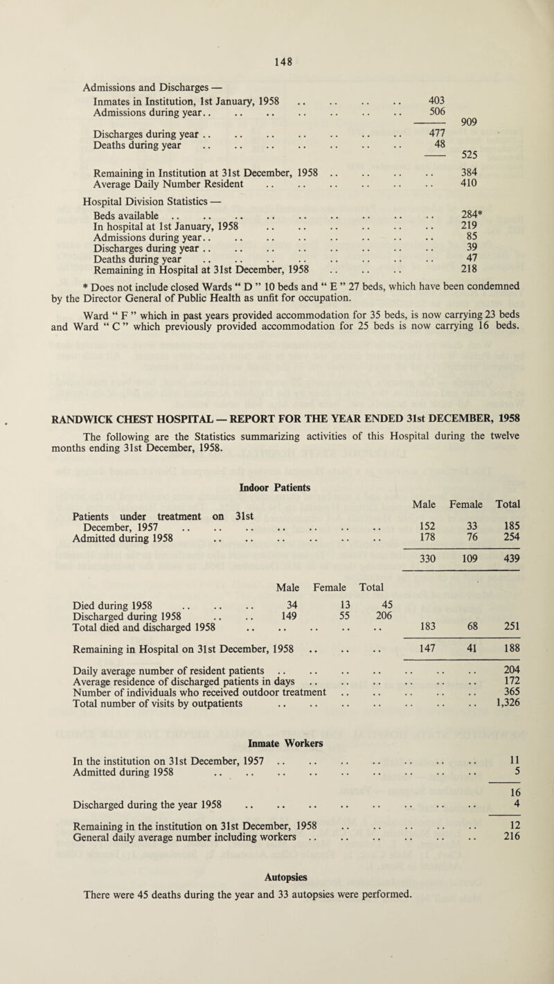 Admissions and Discharges — Inmates in Institution, 1st January, 1958 Admissions during year.. Discharges during year. Deaths during year . 403 506 477 48 909 525 Remaining in Institution at 31st December, 1958 Average Daily Number Resident 384 410 Hospital Division Statistics — Beds available In hospital at 1st January, 1958 Admissions during year. Discharges during year Deaths during year Remaining in Hospital at 31st December, 1958 284* 219 85 39 47 218 * Does not include closed Wards “ D ” 10 beds and “ E ” 27 beds, which have been condemned by the Director General of Public Health as unfit for occupation. Ward “ F ” which in past years provided accommodation for 35 beds, is now carrying 23 beds and Ward “ C ” which previously provided accommodation for 25 beds is now carrying 16 beds. RAND WICK CHEST HOSPITAL — REPORT FOR THE YEAR ENDED 31st DECEMBER, 1958 The following are the Statistics summarizing activities of this Hospital during the twelve months ending 31st December, 1958. Indoor Patients Male Female Total Patients under treatment on 31st December, 1957 . • • • • 152 33 185 Admitted during 1958 . • • • • 178 76 254 330 109 439 Male Female Total Died during 1958 .. .. .. 34 13 45 Discharged during 1958 .. .. 149 55 206 68 251 Total died and discharged 1958 . • • • • 183 Remaining in Hospital on 31st December, 1958 • • • • 147 41 188 Daily average number of resident patients • • • • # # 204 Average residence of discharged patients in days • • • • • • • • • • 172 Number of individuals who received outdoor treatment • • • • • • 365 Total number of visits by outpatients • • .. • • 1,326 Inmate Workers In the institution on 31st December, 1957 Admitted during 1958 Discharged during the year 1958 11 5 16 4 Remaining in the institution on 31st December, 1958 General daily average number including workers .. 12 216 Autopsies There were 45 deaths during the year and 33 autopsies were performed.