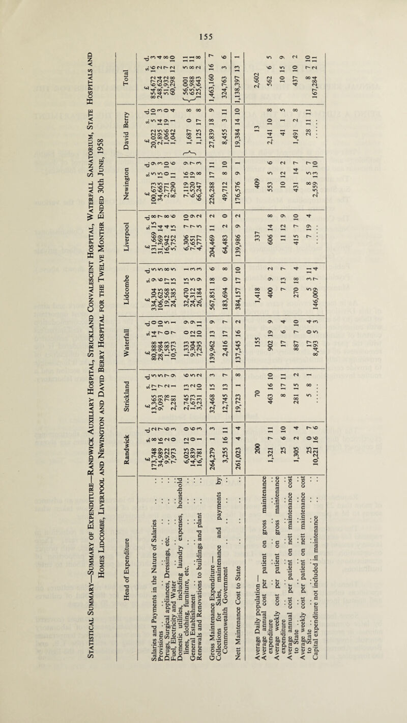 Statistical Summary—Summary of Expenditure—Randwick Auxiliary Hospital, Strickland Convalescent Hospital, Waterfall Sanatorium, State Hospitals and oo On H z D ■2 o H m •o ci 0 s o I 60 c ■§: u z o o a bd u > o £> a o o •o a c— u <L> £ T3 3 2 3 o 'C 4-t •o a 03 oi a 3 4—» *3 c <u a X w T3 3 <D ki -»t oo o ^ ^ 00 O' VO _ IT! ov CM O -H f-H »-H v-H ^ vo fs r- <s 00 <N VO m m VO «r> 0 O' 04 r4 O (S ^ 00 0O CO O VO r- 04 0 r- OO Tf Ooovt VO On vo vo cn 00 VO vo Ov (N O Ov VO r- co 04* »o <N ^ rfoo-TO' vo «A5 ir» m vo 00 ^ VO >/-! vo C4 (N vo 00 (N .4-H m —1 O C’V O ot 00 00 Ov 0 00 00 *-« m w 2; ^ ^ O t 00 0 rH 04 T—4 . m 1—4 • fN co VO <N vo ON y—i »—* 00 • 04 Os VO Tj* OO C4 m 00 ON 04 • O OO O O VO -H oo m ^ o rT —i —i 1—f «—( oo' Ov ri 1—i <N <N ov r«v o vo Ov r^- o VO rs O' O T3 ^ »—» 4-H vo ov oo O' 00 Ov 04 cn Ov »—i m u^i -h o ovor^ 00 (N vo O m 0 »—i 00 On vo r- on —i <N rt oo r- Tf VO CO vo vo r- (N —< VO <N (N VO f i ) *s CN r\ ^ ^Ovf NOO * »v *v t*^ VO VO vo Ov vo of O rn VO (N Tf 4—( CN ^ 00 00 vo O Ov 04 04 o 04 00 ov 0 Tf r- 04 Ov 04 r^* On • ^-4 • Ov r- \OOvMM vo r- OV m VO m vo •o • vo vo -cj- >^v o w) r~ VO 00 OO m 0 1-H r—4 On r- m VO t Ov vo Tf f i > »n »n r> ^ m ^ vo IT) iHf^H vor'vt s 3 oC C<N CN • irun x «a i-H c^i cn VO 00 0 04 O' tT ^ Tf Ov VO vv vo IT) Ov 00 o 0- OV 00 OV O' 1—H 1“4 1—i »r> oo o n vo oo O <S rt- r*« 00 8 O' 0 vo Ov r- oo »T5 Ov § nvovim rj- r«v >—i OO VO r-H *<* <N Cx/ •» *v *v ^ Tf vo Ov -«t 04 ^ VO r^* c^T VO* ro O »-i 04 ro 04 04 vo 00 00 f<5 4-H cn 1—1 Ov OV -H Ov o- <N ov 0 Tf OV O 04 O m VO Ov VO r- O vo i—i oovtavav MVflO 04 vo IO •o 04 r- r- m oo oo oo oiOOv VO rt 0 1—i 00 1-1 On 00 Ov ^ ^ ov ro 04 Ov Tf *r> OV 00 Tf 41) e. r, rv r\ ^Ooo-vO r* r. #v -< Ov f~ Ov 04* 00 OO 04 cn _J i/*i 0\ vo vn 04 m O' 00 0 04 1—H ” X ^ ^ ov 04 O VO r- »o 00 • i^moon ‘ori’H 00 r- C<5 00 • vo On oo tj- ov VO (N VO 00 k m o <N O' vo 04 3- r- r- <N nov <N 04 —< fO) 04* 04 Ov* 04 vo r<v O vo m m v—i 0 O' VO i—H i-H ^ 00 VO 04 O 04 O -v vo § VO 04 0 vo OOCvNf^ IT) Ov OV U-5 C<N *r> IT) «-H Tt 00 fN r- r-s oo O' <N 04 04 n O 04 04 . . OV ^V (if »V *> »v «v mTtOvh' r- m oool' «t *v ** VO Tt vo 04 3 (S r<T o_ VO m C*N CM cT <N (N C/5 -2 co 1-4 3 -*-> z <l> c <L> e >> d Oh 3 , d a> c/T b0 C *c/5 C/5 8 o .3 o CO . 3 ■ O J3 CO ■ «J . CO a i> a x . o >» Ul •O a • 3 • 3 ccj T3 3 . 63 ■ co 60 a • 3 x> >» x> G u a >> as a T3 c aS <D O 3 03 C <D G co O v- -3 ■2 o 03 I-. vi a ■ K S’O 8^ 2 S£J : a^ „ CL ^ go ’ .Si *o '3 • bO’C ^ i-. •*-. 3 O .v o[jJ C/5 C/5 0) M* C 2go QaQ <D • CO h • 3 3 O e a| ^ i c -X! l> 60 co rJ C s ■3 -5 •o t^c O to 03 Tj UJ co <D ^ 9.9 3 3 03 U ••a a a 3 g * .S3 g- oo > O w 03 rt 3 -A 03 e O 03 I 3 wT ?J <u .9 3 03 <D <U 3 t> <u Oc* SCO 3.2 | co o a c/5 D O 03n h ov OU a +-J 03 ■a &o o o U 8 g 3 <L> c *c3 3 ■*-» o> z <D o 3 3 3 <l> 3 s C/5 V5 o S) 3 O 3 .2 3 a I (h - <D 3 CL o <D O 3 3 3 <L> 4-* .s ’3 e . C/5 o o <D . o . 3 3 3 <D 4^ ..S • 3 6 ca co o o 3 a o_ a« ^ s <u •3 | 5 Q S D a> c W) oo S d d cl Lh ^ CP ««g << C/5 o o 3 •*-» 4-* 4-4 4-* • <D • <l> • 3 • 3 3 3 O O • • 4-» • 3 * 3 #a> .2 *•3 ’-3 3 d # CL . CL t-i * u <D <D CL a 4-» 4—4 • C/5 • CO • O • O O O 15 <D 3 .3 c 3 . <L> 3 3 0> -4-* • —^ d d> ? T3 3 o c i- rr 8 8 8 2 < < co , , O o o o . . 3 . . 3 3 <D 4-* 3 . <D ‘3 I 2 3 3 3 3 <u 4-» : 3 3 6 ..S ' TC U •o 3 • 13 ’.9 ■w O 3 ■ a> E 3 w •5 ■ 3 • u , a J X “M'S C3 • o Oft >• •*-’ 03 < U