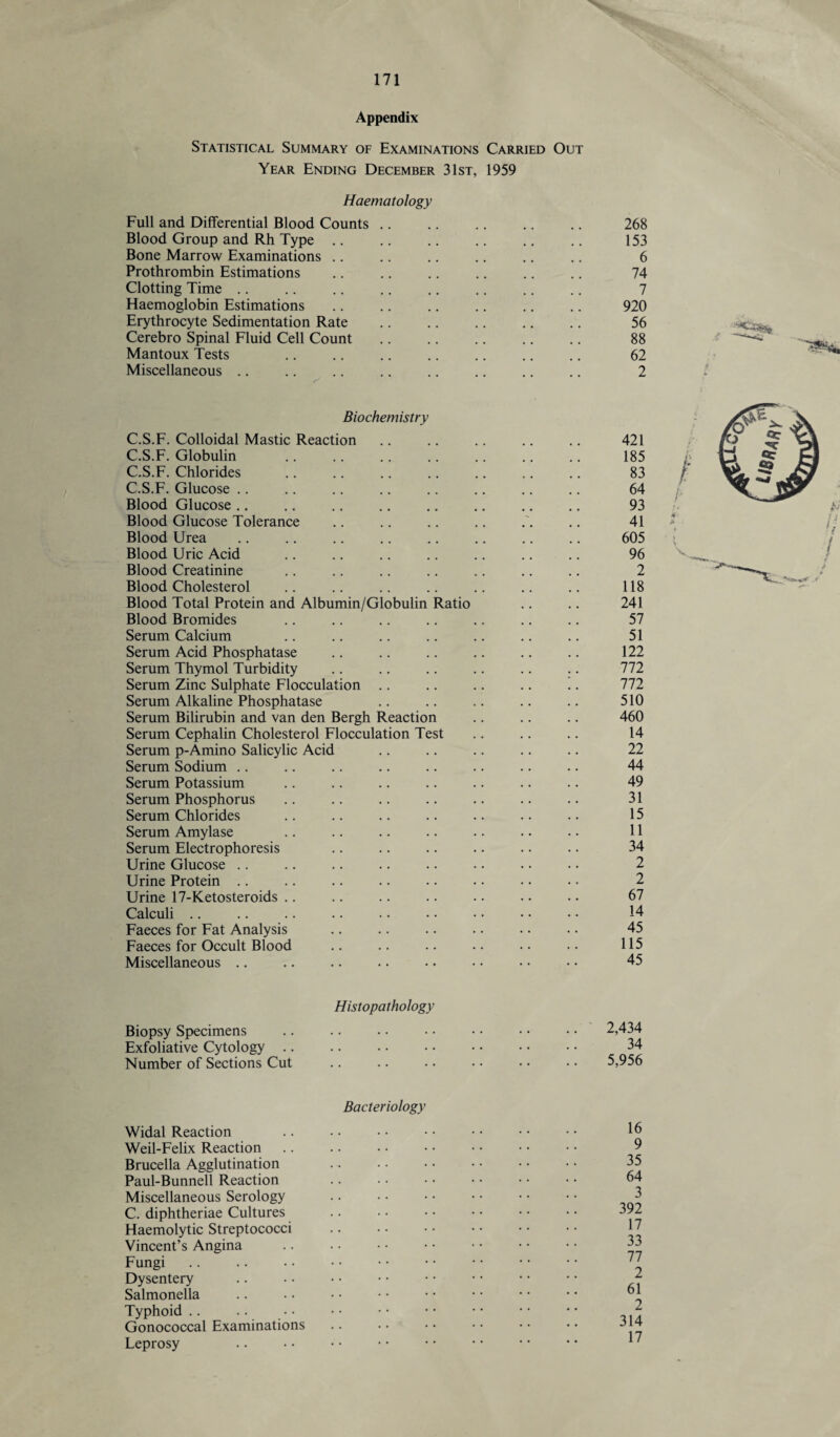 Appendix Statistical Summary of Examinations Carried Out Year Ending December 31st, 1959 Haematology Full and Differential Blood Counts. 268 Blood Group and Rh Type .. .. .. .. .. .. 153 Bone Marrow Examinations .. .. .. .. .. .. 6 Prothrombin Estimations .. .. .. .. .. .. 74 Clotting Time .. .. .. .. .. . 7 Haemoglobin Estimations .. .. .. .. .. .. 920 Erythrocyte Sedimentation Rate .. .. .. .. .. 56 Cerebro Spinal Fluid Cell Count .. . 88 Mantoux Tests .. .. .. .. .. .. .. 62 Miscellaneous .. .. .. .. .. .. .. .. 2 Biochemistry C.S.F. Colloidal Mastic Reaction .. .. .. .. .. 421 C.S.F. Globulin .. .. .. .. .. .. .. 185 C.S.F. Chlorides .. .. .. .. .. .. .. 83 C.S.F. Glucose .. .. .. .. .. .. .. .. 64 Blood Glucose. 93 Blood Glucose Tolerance .. .. .. .. .. 41 Blood Urea .. .. .. .. .. .. .. .. 605 Blood Uric Acid .. .. .. .. .. .. .. 96 Blood Creatinine .. .. .. .. .. .. .. 2 Blood Cholesterol .. .. .. .. .. .. .. 118 Blood Total Protein and Albumin/Globulin Ratio .. .. 241 Blood Bromides .. .. .. .. .. .. .. 57 Serum Calcium .. .. .. .. .. .. .. 51 Serum Acid Phosphatase .. .. .. .. .. .. 122 Serum Thymol Turbidity .. .. .. .. .. .. 772 Serum Zinc Sulphate Flocculation .. .. .. .. .. 772 Serum Alkaline Phosphatase .. .. .. .. .. 510 Serum Bilirubin and van den Bergh Reaction .. .. .. 460 Serum Cephalin Cholesterol Flocculation Test .. .. .. 14 Serum p-Amino Salicylic Acid .. .. .. .. .. 22 Serum Sodium .. .. .. .. .. .. .. .. 44 Serum Potassium .. .. .. .. .. .. .. 49 Serum Phosphorus .. .. .. .. .. .. .. 31 Serum Chlorides .. .. .. .. .. .. .. 15 Serum Amylase .. .. .. .. .. .. .. 11 Serum Electrophoresis .. .. .. .. .. .. 34 Urine Glucose .. .. .. .. .. .. .. .. 2 Urine Protein .. .. .. .. .. .. .. • • 2 Urine 17-Ketosteroids .. .. .. .. .. .. .. 67 Calculi .. .. .. .. . • • • • • • • • • 14 Faeces for Fat Analysis .. .. .. .. .. • • 45 Faeces for Occult Blood .. .. .. .. •• .. 115 Miscellaneous .. .. .. .. •. • • • • • • 45 Histopathology Biopsy Specimens Exfoliative Cytology. Number of Sections Cut 2,434 34 5,956 Bacteriology Widal Reaction Weil-Felix Reaction. Brucella Agglutination Paul-Bunnell Reaction Miscellaneous Serology C. diphtheriae Cultures Haemolytic Streptococci Vincent’s Angina Fungi Dysentery Salmonella Typhoid Gonococcal Examinations Leprosy 16 9 35 64 3 392 17 33 77 2 61 2 314 17