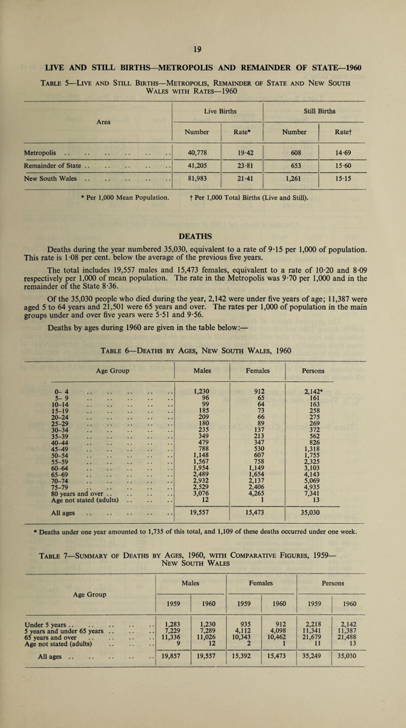 LIVE AND STILL BIRTHS—METROPOLIS AND REMAINDER OF STATE—1960 Table 5—Live and Still Births—Metropolis, Remainder of State and New South Wales with Rates—1960 Area Live Births Still Births Number Rate* Number Ratef Metropolis 40,778 19-42 608 14-69 Remainder of State .. 41,205 23-81 653 15-60 New South Wales .. 81,983 21-41 1,261 15-15 * Per 1,000 Mean Population. t Per 1,000 Total Births (Live and Still). DEATHS Deaths during the year numbered 35,030, equivalent to a rate of 9*15 per 1,000 of population. This rate is 1 -08 per cent, below the average of the previous five years. The total includes 19,557 males and 15,473 females, equivalent to a rate of 10-20 and 8-09 respectively per 1,000 of mean population. The rate in the Metropolis was 9-70 per 1,000 and in the remainder of the State 8-36. Of the 35,030 people who died during the year, 2,142 were under five years of age; 11,387 were aged 5 to 64 years and 21,501 were 65 years and over. The rates per 1,000 of population in the main groups under and over five years were 5-51 and 9-56. Deaths by ages during 1960 are given in the table below:— Table 6—Deaths by Ages, New South Wales, 1960 Age Group Males Females Persons 0-4 . 1,230 912 2,142* 5-9 . 96 65 161 10-14 . 99 64 163 15-19 . 185 73 258 20-24 . 209 66 275 25-29 . 180 89 269 30-34 . 235 137 372 35-39 . 349 213 562 40-44 . 479 347 826 45-49 . 788 530 1,318 50-54 . 1,148 607 1,755 55-59 . 1,567 758 2,325 60-64 . 1,954 1,149 3,103 65-69 . 2,489 1,654 4,143 70-74 . 2,932 2,137 5,069 75-79 . 2,529 2,406 4,935 80 years and over .. 3,076 4,265 7,341 Age not stated (adults) 12 1 13 All ages 19,557 15,473 35,030 * Deaths under one year amounted to 1,735 of this total, and 1,109 of these deaths occurred under one week. Table 7—Summary of Deaths by Ages, 1960, with Comparative Figures, 1959— New South Wales Age Group Males Females Persons 1959 1960 1959 1960 1959 1960 Under 5 years 5 years and under 65 years 65 years and over Age not stated (adults) All ages .. 1,283 7,229 11,336 9 1,230 7,289 11,026 12 935 4,112 10,343 2 912 4,098 10,462 1 2,218 11,341 21,679 11 2,142 11,387 21,488 13 19,857 19,557 15,392 15,473 35,249 35,030
