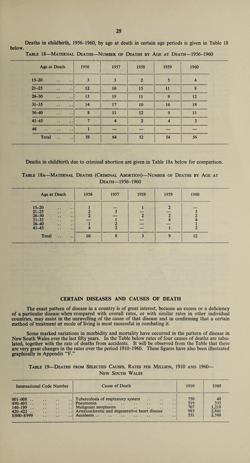 Deaths in childbirth, 1956-1960, by age at death in certain age periods is given in Table 18 below. Table 18—Maternal Deaths—Number of Deaths by Age at Death—1956-1960 Age at Death 1956 1957 1958 1959 1960 15-20 3 3 2 5 4 21-25 12 10 15 11 8 26-30 13 19 11 9 12 31-35 14 17 10 16 18 36-40 8 11 12 9 11 41-45 7 4 2 4 3 46 . 1 — — — — Total 58 64 52 54 56 Deaths in childbirth due to criminal abortion are given in Table 18a below for comparison. Table 18a—Maternal Deaths (Criminal Abortion)—Number of Deaths by Age at Death—1956-1960 Age at Death 1956 1957 1958 1959 1960 15-20 1 1 2 21-25 2 3 — — 3 26-30 2 — 2 2 2 31-35 — 1 — 4 4 36-40 1 2 — — 1 41-45 4 2 — 1 2 Total 10 8 3 9 12 CERTAIN DISEASES AND CAUSES OF DEATH The exact pattern of disease in a country is of great interest, because an excess or a deficiency of a particular disease when compared with overall rates, or with similar rates in other individual countries, may assist in the unravelling of the cause of that disease and in confirming that a certain method of treatment or mode of living is most successful in combating it. Some marked variations in morbidity and mortality have occurred in the pattern of disease in New South Wales over the last fifty years. In the Table below rates of four causes of deaths are tabu¬ lated, together with the rate of deaths from accidents. It will be observed from the Table that there are very great changes in the rates over the period 1910-1960. These figures have also been illustrated graphically in Appendix “F.” Table 19—Deaths from Selected Causes, Rates per Million, 1910 and 1960— New South Wales International Code Number Cause of Death 1910 1960 001-008 . Tuberculosis of respiratory system 750 40 490-493 . Pneumonia 519 335 140-199 . Malignant neoplasms 707 1,218 420-422 . Arteriosclerotic and degenerative heart disease 983 2,841 E800-E999 . Accidents .. 551 2,586
