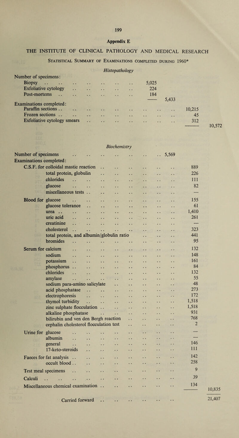 Appendix E THE INSTITUTE OF CLINICAL PATHOLOGY AND MEDICAL RESEARCH Statistical Summary of Examinations completed during 1960* Number of specimens: Biopsy Exfoliative cytology Post-mortems Examinations completed: Paraffin sections Frozen sections Exfoliative cytology smears Histopathology . 5,025 . 224 . 184 - 5,433 . 10,215 . 45 . 312 - 10,572 Biochemistry Number of specimens Examinations completed: C.S.F. for colloidal mastic reaction total protein, globulin chlorides glucose miscellaneous tests .. Blood for glucose glucose tolerance urea uric acid creatinine cholesterol total protein, and albumin/globulin bromides Serum for calcium sodium potassium phosphorus chlorides amylase sodium para-amino salicylate acid phosphatase electrophoresis thymol turbidity zinc sulphate flocculation alkaline phosphatase bilirubin and ven den Bergh reaction cephalin cholesterol flocculation test ratio Urine for glucose albumin general 17-keto-steroids Faeces for fat analysis occult blood Test meal specimens Calculi Miscellaneous chemical examination 5,569 889 226 111 82 155 61 1,410 261 323 441 95 132 148 161 84 132 55 48 273 172 1,518 1,518 931 768 2 146 111 142 258 9 39 134 - 10,835 Carried forward 21,407