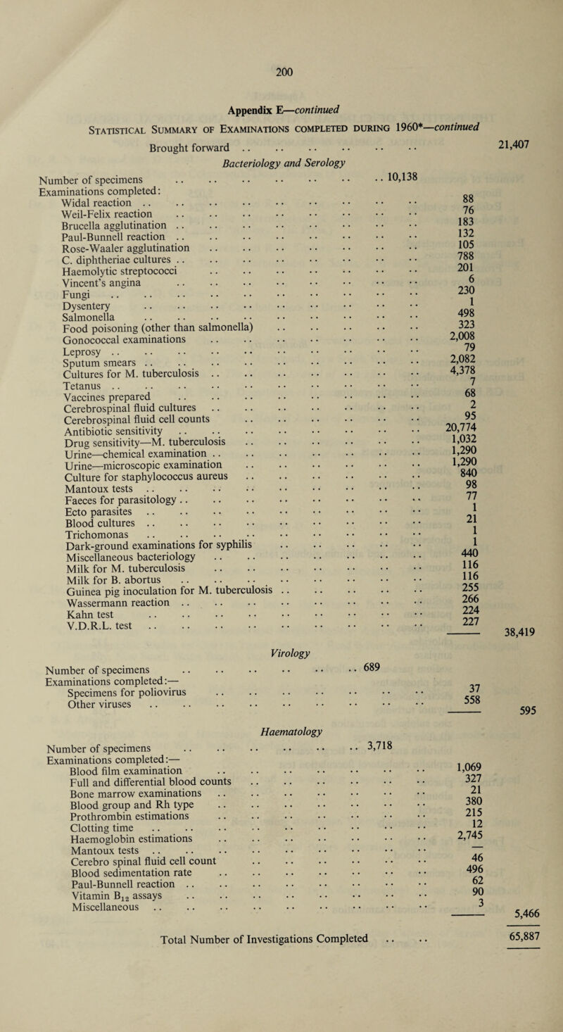 Appendix E—continued Statistical Summary of Examinations completed during I960*—continued Brought forward Bacteriology and Serology Number of specimens Examinations completed: Widal reaction Weil-Felix reaction Brucella agglutination Paul-Bunnell reaction Rose-Waaler agglutination. C. diphtheriae cultures Haemolytic streptococci Vincent’s angina .. .. . Fungi Dysentery Salmonella Food poisoning (other than salmonella) Gonococcal examinations Leprosy Sputum smears Cultures for M. tuberculosis. Tetanus Vaccines prepared . Cerebrospinal fluid cultures Cerebrospinal fluid cell counts Antibiotic sensitivity .. .. . Drug sensitivity—M. tuberculosis . Urine—chemical examination Urine—microscopic examination . Culture for staphylococcus aureus Mantoux tests Faeces for parasitology Ecto parasites Blood cultures Trichomonas .. .. • • Dark-ground examinations for syphilis Miscellaneous bacteriology Milk for M. tuberculosis . Milk for B. abortus . Guinea pig inoculation for M. tuberculosis Wassermann reaction Kahn test V.D.R.L. test. .. 10,138 88 76 183 132 105 788 201 6 230 1 498 323 2,008 79 2,082 4,378 7 68 2 95 20,774 1,032 1,290 1,290 840 98 77 1 21 1 1 440 116 116 255 266 224 227 Number of specimens Examinations completed:— Specimens for poliovirus Other viruses Virology .. 689 37 558 Haematology Number of specimens .. .. . • • • • • • • 3,718 Examinations completed:— Blood film examination .. .. . Full and differential blood counts. Bone marrow examinations Blood group and Rh type Prothrombin estimations Clotting time Haemoglobin estimations Mantoux tests Cerebro spinal fluid cell count Blood sedimentation rate Paul-Bunnell reaction Vitamin B12 assays Miscellaneous 1,069 327 21 380 215 12 2,745 46 496 62 90 3 21,407 38,419 595 5,466 Total Number of Investigations Completed 65,887