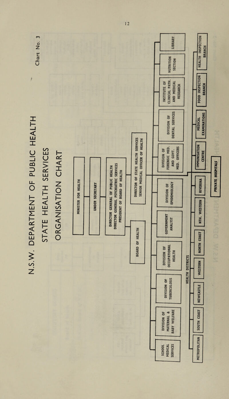 N.S.W. DEPARTMENT OF PUBLIC HEALTH Chart No. STATE HEALTH SERVICES I— PRIVATE HOSPITALS
