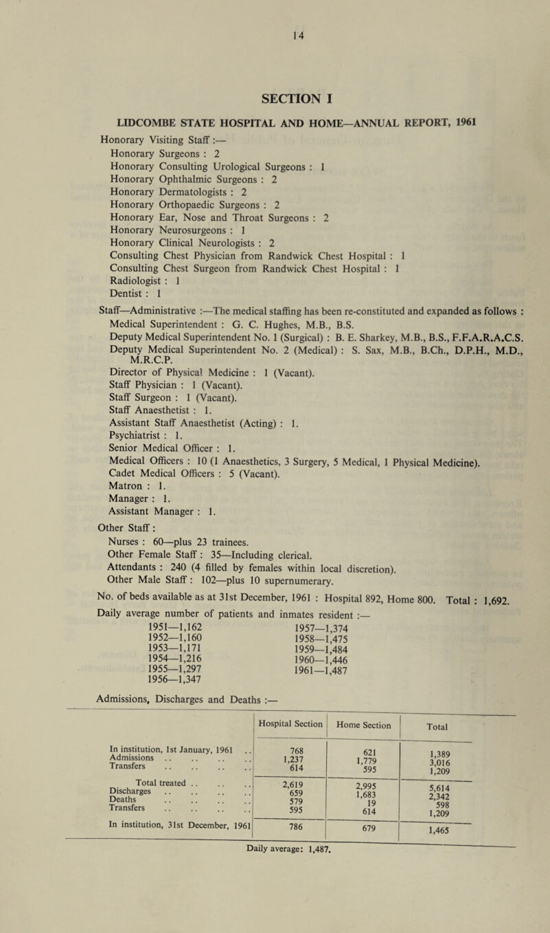 SECTION I LIDCOMBE STATE HOSPITAL AND HOME—ANNUAL REPORT, 1961 Honorary Visiting Staff :— Honorary Surgeons : 2 Honorary Consulting Urological Surgeons : 1 Honorary Ophthalmic Surgeons : 2 Honorary Dermatologists : 2 Honorary Orthopaedic Surgeons : 2 Honorary Ear, Nose and Throat Surgeons : 2 Honorary Neurosurgeons : 1 Honorary Clinical Neurologists : 2 Consulting Chest Physician from Randwick Chest Hospital : 1 Consulting Chest Surgeon from Randwick Chest Hospital : 1 Radiologist : 1 Dentist : 1 Staff—Administrative :—The medical staffing has been re-constituted and expanded as follows : Medical Superintendent : G. C. Hughes, M.B., B.S. Deputy Medical Superintendent No. 1 (Surgical) : B. E. Sharkey, M.B., B.S., F.F.A.R.A.C.S. Deputy Medical Superintendent No. 2 (Medical) : S. Sax, M.B., B.Ch., D.P.H., M.D., M.R.C.P. Director of Physical Medicine : 1 (Vacant). Staff Physician : 1 (Vacant). Staff Surgeon : 1 (Vacant). Staff Anaesthetist : 1. Assistant Staff Anaesthetist (Acting) : 1. Psychiatrist : 1. Senior Medical Officer : 1. Medical Officers : 10 (1 Anaesthetics, 3 Surgery, 5 Medical, 1 Physical Medicine). Cadet Medical Officers : 5 (Vacant). Matron : 1. Manager : 1. Assistant Manager : 1. Other Staff: Nurses : 60—plus 23 trainees. Other Female Staff : 35—Including clerical. Attendants : 240 (4 filled by females within local discretion). Other Male Staff : 102—plus 10 supernumerary. No. of beds available as at 31st December, 1961 : Hospital 892, Home 800. Daily average number of patients and inmates resident :— 1951— 1,162 1952— 1,160 1953— 1,171 1954— 1,216 1955— 1,297 1956— 1,347 1957— 1,374 1958— 1,475 1959— 1,484 1960— 1,446 1961— 1,487 Total : 1,692. Admissions, Discharges and Deaths :— Hospital Section Home Section Total In institution, 1st January, 1961 Admissions Transfers 768 1,237 614 621 1,779 595 1,389 3,016 1,209 Total treated Discharges Deaths Transfers 2,619 659 579 595 2,995 1,683 19 614 5,614 2,342 598 1,209 In institution, 31st December, 1961 786 679 1,465 Daily average: 1,487.