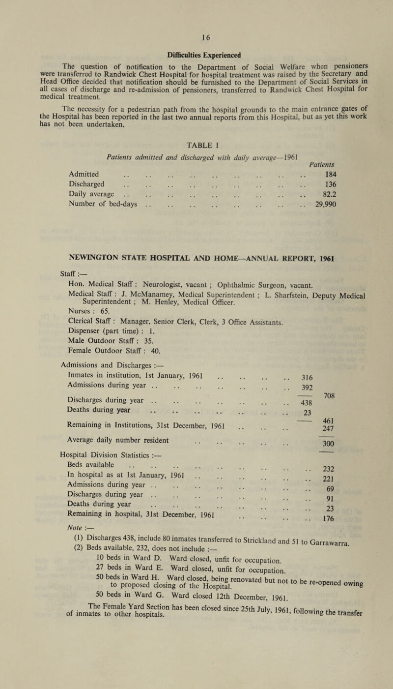Difficulties Experienced The question of notification to the Department of Social Welfare when pensioners were transferred to Randwick Chest Hospital for hospital treatment was raised by the Secretary and Head Office decided that notification should be furnished to the Department of Social Services in all cases of discharge and re-admission of pensioners, transferred to Randwick Chest Hospital for medical treatment. The necessity for a pedestrian path from the hospital grounds to the main entrance gates of the Hospital has been reported in the last two annual reports from this Hospital, but as yet this work has not been undertaken. TABLE 1 Patients admitted and discharged with daily average—1961 Admitted Discharged Daily average Number of bed-days Patients 184 136 82.2 29,990 NEWINGTON STATE HOSPITAL AND HOME—ANNUAL REPORT, 1961 Staff:— Hon. Medical Staff: Neurologist, vacant ; Ophthalmic Surgeon, vacant. Medical Staff : J. McManamey, Medical Superintendent ; L. Sharfstein, Deputy Medical Superintendent ; M. Henley, Medical Officer. Nurses : 65. Clerical Staff : Manager, Senior Clerk, Clerk, 3 Office Assistants. Dispenser (part time) : 1. Male Outdoor Staff : 35. Female Outdoor Staff : 40. Admissions and Discharges :— Inmates in institution, 1st January, 1961 Admissions during year Discharges during year. Deaths during year . Remaining in Institutions, 31st December, 1961 316 392 708 438 23 461 247 Average daily number resident 300 Hospital Division Statistics :— Beds available In hospital as at 1st January, 1961 Admissions during year Discharges during year Deaths during year Remaining in hospital, 31st December, 1961 232 221 69 91 23 176 Note :— (1) Discharges 438, include 80 inmates transferred to Strickland and 51 to Garrawarra (2) Beds available, 232, does not include 10 beds in Ward D. Ward closed, unfit for occupation. 27 beds in Ward E. Ward closed, unfit for occupation. 50 beds in Ward H. Ward closed, beins renovated hut nnt tn , to proposed closing of the Hospital 0t ‘° be re-°Pened °w.ng 50 beds in Ward G. Ward closed 12th December, 1961. The Female Yard Section has been closed since 25th Tnlv iq^i • , of inmates to other hospitals. JuIy’ 1961’ following the transfer