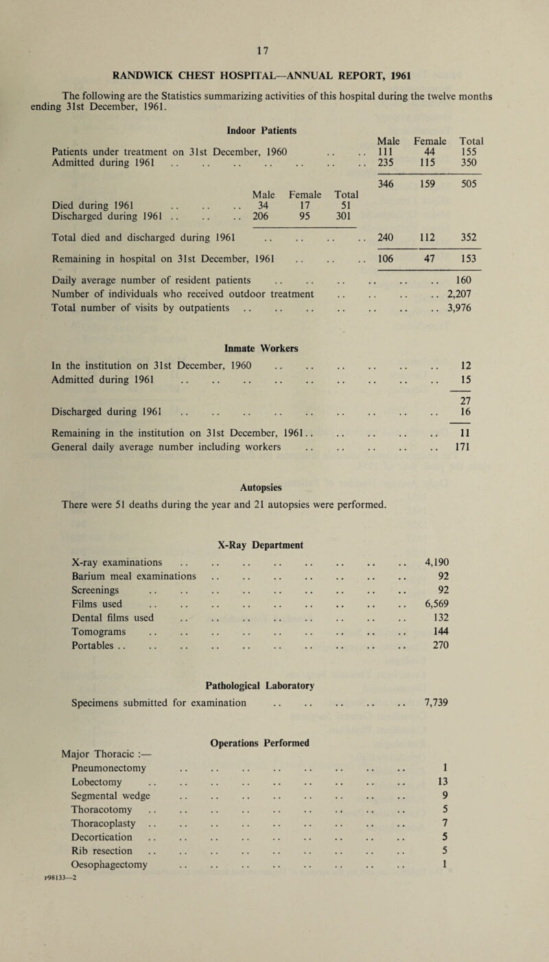 RANDWICK CHEST HOSPITAL—ANNUAL REPORT, 1961 The following are the Statistics summarizing activities of this hospital during the twelve months ending 31st December, 1961. Indoor Patients Male Female Total Patients under treatment on 31st December, 1960 .. 111 44 155 Admitted during 1961 .. • • .. 235 115 350 346 159 505 Male Female Total Died during 1961 .. 34 17 51 Discharged during 1961 .. .. 206 95 301 Total died and discharged during 1961 .. .. .. .. 240 112 352 Remaining in hospital on 31st December, 1961 .. .. .. 106 47 153 Daily average number of resident patients .. .. .. .. .. .. 160 Number of individuals who received outdoor treatment .. .. .. .. 2,207 Total number of visits by outpatients .. .. .. .. .. .. .. 3,976 Inmate Workers In the institution on 31st December, 1960 .. .. .. .. .. .. 12 Admitted during 1961 .. .. . .. .. .. .. 15 27 Discharged during 1961 .. .. .. .. .. .. .. .. .. 16 Remaining in the institution on 31st December, 1961.. .. .. .. .. 11 General daily average number including workers .. .. .. .. .. 171 Autopsies There were 51 deaths during the year and 21 autopsies were performed. X-Ray Department X-ray examinations .. .. .. .. .. .. .. .. 4,190 Barium meal examinations .. .. .. .. .. .. .. 92 Screenings .. .. .. .. .. .. .. .. .. 92 Films used .. .. .. .. .. .. .. .. .. 6,569 Dental films used .. .. .. .. .. .. .. .. 132 Tomograms .. .. .. .. .. .. .. .. .. 144 Portables .. .. .. .. .. .. .. .. .. .. 270 Pathological Laboratory Specimens submitted for examination .. .. .. .. .. 7,739 Operations Performed Major Thoracic :— Pneumonectomy .. .. .. .. .. .. .. .. 1 Lobectomy .. .. .. .. .. .. .. .. .. 13 Segmental wedge .. .. .. .. .. .. .. .. 9 Thoracotomy .. .. .. .. .. .. .. .. .. 5 Thoracoplasty .. .. .. . 7 Decortication .. .. .. .. .. .. .. .. .. 5 Rib resection .. .. .. .. .. .. .. .. .. 5 Oesophagectomy .. .. .. .. .. .. .. .. 1 i>98133—2