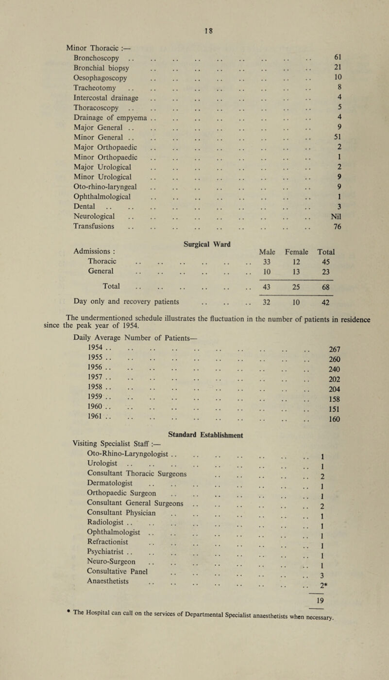 Minor Thoracic :— Bronchoscopy .. .. .. .. .. .. .. .. .. 61 Bronchial biopsy .. .. .. .. .. .. .. .. 21 Oesophagoscopy .. .. .. .. .. .. .. .. 10 Tracheotomy .. .. .. .. .. .. .. .. .. 8 Intercostal drainage. 4 Thoracoscopy .. .. .. .. .. .. .. .. .. 5 Drainage of empyema .. .. .. .. .. .. .. .. 4 Major General .. .. .. .. .. .. .. .. .. 9 Minor General .. .. .. .. .. .. .. .. .. 51 Major Orthopaedic . 2 Minor Orthopaedic .. .. .. .. .. .. .. .. 1 Major Urological .. .. .. .. .. .. .. .. 2 Minor Urological . 9 Oto-rhino-laryngeal .. .. .. .. .. .. .. .. 9 Ophthalmological . 1 Dental. 3 Neurological . Nil Transfusions . 76 Surgical Ward Admissions : Male Female Total Thoracic . 33 12 45 General .10 13 23 Total . 43 25 68 Day only and recovery patients . 32 10 42 The undermentioned schedule illustrates the fluctuation in the number of patients in residence since the peak year of 1954. Daily Average Number of Pati ents- 1954 . 1955 . 1956 . 1957 . 1958 . 1959 . 1960 . 1961 . Standard Establishment Visiting Specialist Staff :— Oto-Rhino-Laryngologist Urologist. Consultant Thoracic Surgeons Dermatologist . Orthopaedic Surgeon Consultant General Surgeons Consultant Physician Radiologist. Ophthalmologist Refractionist Psychiatrist Neuro-Surgeon Consultative Panel Anaesthetists 267 260 240 202 204 158 151 160 1 1 2 1 1 2 1 1 1 1 1 1 3 2* 19 • The Hospital can call on the services of Departmental Specialist anaesthetists when necessary.