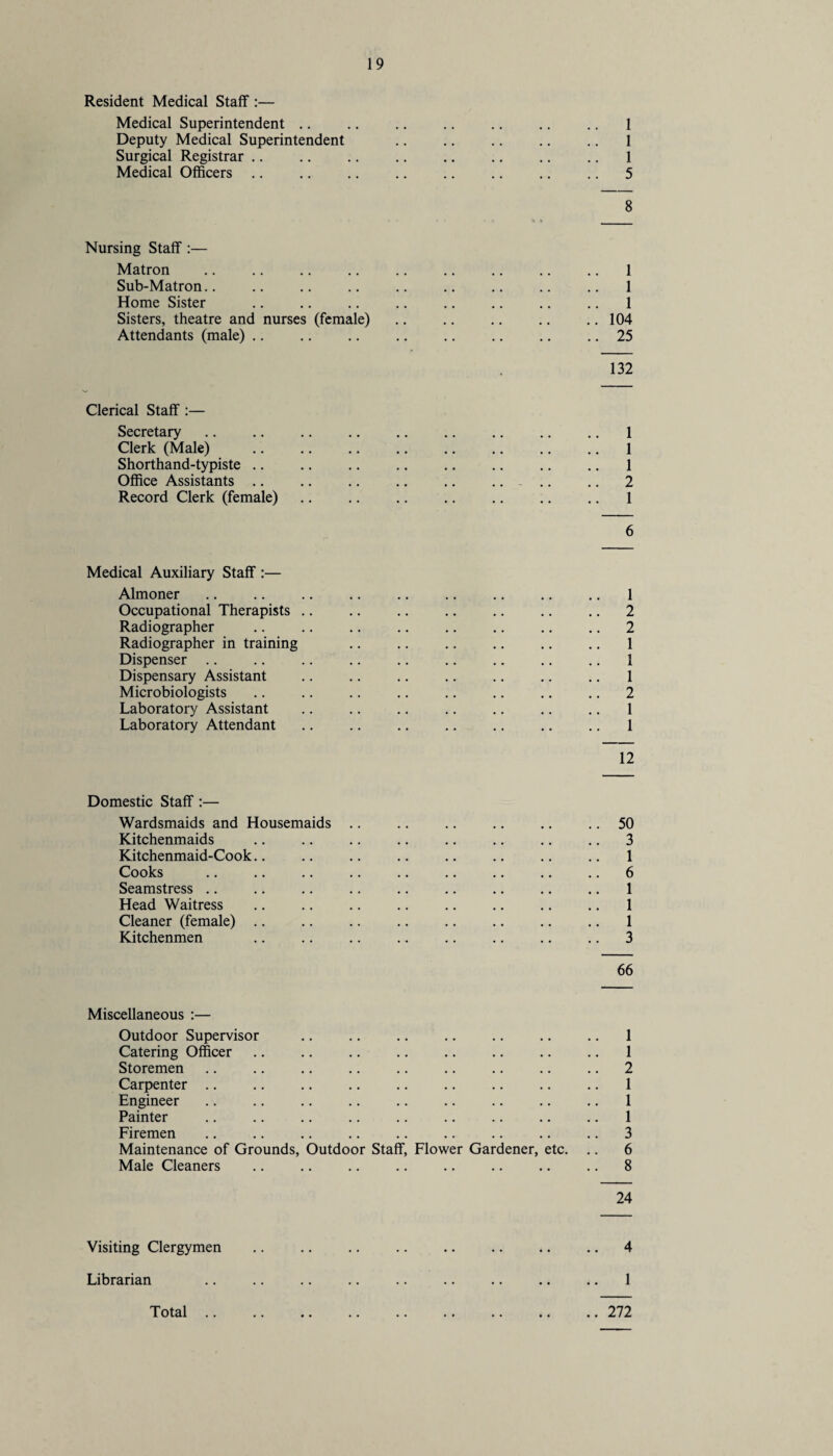 Resident Medical Staff :— Medical Superintendent .. .. .. .. .. .. .. 1 Deputy Medical Superintendent .. .. .. .. .. 1 Surgical Registrar.1 Medical Officers .. .. .. .. .. .. .. .. 5 8 v \ Nursing Staff :— Matron .. .. .. .. .. .. .. .. .. 1 Sub-Matron.. .. .. .. .. .. .. .. .. 1 Home Sister .. .. .. .. .. .. .. .. 1 Sisters, theatre and nurses (female) .. .. .. .. .. 104 Attendants (male) .. .. .. .. .. .. .. .. 25 132 Clerical Staff :— Secretary .. .. .. .. .. .. .. .. .. 1 Clerk (Male) .. . .. .. .. .. 1 Shorthand-typiste .. .. .. .. .. .. .. .. 1 Office Assistants .. .. .. .. .. . .. 2 Record Clerk (female) .. .. .. .. . 1 6 Medical Auxiliary Staff :— Almoner .. .. .. .. .. .. .. .. .. 1 Occupational Therapists .. .. .. .. .. .. .. 2 Radiographer .. .. .. .. .. .. .. .. 2 Radiographer in training .. .. .. .. .. .. 1 Dispenser .. .. .. .. .. .. .. .. .. 1 Dispensary Assistant .. .. .. .. .. .. .. 1 Microbiologists .. .. .. .. .. .. .. .. 2 Laboratory Assistant .. .. .. .. .. .. .. 1 Laboratory Attendant .. .. . .. .. 1 12 Domestic Staff :— Wardsmaids and Housemaids .. .. .. .. .. .. 50 Kitchenmaids .. .. .. .. .. .. .. .. 3 Kitchenmaid-Cook.. .. .. .. .. .. .. .. 1 Cooks .. .. .. .. .. .. .. .. .. 6 Seamstress .. .. .. .. .. .. .. .. .. 1 Head Waitress .. .. .. .. .. .. .. .. 1 Cleaner (female) .. .. .. .. .. .. .. .. 1 Kitchenmen .. .. .. .. .. .. .. .. 3 66 Miscellaneous :— Outdoor Supervisor .. . .. 1 Catering Officer. .. .. .. 1 Storemen .. .. .. .. .. .. .. .. .. 2 Carpenter .. .. .. .. .. .. .. .. .. 1 Engineer .. .. .. .. .. .. .. .. .. 1 Painter .. .. .. .. .. .. .. .. .. 1 Firemen .. .. .. .. .. .. .. .. .. 3 Maintenance of Grounds, Outdoor Staff, Flower Gardener, etc. .. 6 Male Cleaners .. .. .. .. .. .. .. .. 8 24 Visiting Clergymen .. .. .. .4 Librarian .. .. .. .. .. .. .. .. .. 1 Total .. 272