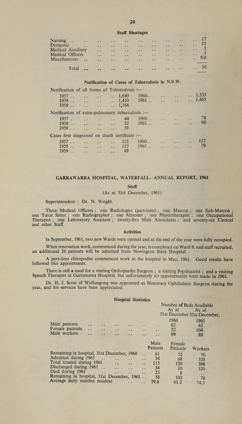 Staff Shortages Nursing. Domestic Medical Auxiliary Medical Officers . Miscellaneous 17 11 1 1 Nil Total .. 30 Notification of Cases of Tuberculosis in N.S.W. Notification of all forms of Tuberculosis :— 1957 . 1,649 1960. 1958 . 1,410 1961. 1959 . 1,166 Notification of extra-pulmonary tuberculosis :— 1957 . 44 1960. 1958 . 52 1961. 1959 . 39 Cases first diagnosed on death certificate :— 1957 . 113 1960. 1958 . 113 1961. 1959 . 49 1,533 1,465 78 90 117 79 GARRAWARRA HOSPITAL, WATERFALL—ANNUAL REPORT, 1961 Staff (As at 31st December, 1961) Superintendent : Dr. N. Wright. Three Medical Officers ; one Radiologist (part-time) ; one Matron ; one Sub-Matron ; one Tutor Sister ; one Radiographer ; one Almoner ; one Physiotherapist ; one Occupational Therapist ; one Laboratory Assistant ; twenty-five Male Attendants ; and seventy-six Clerical and other Staff. Activities In September, 1961, two new Wards were opened and at the end of the year were fully occupied. When renovation work, commenced during the year, is completed on Ward 8, and staff recruited, an additional 26 patients will be admitted from Newington State Hospital. A part-time chiropodist commenced work at the hospital in May, 1961. Good results have followed this appointment. There is still a need for a visiting Orthopaedic Surgeon ; a visiting Psychiatrist ; and a visiting Speech Therapist at Garrawarra Hospital, but unfortunately no appointments were made in 1961. Dr. H. J. Scott of Wollongong was appointed as Honorary Ophthalmic Surgeon during the year, and his services have been appreciated. Hospital Statistics Number of Beds Available As at As at 31st December 31st December, Male patients . 1960 62 1961 62 Female patients. 52 104 Male workers . • • 89 89 Male Patients Female Patients Workers Remaining in hospital, 31st December, 1960 .. 61 52 70 Admitted during 1961 54 68 328 Total treated during 1961 . 115 120 398 Discharged during 1961. 34 10 320 Died during 1961 . 23 8 Remaining in hospital, 31st December, 1961 58 102 78 Average daily number resident 59.6 61.2 74.3